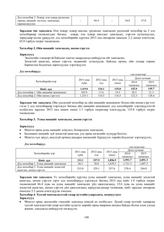 Дэд хөтөлбөр 3. Ховор, нэн ховор ургамлын
тархац, нөөцийг тогтоох, хамгаалах,            -             89.4           -             34.0             37.0
тарималжуулах

 Зардлын чиг хандлага. Нэн ховор, ховор амьтан, ургамлыг хамгаалах үндэсний хөтөлбөр нь 3 дэд
 хөтөлбөрөөр төсөвлөгддөг бөгөөд ховор, нэн ховор амьтдыг хамгаалах, сэргээн нутагшуулах,
 зориудаар өсгөн үржүүлэх дэд хөтөлбөрийн хүрээнд 2013 онд өнгөрсөн оныхоос 2.2 дахин нэмэгдэж,
 65.0 тэрбум төгрөг төсөвлөсөн.

 Хөтөлбөр 2. Ойн нөөцийг хамгаалах, нөхөн сэргээх

 Зорилтууд
    Экологийн тэнцвэртэй байдлыг хангах шаардлагад нийцүүлэн ойг хамгаалах,
    Зохистой ашиглах, нөхөн сэргээх чадавхийг дээшлүүлж, байгаль орчин, ойн талаар төрөөс
    баримтлах бодлогын зорилтуудыг хэрэгжүүлэх

 Дэд хөтөлбөрүүд
                                                                                                 /сая.төгрөгөөр/
                                                                                                   Дунд хугацаа
                                              2011 оны        2012 оны      2013 оны
              Хөтөлбөрийн нэр                                                                  2014          2015
                                                гүйц             тод          төсөл
                                                                                             төсөөлөл      төсөөлөл
                  Нийт дүн                      1,419.0         134.1           135.8          142.6         149.7
Дэд хөтөлбөр 1. Ойн нөөцийн менежмент           185.9            17.6            19.3           20.3          21.3
Дэд хөтөлбөр 2. Ойн нөхөн сэргээлт             1,233.1          116.5           116.5          122.3         128.4

 Зардлын чиг хандлага. Ойн үндэсний хөтөлбөр нь ойн нөөцийн менежмент болон ойн нөхөн сэргээлт
 гэсэн 2 дэд хөтөлбөрөөр хэрэгждэг бөгөөд ойн нөөцийн менежмент дэд хөтөлбөрийг хэрэгжүүлэхтэй
 холбогдох зардлыг 2013 онд өмнөх оноос 1.7 тэрбум төгрөгөөр нэмэгдүүлж, 135.8 тэрбум төгрөг
 төсөвлөлөө.

 Хөтөлбөр 3. Усны нөөцийг хамгаалах, нөхөн сэргээх

 Зорилтууд
  Монгол орны усны нөөцийг хомсдол, бохирдлоос хамгаалах,
  Боломжит нөөцийг зүй зохистой ашиглан, улс орны хөгжлийн түлхүүр болгох;
  Монгол хүн эрүүл, аюулгүй орчинд амьдрах нөхцөлийг бүрдүүлэх төрийн бодлогыг хэрэгжүүлэх;

     Дэд хөтөлбөрүүд
                                                                                             /сая.төгрөгөөр/
                                                                                             Дунд хугацаа
                                            2011 оны       2012 оны     2013 оны
             Хөтөлбөрийн нэр                                                              2014         2015
                                              гүйц            тод         төсөл
                                                                                        төсөөлөл     төсөөлөл
                 Нийт дүн                    253.3          357.9        1,896.9         1,991.7      2,091.3
Дэд хөтөлбөр 1. Усны нөөцийг хамгаалах        20.3           28.8        1,639.3         1,721.3      1,807.3
Дэд хөтөлбөр 2. Усны нөөцийг зохистой
                                             233.0          329.1        257.6           270.4            284.0
ашиглах, нөхөн сэргээх

 Зардлын чиг хандлага. Ус хөтөлбөрийн хүрээнд усны нөөцийг хамгаалах, усны нөөцийг зохистой
 ашиглах, нөхөн сэргээх зэрэг дэд хөтөлбөрүүд хэрэгждэг бөгөөд 2013 онд нийт 1.9 тэрбум төгрөг
 төсөвлөсний 86.4 хувь нь усны нөөцийг хамгаалах үйл ажиллагаанд, 13.6 хувь нь усны нөөцийг
 зохистой ашиглах, нөхөн сэргээх үйл ажиллагаанд зарцуулагдахаар төлөвлөж, нийт зардлыг өнгөрсөн
 оныхоос 5.3 дахин нэмэгдүүлж тооцлоо.
 Хөтөлбөр 4. Тусгай хамгаалалттай газар нутгийн удирдлага, зохицуулалт
 Зорилтууд
  Монгол орны экологийн тэнцлийг хангахад онцгой ач холбогдол бүхий газар нутгийг хамарсан
    тусгай хамгалалттай газар нутгийн сүлжээг өөрийн орны өвөрмөц нөхцөл байдал болон олон улсын
    жишиг, хандлагад нийцүүлэн хөгжүүлэх

                                                     130
 