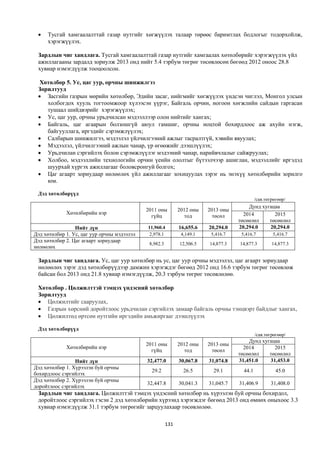    Тусгай хамгаалалттай газар нутгийг хөгжүүлэх талаар төрөөс баримтлах бодлогыг тодорхойлж,
     хэрэгжүүлэх.

 Зардлын чиг хандлага. Тусгай хамгаалалттай газар нутгийг хамгаалах хөтөлбөрийг хэрэгжүүлэх үйл
 ажиллагааны зардалд зориулж 2013 онд нийт 5.4 тэрбум төгрөг төсөвлөсөн бөгөөд 2012 оноос 28.8
 хувиар нэмэгдүүлж тооцоолсон.

  Хөтөлбөр 5. Ус, цаг уур, орчны шинжилгээ
 Зорилтууд
  Засгийн газрын мөрийн хөтөлбөр, Эдийн засаг, нийгмийг хөгжүүлэх үндсэн чиглэл, Монгол улсын
    холбогдох хууль тогтоомжоор хүлээсэн үүрэг, Байгаль орчин, ногоон хөгжлийн сайдын гаргасан
    тушаал шийдвэрийг хэрэгжүүлэх;
  Ус, цаг уур, орчны урьдчилсан мэдээллээр олон нийтийг хангах;
  Байгаль, цаг агаарын болзошгүй аюул гамшиг, орчны ноцтой бохирдлоос аж ахуйн нэгж,
    байгууллага, иргэдийг сэрэмжлүүлэх;
  Салбарын шинжилгээ, мэдээлэл үйлчилгээний ажлыг тасралтгүй, хэвийн явуулах;
  Мэдээлэл, үйлчилгээний ажлын чанар, үр өгөөжийг дээшлүүлэх;
  Урьдчилан сэргийлэх болон сэрэмжлүүлэг мэдээний чанар, нарийвчлалыг сайжруулах;
  Холбоо, мэдээллийн технологийн орчин үеийн ололтыг бүтээлчээр ашиглан, мэдээллийг иргэдэд
    шуурхай хүргэх ажиллагааг боловсронгуй болгох;
  Цаг агаарт зориудаар нөлөөлөх үйл ажиллагааг зохицуулах зэрэг нь энэхүү хөтөлбөрийн зорилго
    юм.

 Дэд хөтөлбөрүүд
                                                                                             /сая.төгрөгөөр/
                                                                                        Дунд хугацаа
                                             2011 оны         2012 оны   2013 оны
             Хөтөлбөрийн нэр                                                          2014        2015
                                               гүйц              тод       төсөл
                                                                                    төсөөлөл    төсөөлөл
                 Нийт дүн                    11,960.4         16,655.6   20,294.0   20,294.0    20,294.0
Дэд хөтөлбөр 1. Ус, цаг уур орчны мэдээлэл    2,978.1          4,149.1    5,416.7    5,416.7          5,416.7
Дэд хөтөлбөр 2. Цаг агаарт зориудаар
                                              8,982.3         12,506.5   14,877.3   14,877.3         14,877.3
нөлөөлөх

 Зардлын чиг хандлага. Ус, цаг уур хөтөлбөр нь ус, цаг уур орчны мэдээлэл, цаг агаарт зориудаар
 нөлөөлөх зэрэг дэд хөтөлбөрүүдээр дамжин хэрэгждэг бөгөөд 2012 онд 16.6 тэрбум төгрөг төсөвлөж
 байсан бол 2013 онд 21.8 хувиар нэмэгдүүлж, 20.3 тэрбум төгрөг төсөвлөлөө.

 Хөтөлбөр . Цөлжилттэй тэмцэх үндэсний хөтөлбөр
 Зорилтууд
  Цөлжилтийг сааруулах,
  Газрын хөрсний доройтлоос урьдчилан сэргийлэх замаар байгаль орчны тэнцвэрт байдлыг хангах,
  Цөлжилтөд өртсөн нутгийн иргэдийн амьжиргааг дээшлүүлэх

 Дэд хөтөлбөрүүд
                                                                                             /сая.төгрөгөөр/
                                                                                        Дунд хугацаа
                                             2011 оны         2012 оны   2013 оны
             Хөтөлбөрийн нэр                                                          2014        2015
                                               гүйц              тод       төсөл
                                                                                    төсөөлөл    төсөөлөл
                 Нийт дүн                    32,477.0         30,067.8   31,074.8   31,451.0    31,453.0
Дэд хөтөлбөр 1. Хүрээлэн буй орчны
                                               29.2             26.5       29.1       44.1             45.0
бохирдлоос сэргийлэх
Дэд хөтөлбөр 2. Хүрээлэн буй орчны
                                             32,447.8         30,041.3   31,045.7   31,406.9        31,408.0
доройтлоос сэргийлэх
 Зардлын чиг хандлага. Цөлжилттэй тэмцэх үндэсний хөтөлбөр нь хүрээлэн буй орчны бохирдол,
 доройтлоос сэргийлэх гэсэн 2 дэд хөтөлбөрийн хүрээнд хэрэгждэг бөгөөд 2013 онд өмнөх оныхоос 3.3
 хувиар нэмэгдүүлж 31.1 тэрбум төгрөгийг зарцуулахаар төсөвлөлөө.

                                                        131
 