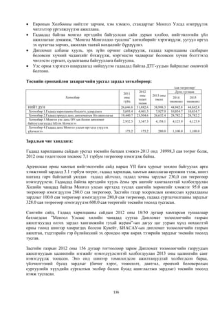    Европын Холбооны нийтлэг зарчим, хэм хэмжээ, стандартыг Монгол Улсад нэвтрүүлэх
    чиглэлээр үргэлжлүүлэн ажиллана.
   Гадаадад байгаа монгол иргэдийн байгуулсан сайн дурын холбоо, нийгэмлэгийн үйл
    ажиллагааг дэмжиж, “Монгол Монголдоо тусална” хөтөлбөрийг хэрэгжүүлж, уугуул иргэд
    эх нутагтаа зорчих, ажиллах таатай нөхцөлийг бүрдүүлнэ.
   Дипломат албаны хууль, эрх зүйн орчинг сайжруулж, гадаад харилцааны салбарын
    боловсон хүчний чадавхийг бэхжүүлж, мэргэшсэн чадварлаг боловсон хүчин бэлтгэхэд
    чиглэсэн сургалт, судалгааны байгууллага байгуулна.
   Улс орны хэрэгцээ шаардлагад нийцүүлэн гадаадад байгаа ДТГ-уудын байршлыг оновчтой
    болгоно.

Төсвийн ерөнхийлөн захирагчийн урсгал зардал хөтөлбөрөөр:
                                                                                                    /сая төгрөгөөр/
                                                                            2012                     Дунд хугацаа
                                                                 2011
                                                                             оны      2013 оны
                        Хөтөлбөр                                 оны                                2014       2015
                                                                            тодот       төсөл
                                                                 гүйц                             төсөөлөл   төсөөлөл
                                                                            төлөв
НИЙТ ДҮН                                                        26,646.8   31,882.6   38,998.3    44,842.8   44,842.8
 Хөтөлбөр 1.Гадаад харилцааны бодлого, удирдлага                 3,693.4    4,461.3    7,927.9    10,834.7   10,834.7
 Хөтөлбөр 2.Гадаад орнууд дахь дипломатын їйл ажиллагаа         19,440.7   23,504.6   26,632.4    28,782.2   28,782.2
 Хөтөлбөр 3.Монгол улс дахь ОУ-ын болон дипломат
                                                                 2,932.5    3,347.3     4,158.1    4,125.9    4,125.9
байгууллагуудад їзїїлэх їйлчилгээ
 Хөтөлбөр 4.Гадаад дахь Монгол улсын иргэдэд үзүүлэх
үйлчилгээ                                                         173.2      173.2       280.0     1,100.0    1,100.0


Зардлын чиг хандлага:

Гадаад харилцааны сайдын урсгал төсвийн багцын хэмжээ 2013 онд 38998,3 сая төгрөг болж,
2012 оны тодотгосон төсвөөс 7,1 тэрбум төгрөгөөр нэмэгдэж байна.

Ардчилсан орны хамтын нийгэмлэгийн сайд нарын YII бага хурлыг зохион байгуулах арга
хэмжээний зардалд 3.1 тэрбум төгрөг, гадаад харилцаа, хамтын ажиллагаа өргөжин тэлж, шинэ
шатанд гарч байгаатай уялдан гадаад айлчлал, гадаад зочны зардлыг 230,0 сая төгрөгөөр
нэмэгдүүлсэн. Гадаадад байгаа иргэдийн хууль ёсны эрх ашгийг хамгаалахтай холбогдуулан
Хилийн чанадад байгаа Монгол улсын иргэдэд туслах сангийн хөрөнгийг хэмжээг 95.0 сая
төгрөгөөр нэмэгдүүлэн 280.0 сая төгрөгөөр, Засгийн газар хоорондын комиссын хуралдааны
зардлыг 100.0 сая төгрөгөөр нэмэгдүүлэн 280,0 сая төгрөгөөр, гадаад сурталчилгааны зардлыг
328.0 сая төгрөгөөр нэмэгдүүлэн 600.0 сая төгрөгийг төсвийн төсөлд тусгасан.

Сангийн сайд, Гадаад харилцааны сайдын 2012 оны 18/50 дугаар хамтарсан тушаалаар
батлагдсан ”Монгол Улсаас хилийн чанадад суугаа Дипломат төлөөлөгчийн газрын
ажилтнуудад олгох зардал хангамжийн тухай журам”-ын дагуу цаг уурын хүнд нөхцөлтэй
орны тоонд шинээр хамрагдах болсон Кувейт, БНАСАУ-ын дипломат төлөөлөгчийн газрын
ажилтан, тэдгээрийн гэр бүлийнхний эх орондоо ирж амрах тээврийн зардлыг төсвийн төсөлд
тусгав.

Засгийн газрын 2012 оны 156 дугаар тогтоолоор зарим Дипломат төлөөлөгчийн газруудын
ажилтнуудын цалингийн нэгжийг нэмэгдүүлсэнтэй холбогдуулан 2013 оны цалингийн санг
нэмэгдүүлж тооцсон. Энэ онд шинээр томилогдсон ажилтануудтай холбогдсон бараа,
үйлчилгээний бусад зардлыг (бичиг хэрэг, томилолт, даатгал, ерөнхий боловсролын
сургуулийн хүүхдийн сургалтын төлбөр болон бусад ашиглалтын зардлыг) төсвийн төсөлд
нэмж тусгасан.



                                                          136
 