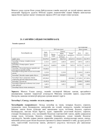 Монгол улсад суугаа Олон улсын байгууллагын хэвийн аюулгүй, ая тухтай орчинд ажиллах
нөхцөлийг бүрдүүлэх үүднээс НҮБ-ын суурин төлөөлөгчийн газрын байрны ашиглалтын
зардал болон хурлын заалыг тохижуулах зардалд 239.3 сая төгрөг нэмж тусгасан.




           21. САНГИЙН САЙДЫН ТӨСВИЙН БАГЦ

Төсвийн хураангуй

                                                                                                 /сая төгрөгөөр/
                                                             2013 оны төсөл                       Дунд хугацаа
                                                                       Үүнээс:
            Хөтөлбөрийн нэр                  Нийт
                                            урсгал                    Бараа,       Татаас        2014        2015
                                                         Цалин,                                төсөөлөл    төсөөлөл
                                            зардал                  үйлчилгээн    шилжүүлэ
                                                          НДШ
                                                                     ий бусад         г
НИЙТ ДҮН                                   932,978.5     36,669.7     300,674.8    445,633.9   559,547.1   562,797.5
Хөтөлбөр 1.Санхүү, тєсвийн нэгдсэн
                                             6,725.5      2,265.9       2,403.8      2,055.8     5,967.6     6,691.6
удирдлага
Хөтөлбөр 2.Татвар хураалт, орлого
                                            49,633.4     34,403.8       8,204.1      7,025.4    58,725.1    61,251.5
бүрдүүлэлт
Хөтөлбөр 3.Хөгжлийн банкны дүрмийн санг
                                           150,000.0
нэмэгдүүлэх хүүгийн төлбөр
Хөтөлбөр 4.Санхүүгийн нэгдсэн мэдээллийн
                                             2,129.9                    2,129.9                 21,845.0    21,845.0
систем
Хөтөлбөр 5.Засгийн газрын єрийн гїйлгээ    242,849.9                  242,849.9                      0.0           0.0
Хөтөлбөр 6.Засаг захиргааны тївшин         429,586.0                               429,586.0   417,369.4   417,369.4
хоорондын ерєнхий зориулалтын татаас
Хөтөлбөр 7.Тусгай сан                       43,483.8                   43,483.8                 54,000.0    54,000.0
Хөтөлбөр 8.Харилцаа холбооны олон улсын
                                             1,603.3                    1,603.3                  1,640.0     1,640.0
суваг ашиглах
Хөтөлбөр 8.Бусад татаас шилжүүлэг            6,966.8                                 6,966.8


Зорилго. Монгол Улсын санхүү, төсвийн тогтвортой байдлыг хангаж, иргэдийнхээ
амьжиргааны түвшинг тасралтгүй дээшлүүлэн Мянганы хөгжлийн зорилт, үзүүлэлтийг
биелүүлж, цаашдаа хөгжингүй орнуудын дундаж жишигт хүргэх

Хөтөлбөр 1. Санхүү, төсвийн нэгдсэн удирдлага

Хөтөлбөрийн тодорхойлолт: Энэхүү хөтөлбөр нь төсөв, татварын бодлого, стратеги,
төлөвлөгөө, төсөл боловсруулах, санхүүгийн зах зээлийг хөгжүүлэх, төсвийн тогтвортой
байдлыг хангах болон худалдан авах ажилагааны хууль тогтоомж, бодлого, стратеги
боловсруулах, нягтлан бодох бүртгэл, аудит, хөрөнгийн үнэлгээний бодлого, стратеги,
стандарт боловсруулах, зээл, тусламжийн бодлогын хэрэгжилтийг хангах, өрийн удирдлагын
талаар хууль тогтоомж, бодлого, стандарт боловсруулах, улсын төсвийн бодлогыг
хэрэгжүүлэх, Засгийн газрын мөнгөн хөрөнгийн удирдлага, зохицуулалтаар хангах, санхүү,
мөнгөний дотоод аудит болон бодлогын хэрэгжилтэд хяналт-шинжилгээ хийх, үр дүнд үнэлгээ
өгөх, хэрэглэгчийг мэдээллээр хангах, үйлчилгээ үзүүлэхэд чиглэгдсэн үйл ажиллагааг
хамарна.
                                                       137
 