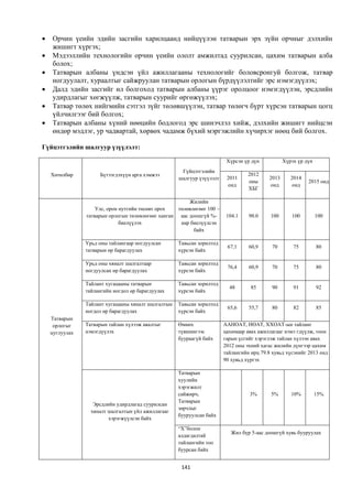    Орчин үеийн эдийн засгийн харилцаанд нийцүүлэн татварын эрх зүйн орчныг дэлхийн
    жишигт хүргэх;
   Мэдээллийн технологийн орчин үеийн ололт амжилтад суурилсан, цахим татварын алба
    болох;
   Татварын албаны үндсэн үйл ажиллагааны технологийг боловсронгуй болгож, татвар
    ногдуулалт, хураалтыг сайжруулан татварын орлогын бүрдүүлэлтийг эрс нэмэгдүүлэх;
   Далд эдийн засгийг ил болгоход татварын албаны үүрэг оролцоог нэмэгдүүлэн, эрсдлийн
    удирдлагыг хөгжүүлж, татварын суурийг өргөжүүлэх;
   Татвар төлөх нийгмийн сэтгэл зүйг төлөвшүүлэн, татвар төлөгч бүрт хүрсэн татварын цогц
    үйлчилгээг бий болгох;
   Татварын албаны хүний нөөцийн бодлогод эрс шинэчлэл хийж, дэлхийн жишигт нийцсэн
    өндөр мэдлэг, ур чадвартай, хөрвөх чадамж бүхий мэргэжлийн хүчирхэг нөөц бий болгох.

Гүйцэтгэлийн шалгуур үзүүлэлт:

                                                                         Хүрсэн үр дүн           Хүрэх үр дүн
                                                      Гүйцэтгэлийн
    Хөтөлбөр         Бүтээгдэхүүн арга хэмжээ                                     2012
                                                     шалгуур үзүүлэлт    2011             2013      2014
                                                                                  оны                      2015 онд
                                                                         онд              онд       онд
                                                                                  ХБГ

                                                        Жилийн
                    Улс, орон нутгийн төсөвт орох   төлөвлөгөөг 100 –
                татварын орлогын төлөвлөгөөг ханган аас доошгүй %-       104.1    90.0     100      100         100
                              биелүүлэх              иар биелүүлсэн
                                                          байх

                Урьд оны тайлангаар ногдуулсан       Тавьсан зорилтод
                                                                         67,1     60,9      70       75         80
                татварын өр барагдуулах              хүрсэн байх

                Урьд оны хяналт шалгалтаар           Тавьсан зорилтод
                                                                         76,4     60,9      70       75         80
                ногдуулсан өр барагдуулах            хүрсэн байх

                Тайлант хугацааны татварын           Тавьсан зорилтод
                                                                          48       85       90       91         92
                тайлангийн ногдол өр барагдуулах     хүрсэн байх

                Тайлант хугацааны хяналт шалгалтын   Тавьсан зорилтод
                                                                         65,6     55,7      80       82         85
                ногдол өр барагдуулах                хүрсэн байх
    Татварын
     орлогыг    Татварын тайлан хүлээж авалтыг       Өмнөх              ААНОАТ, НӨАТ, ХХОАТ-ын тайланг
    цуглуулах   нэмэгдүүлэх                          түвшингээс         цахимаар авах ажиллагааг нэмэ гдүүлж, тоон
                                                     буураагүй байх     гарын үсгийг хэрэглэж тайлан хүлээн авах
                                                                        2012 оны эхний хагас жилийн дүнгээр цахим
                                                                        тайлангийн ирц 79.8 хувьд хүсэнийг 2013 онд
                                                                        90 хувьд хүргэх

                                                     Татварын
                                                     хуулийн
                                                     хэрэгжилт
                                                     сайжирч,                     3%       5%       10%         15%
                                                     Татварын
                   Эрсдлийн удирдлагад суурилсан
                                                     зөрчлыг
                  хяналт шалгалтын үйл ажиллагааг
                                                     бууруулсан байх
                         хэрэгжүүлсэн байх
                                                     “Х”болон
                                                                           Жил бүр 5-аас доошгүй хувь бууруулах
                                                     алдагдалтай
                                                     тайлангийн тоо
                                                     буурсан байх


                                                      141
 