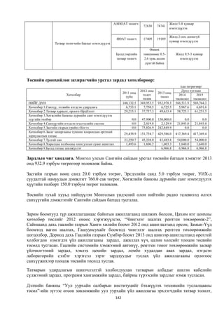 ААНОАТ төлөгч                           Жилд 5-8 хувиар
                                                                            72830     78741
                                                                                              нэмэгдүүлэх

                                                                                              Жилд 2-оос доошгүй
                                                        НӨАТ төлөгч         17409     19189
                                                                                              хувиар нэмэгдүүлэх
                Татвар төлөгчийн баазыг нэмэгдүүлэх
                                                                                 Өмнөх
                                                        Бусад төрлийн       төвшинөөс 0.5-        Жилд 0.5-3 хувиар
                                                        татвар төлөгч        2.6 хувь өссөн         нэмэгдүүлэх
                                                                             дүнтэй байна




Төсвийн ерөнхийлөн захирагчийн урсгал зардал хөтөлбөрөөр:
                                                                                                     /сая төгрөгөөр/
                                                                          2012 оны                    Дунд хугацаа
                                                              2011 оны                2013 оны
                       Хөтөлбөр                                             тодот                   2014        2015
                                                                гүйц                    төсөл
                                                                            төлөв                 төсөөлөл төсөөлөл
НИЙТ ДҮН                                                      100,132.5   369,953.5   932,978.5   566,513.9 569,764.3
Хөтөлбөр 1.Санхүү, тєсвийн нэгдсэн удирдлага                    6,733.1     7,750.5     6,725.5     5,967.6     6,691.6
Хөтөлбөр 2.Татвар хураалт, орлого бїрдїїлэлт                   29,215.1    37,757.3    49,633.4    58,725.1    61,251.5
Хөтөлбөр 3.Хөгжлийн банкны дүрмийн санг нэмэгдүүлэх
хүүгийн төлбөр                                                      0.0    47,900.0   150,000.0         0.0          0.0
Хөтөлбөр 4.Санхүүгийн нэгдсэн мэдээллийн систем                     0.0     2,019.8     2,129.9    21,845.0     21,845.0
Хөтөлбөр 5.Засгийн газрын єрийн гїйлгээ                             0.0    75,826.9   242,849.9         0.0          0.0
Хөтөлбөр 6.Засаг захиргааны түвшин хоорондын ерєнхий
                                                               29,439.9   151,754.7   429,586.0   417,369.4   417,369.4
зориулалтын татаас
Хөтөлбөр 7.Тусгай сан                                          33,250.7    45,338.0    43,483.8    54,000.0     54,000.0
Хөтөлбөр 8.Харилцаа холбооны олон улсын суваг ашиглах           1,493.6     1,606.2     1,603.3     1,640.0      1,640.0
Хөтөлбөр 9.Бусад татаас шилжүүлэг                                                       6,966.8     6,966.8      6,966.8


Зардлын чиг хандлага. Монгол улсын Сангийн сайдын урсгал төсвийн багцын хэмжээг 2013
онд 932.9 тэрбум төгрөгөөр төлөвлөж байна.

Засгийн газрын нөөц санд 20.0 тэрбум төгрөг, Эрсдэлийн санд 5.0 тэрбум төгрөг, УИХ-д
суудалтай намуудын дэмжлэгт 760.0 сая төгрөг, Хөгжлийн банкны дүрмийн санг нэмэгдүүлэх
хүүгийн төлбөрт 150.0 тэрбум төгрөг төлөвлөв.

Төсвийн тухай хууьд нийцүүлэн Монголын үндэсний олон нийтийн радио телевизэд олгох
санхүүгийн дэмжлэгийг Сангийн сайдын багцад тусгалаа.


Зарим боомтууд түр ажиллагаанаас байнгын ажиллагаанд шилжих болсон, Цахим нэг цонхны
хөтөлбөр төслийг 2012 оноос хэрэгжүүлсэн, “Чингэлэг шалгах рентген төхөөрөмж-2”,
Сайншанд дахь гаалийн газрын Ханги хилийн боомт 2012 онд ашиглалтанд орсон, Замын-Үүд
боомтод вагон шалгах, Гашуунсухайт боомтод чингэлэг шалгах рентген төхөөрөмжийн
цогцолбор, Дорнод дахь Гаалийн газрын Сүмбэр боомт 2013 онд шинээр ашиглалтанд орохтой
холбогдон нэмэгдэх үйл ажиллагааны зардал, ажиллах хүч, цалин хөлсийг тооцон төсвийн
төсөлд тусгасан. Гаалийн системийн хэмжээний автопүү, рентген тоног төхөөрөмжийн засвар
үйлчилгээний зардал, хэвлэх цехийн зардал, ломбо худалдан авах зардал, нэгдсэн
лабораторийн сэлбэг хэрэгсэл зэрэг зардлуудыг туслах үйл ажиллагааны орлогоос
санхүүжихээр тооцож төсвийн төсөлд тусгав.
Татварын удирдлагын шинэчлэлтэй холбогдуулан татварын албадыг шилэн кабелийн
сүлжээний зардал, программ хангамжийн зардал, байрны түрээсийн зардлыг нэмж тусгасан.

Дэлхийн банкны “Уул уурхайн салбарын институцийг бэхжүүлэх техникийн туслалцааны
төсөл”-ийн зүгээс өгсөн зөвлөмжийн уул уурхайн үйл ажиллагаа эрхлэгчдийн татвар төлөлт,
                                                        142
 