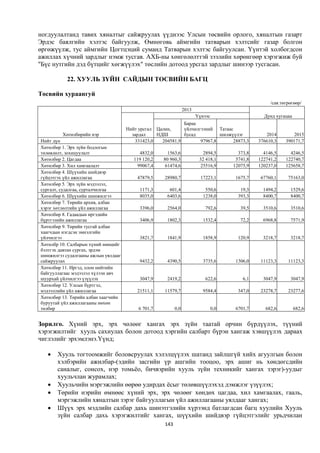 ногдуулалтанд тавих хяналтыг сайжруулах үүднээс Улсын төсвийн орлого, хяналтын газарт
Эрдэс баялгийн хэлтэс байгуулж, Өмнөговь аймгийн татварын хэлтсийг газар болгон
өргөжүүлж, тус аймгийн Цогтцэций суманд Татварын хэлтэс байгуулсан. Үүнтэй холбогдсон
ажиллах хүчний зардлыг нэмж тусгав. АХБ-ны хөнгөлөлттэй зээлийн хөрөнгөөр хэрэгжиж буй
"Бүс нутгийн дэд бүтцийг хөгжүүлэх" төслийн дотоод урсгал зардлыг шинээр тусгасан.

           22. ХУУЛЬ ЗҮЙН САЙДЫН ТӨСВИЙН БАГЦ

Төсвийн хураангуй
                                                                                                     /сая.төгрөгөөр/
                                                                2013
                                                                       Үүнээс                     Дунд хугацаа
                                                            Бараа
                                     Нийт урсгал Цалин,     үйлчилгээний Татаас
           Хөтөлбөрийн нэр             зардал    НДШ        бусад          шилжүүлэг               2014        2015
Нийт дүн                                331423,0   204581,9        97967,8      28873,3         376610,3    390171,7
Хөтөлбөр 1. Эрх зүйн бодлогын
төлөвлөлт, зохицуулалт                    4832,0      1563,6              2894,5        373,8     4146,5      4246,5
Хөтөлбөр 2. Цагдаа                      119 120,2   80 960,3            32 418,1       5741,8   122741,2    122740,7
Хөтөлбөр 3. Хил хамгаалалт               99067,4     61474,6             25516,9      12075,9   120237,0    125658,7
Хөтөлбөр 4. Шүүхийн шийдвэр
гүйцэтгэх үйл ажиллагаа                  47879,5    28980,7              17223,1       1675,7    67760,1     75163,0
Хөтөлбөр 5. Эрх зүйн мэдээлэл,
сургалт, судалгаа, сурталчилгаа           1171,3      601,4                550,6         19,3     1494,2      1529,6
Хөтөлбөр 6. Шүүхийн шинжилгээ             8035,0     6403,6               1238,0        393,3     8400,7      8400,7
Хөтөлбөр 7. Төрийн архив, албан
хэрэг хөтлөлтийн үйл ажиллагаа            3396,0     2564,0                792,6         39,5     3510,6      3510,6
Хөтөлбөр 8. Гадаадын иргэдийн
бүртгэлийн ажиллагаа                      3406,9     1802,3               1532,4         72,2     6968,8      7571,9
Хөтөлбөр 9. Төрийн тусгай албан
хаагчдын нэгдсэн эмнэлгийн
үйлчилгээ                                 3821,7     1841,9               1858,9        120,9     3218,7      3218,7
Хөтөлбр 10. Салбарын хүний нөөцийг
бэлтгэх давтан сургах, эрдэм
шинжилгээ судалгааны ажлын уялдааг
сайжруулах                                9432,2     4390,5               3735,6       1306,0    11123,3     11123,3
Хөтөлбөр 11. Иргэд, олон нийтийн
байгууллагаас мэдээлэл хүлээн авч
шуурхай үйлчилгээ үзүүлэх                 3047,9     2419,2                622,6          6,1     3047,9      3047,9
Хөтөлбөр 12. Улсын бүртгэл,
мэдээллийн үйл ажиллагаа                 21511,1    11579,7               9584,4        347,0    23278,7     23277,6
Хөтөлбөр 13. Төрийн албан хаагчийн
буруутай үйл ажиллагааны нөхөн
төлбөр                                    6 701,7         0,0                   0,0    6701,7      682,6         682,6


Зорилго. Хүний эрх, эрх чөлөөг хангах эрх зүйн таатай орчин бүрдүүлэх, түүний
хэрэгжилтийг хууль сахиулах болон дотоод хэргийн салбарт бүрэн хангаж хэвшүүлэх дараах
чиглэлийг эрхэмлэнэ.Үүнд;

      Хууль тогтоомжийг боловсруулах хэлэлцүүлэх шатанд зайлшгүй хийх агуулгын болон
       хэлбэрийн ажилбар-(эдийн засгийн үр ашгийн тооцоо, эрх ашиг нь хөндөгсдийн
       саналыг, сонсох, нэр томьёо, бичвэрийн хууль зүйн техникийг хангах зэрэг)-уудыг
       хуульчлан журамлах;
      Хуульчийн мэргэжлийн өөрөө удирдах ёсыг төлөвшүүлэхэд дэмжлэг үзүүлэх;
      Төрийн нэрийн өмнөөс хүний эрх, эрх чөлөөг хөндөх цагдаа, хил хамгаалах, гааль,
       мэргэжлийн хяналтын зэрэг байгууллагын үйл ажиллагааны уялдааг хангах;
      Шүүх эрх мэдлийн салбар дахь шинэтгэлийн хүрээнд батлагдсан багц хуулийн Хууль
       зүйн салбар дахь хэрэгжилтийг хангах, шүүхийн шийдвэр гүйцэтгэлийг урьдчилан
                                                    143
 