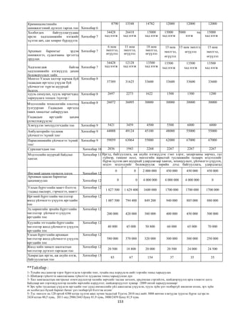 Криминалистикийн                                            8790         13548        14782        12000          12000           12000
шинжилгээний дүгнэлт гаргах тоо Хөтөлбөр 6
Холбогдох        байгууллагуудаас                       34428         26418            15000      15000 15000             хад    15000
ирсэн хадгаламжийн нэгжийг Хөтөлбөр 7                  хад нэгж      хад нэгж         хад нэгж   хад нэгж     нэгж              хад нэгж
хүлээн авч, сан хөмрөг бүрдүүлэх
                                                         6 ном           11 ном        18 ном      15 ном 15 ном эмхтгэл,        15 ном
Архивын баримтыг        эрдэм Хөтөлбөр 7                эмхтгэл,        эмхтгэл,      эмхтгэл,    эмхтгэл,    өгүүлэл           эмхтгэл,
шинжилгээ, судалгааны эргэлтэд                          өгүүлэл         өгүүлэл       өгүүлэл
                                                                                                  өгүүлэл                       өгүүлэл
оруулах
                                                        34428         12128            13500      13500          13500           13500
Хадгалагдаж                 байгаа Хөтөлбөр 7          хад нэгж      хад нэгж         хад нэгж   хад нэгж       хад нэгж        хад нэгж
хадгаламжийн нэгжүүдэд дахин
боловсруулалт хийх
Монгол Улсын хилээр зорчиж буй Хөтөлбөр 8
гадаадын иргэдэд үзүүлж буй                              37389           31625        33600        33600          33600           33600
үйлчилгээг түргэн шуурхай
болгох
хууль сахиулах, хууль зөрчигчдөд
Монгол Улсын виз олголт /хүнээр Хөтөлбөр 8               2697            2273         1622          1500           1300           1200
хариуцлага тооцох /хүнээр /
/
Мэдээллийн технологийн ололтод Хөтөлбөр 8                26072           36095        30000        30000          30000           30000
тулгуурлан Гадаадын иргэдэд
тавих хяналтыг сайжруулах
/Гадаадын     иргэдийг    цахим
үнэмлэхжүүлсэн/
 Хэвтүүлэн эмчлүүлэгчдийн тоо   Хөтөлбөр 9               5421            3459          4500         5500           6000            6000
Амбулаторийн тусламж                  Хөтөлбөр 9         44008           49124        45100        48000          55000           55000
үйлчилгээ /хүний тоо/
Параклиникийн үйлчилгээ /хүний Хөтөлбөр 9                59059           63064        55000        62000          67000           67000
тоо/
Суралцагчдын тоо                Хөтөлбөр 10              2036            1943          2268         2267           2267           2267
Мэдээллийн шуурхай байдлыг             Хөтөлбөр 11 Иргэд, байгууллага, аж ахуйн нэгжүүдээс гэмт хэрэг, захиргааны зөрчил, гал
хангах                                             гүймэр, гамшиг осол, эмнэлгийн яаралтай тусламжийн талаарх мэдээллийг
                                                   бүрэн хүлээн авч шуурхай удирдлагаар хангах, зохицуулалт, үйлчилгээ үзүүлэх,
                                                   мэдээ мэдээллийг боловсруулж төрийн дээд байгууллага, удирдлагад
                                                   шаардлагатай, бодит мэдээллээр хангах
                                                           0           0    2 000 000      450 000      450 000      450 000
Иргэний цахим үнэмлэх олгох            Хөтөлбөр 12
Архивын цаасан баримтыг
цахимжуулах                            Хөтөлбөр 12               0               0   4 000 000     4 000 000     4 000 000          0

Улсын бүртгэлийн маягт бэлтгэх         Хөтөлбөр 12
                                                        1 827 500       1 629 400    1600 000      1700 000      1700 000       1700 000
/гадаад паспорт, гэрчилгээ, маягт/
Иргэний бүртгэлийн чиглэлээр           Хөтөлбөр 12
жилд үйлчилгээ үзүүлэх иргэдийн                         1 007 500        794 400     849 200       940 000        885 000        880 000
тоо
Эд хөрөнгийн эрхийн бүртгэлийн         Хөтөлбөр 12
чиглэлээр үйлчилгээ үзүүлэх                              200 000         420 000     380 000       400 000        450 000        500 000
иргэдийн тоо
Хуулийн этгээдийн бүртгэлийн           Хөтөлбөр 12
чиглэлээр жилд үйлчилгээ үзүүлэх                         40 000          45 000       50 800        60 000         65 000        70 000
иргэдийн тоо
Улсын бүртгэлийн архивын               Хөтөлбөр 12
чиглэлээр жилд үйлчилгээ үзүүлэх                         580 000         370 000     320 000       300 000        300 000        250 000
иргэдийн тоо
Жилд хийх хяналт шалгалтын             Хөтөлбөр 12
                                                         20 500          18 800       20 000        20 500         24 000        24 500
чиглэлээр дүгнэлт гаргасан тоо
Хамрагдах иргэн, аж ахуйн нэгж,        Хөтөлбөр 13
                                                            83             67          154            37             35             35
байгууллагын тоо

**Тайлбар :
1- Тухайн онд шинээр хэрэг бүртгэгдсэн хэргийн тоог, тухайн онд илрүүлсэн нийт хэргийн тоонд харьцуулах
2- Шийдвэр гүйцэтгэх ажиллагааны гүйцэтгэх хуудасны тоонд харьцуулсан дүн
3- Хил хамгаалалтын нягтралыг нэмэгдүүлснээр хилийн зөрчлийг таслан зогсоох, урьдчилан сэргийлэх, шийдвэрлүүлэх арга хэмжээг цогц
байдлаар авч хэрэгжүүлснээр хилийн зөрчлийн илрүүлэлт, шийдвэрлүүлэлт хувиар /2009 онтой харьцуулсанаар/
4-Эрх зүйн туслалцаа үзүүлсэн иргэдийн тоо/ үүнд өмгөөллийн үйл ажиллагаа үзүүлсэн, хууль зүйн үнэ төлбөргүй зөвлөгөө өгсөн, эр х зүйн
ач холбогдол бүхий баримт бичиг үнэ төлбөргүй бэлтгэж өгсөн/
5- Тус эмнэлэг нь 120 ортой 4380 ялтан хүлээн авах хүчин чадалтай Үүнээс 2010 онд нийт 3008 өвчтөн хэвтүүлж түүнээс бүрэн эдгэрсэн
2424 ялтан 80,5 хувь, 2011 онд 2986/2443 буюу 81,9 хувь, 3000/2459 буюу 81,9 хувь
                                                                  153
 