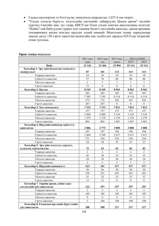    Гадаад пасспортын эх бэлтгүүлж, нөөцлөхөд шаардагдах 1,037.4 сая төгрөг;
     "Улсын нэгдсэн бүртгэл, мэдээллийн системийг сайжруулах Цахим архив" төслийн
      хүрээнд Сангийн яам, тус газар, БНСУ-ын Олон улсын хамтын ажиллагааны агентлаг
      “Койка”-тай байгуулсан гурван талт санамж бичигт системийн ажиллах, цахим архивын
      төхөөрөмжид анхны өгөгдөл оруулах хүний нөөцийг Монголын талаас хариуцахаар
      заасны дагуу 150 гэрээт ажилтны цалингийн сан, холбогдох зардалд 639.9 сая төгрөгийг
      нэмж тусгалаа.



Орон тооны мэдээлэл
                                              2011 оны   2012 оны   2013 оны     Дунд хугацаа
                                                гүйц        тод       төсөл     2014      2015
                     Нийт                      21 141     21 466     23 094    23 114    23 114
   Хөтөлбөр 1. Эрх зүйн бодлогын төлөвлөлт,
зохицуулалт                                      87        101        113       113       113
            Удирдах ажилтан                      10         10         10       10         10
            Гүйцэтгэх ажилтан                    57         76         88       88         88
            Үйлчлэх ажилтан                      5          7          7         7          7
            Гэрээт ажилтан                       15         8          8         8          8
   Хөтөлбөр 2. Цагдаа                          8 245      8 245      8 962     8 962     8 962
            Удирдах ажилтан                     283        283        305       305       305
            Гүйцэтгэх ажилтан                  7 303      7 303      8 114     8 114     8 114
            Үйлчлэх ажилтан                     372        372        543       543       543
            Гэрээт ажилтан                      287        287         0         0          0
   Хөтөлбөр 3. Хил хамгаалалт                  7 333      7 333      7 813     7 813     7 813
            Удирдах ажилтан                     157        157        157       157       157
            Гүйцэтгэх ажилтан                  5 094      5 094      5 310     5 310     5 310
            Үйлчлэх ажилтан                    1 279      1 279      1 279     1 279     1 279
            Гэрээт ажилтан                      803        803       1 067     1 067     1 067
   Хөтөлбөр 4. Шүүхийн шийдвэр гүйцэтгэх
ажиллагаа                                      2 806      2 773      3 000     3 000     3 000
            Удирдах ажилтан                     107        107        104       104       104
            Гүйцэтгэх ажилтан                  2 404      2 388      2 617     2 617     2 617
            Үйлчлэх ажилтан                     271        254        254       254       254
            Гэрээт ажилтан                       24         24         25       25         25
   Хөтөлбөр 5. Эрх зүйн мэдээлэл, сургалт,
судалгаа, сурталчилгаа                           72        63         62        82         82
            Удирдах ажилтан                      2          2          2         2          2
            Гүйцэтгэх ажилтан                    43        34         33        53         53
            Үйлчлэх ажилтан                      24        24         24        24         24
            Гэрээт ажилтан                       3          3          3         3          3
   Хөтөлбөр 6. Шүүхийн шинжилгээ                413        341        517       517       517
            Удирдах ажилтан                      30        46         30        30         30
            Гүйцэтгэх ажилтан                   339        251        455       455       455
            Үйлчлэх ажилтан                      32        32         32        32         32
            Гэрээт ажилтан                       12        12          0         0          0
   Хөтөлбөр 7. Төрийн архив, албан хэрэг
хөтлөлтийн үйл ажиллагаа                        122        297        297       297       297
            Удирдах ажилтан                      3          3          3         3         3
            Гүйцэтгэх ажилтан                   105        105        105       105       105
            Үйлчлэх ажилтан                      9          9          9         9         9
            Гэрээт ажилтан                       5         180        180       180       180
   Хөтөлбөр 8. Гадаадын иргэдийн бүртгэлийн
үйл ажиллагаа                                   200        200        217       217       217
                                              158
 