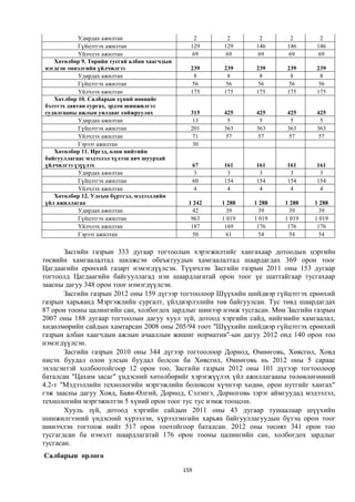 Удирдах ажилтан                      2        2       2       2        2
            Гүйцэтгэх ажилтан                   129      129     146     146     146
            Үйлчлэх ажилтан                      69      69      69      69       69
   Хөтөлбөр 9. Төрийн тусгай албан хаагчдын
нэгдсэн эмнэлгийн үйлчилгээ                     239      239     239     239     239
            Удирдах ажилтан                      8        8       8       8        8
            Гүйцэтгэх ажилтан                    56      56      56      56       56
            Үйлчлэх ажилтан                     175      175     175     175     175
   Хөтлбөр 10. Салбарын хүний нөөцийг
бэлтгэх давтан сургах, эрдэм шинжилгээ
судалгааны ажлын уялдааг сайжруулах             315      425     425     425     425
            Удирдах ажилтан                      13       5       5       5        5
            Гүйцэтгэх ажилтан                   201      363     363     363     363
            Үйлчлэх ажилтан                      71      57      57      57       57
            Гэрээт ажилтан                       30
   Хөтөлбөр 11. Иргэд, олон нийтийн
байгууллагаас мэдээлэл хүлээн авч шуурхай
үйлчилгээ үзүүлэх                                   67   161     161     161     161
            Удирдах ажилтан                         3     3       3       3       3
            Гүйцэтгэх ажилтан                       60   154     154     154     154
            Үйлчлэх ажилтан                         4     4       4       4       4
   Хөтөлбөр 12. Улсын бүртгэл, мэдээллийн
үйл ажиллагаа                                  1 242     1 288   1 288   1 288   1 288
            Удирдах ажилтан                      42        39      39     39       39
            Гүйцэтгэх ажилтан                   963      1 019   1 019   1 019   1 019
            Үйлчлэх ажилтан                     187       169     176     176     176
            Гэрээт ажилтан                       50        61      54     54       54


       Засгийн газрын 333 дугаар тогтоолын хэрэгжилтийг хангахаар дотоодын цэргийн
төсвийн хамгаалалтад шилжсэн обеъктуудын хамгаалалтад шаардагдах 369 орон тоог
Цагдаагийн ерөнхий газарт нэмэгдүүлсэн. Түүнчлэн Засгийн газрын 2011 оны 153 дугаар
тогтоолд Цагдаагийн байгууллагад нэн шаардлагатай орон тоог үе шаттайгаар тусгахаар
заасны дагуу 348 орон тоог нэмэгдүүлсэн.
       Засгийн газрын 2012 оны 159 дүгээр тогтоолоор Шүүхийн шийдвэр гүйцэтгэх ерөнхий
газрын харьяанд Мэргэжлийн сургалт, үйлдвэрлэлийн төв байгуулсан. Тус төвд шаардагдах
87 орон тооны цалингийн сан, холбогдох зардлыг шинээр нэмж тусгасан. Мөн Засгийн газрын
2007 оны 188 дугаар тогтоолын дагуу хуул зүй, дотоод хэргийн сайд, нийгмийн хамгаалал,
хөдөлмөрийн сайдын хамтарсан 2008 оны 205/94 тоот "Шүүхийн шийдвэр гүйцэтгэх ерөнхий
газрын албан хаагчдын ажлын ачааллын жишиг норматив"-ын дагуу 2012 онд 140 орон тоо
нэмэгдүүлсэн.
       Засгийн газрын 2010 оны 344 дүгээр тогтоолоор Дорнод, Өмнөговь, Хөвсгөл, Ховд
нисэх буудал олон улсын буудал болсон ба Хөвсгөл, Өмнөговь нь 2012 оны 5 сараас
эхэлсэнтэй холбоотойгоор 12 орон тоо, Засгийн газрын 2012 оны 101 дүгээр тогтоолоор
баталсан "Цахим засаг" үндэсний хөтөлбөрийг хэрэгжүүлэх үйл ажиллагааны төлөвлөгөөний
4.2-т "Мэдээллийн технологийн мэргэжлийн боловсон хүчнээр хөдөө, орон нутгийг хангах"
гэж заасны дагуу Ховд, Баян-Өлгий, Дорнод, Сэлэнгэ, Дорноговь зэрэг аймгуудад мэдээлэл,
технологийн мэргэжилтэн 5 хүний орон тоог тус тус нэмж тооцсон.
       Хууль зүй, дотоод хэргийн сайдын 2011 оны 43 дугаар тушаалаар шүүхийн
шинжилгээний үндэсний хүрээлэн, хүрээлэнгийн харьяа байгууллагуудын бүтэц орон тоог
шинэчлэн тогтоож нийт 517 орон тоотойгоор баталсан. 2012 оны төсөвт 341 орон тоо
тусгагдсан ба нэмэлт шаардлагатай 176 орон тооны цалингийн сан, холбогдох зардлыг
тусгасан.
Салбарын орлого
                                              159
 