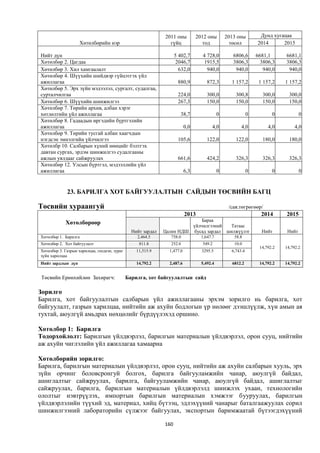 2011 оны          2012 оны        2013 оны         Дунд хугацаа
                    Хөтөлбөрийн нэр                             гүйц               тод            төсөл         2014      2015

Нийт дүн                                                            5 402,7       4 728,0          6806,6       6681,1      6681,1
Хөтөлбөр 2. Цагдаа                                                   2046,7        1915,5          3806,3         3806,3    3806,3
Хөтөлбөр 3. Хил хамгаалалт                                            632,0         940,0           940,0          940,0     940,0
Хөтөлбөр 4. Шүүхийн шийдвэр гүйцэтгэх үйл
ажиллагаа                                                            880,9           872,3        1 157,2        1 157,2    1 157,2
Хөтөлбөр 5. Эрх зүйн мэдээлэл, сургалт, судалгаа,
сурталчилгаа                                                         224,0           300,0          300,8         300,0       300,0
Хөтөлбөр 6. Шүүхийн шинжилгээ                                        267,3           150,0          150,0         150,0       150,0
Хөтөлбөр 7. Төрийн архив, албан хэрэг
хөтлөлтийн үйл ажиллагаа                                              38,7                  0               0          0            0
Хөтөлбөр 8. Гадаадын иргэдийн бүртгэлийн
ажиллагаа                                                                 0,0           4,0            4,0           4,0         4,0
Хөтөлбөр 9. Төрийн тусгай албан хаагчдын
нэгдсэн эмнэлгийн үйлчилгээ                                          105,6           122,0          122,0         180,0       180,0
Хөтөлбр 10. Салбарын хүний нөөцийг бэлтгэх
давтан сургах, эрдэм шинжилгээ судалгааны
ажлын уялдааг сайжруулах                                             661,6           424,2          326,3         326,3       326,3
Хөтөлбөр 12. Улсын бүртгэл, мэдээллийн үйл
ажиллагаа                                                                 6,3               0               0          0            0


             23. БАРИЛГА ХОТ БАЙГУУЛАЛТЫН САЙДЫН ТӨСВИЙН БАГЦ

Төсвийн хураангуй                                                                                /сая.төгрөгөөр/
                                                                          2013                                    2014      2015
                                                                           Бараа
             Хөтөлбөрөөр
                                                                        үйлчилгээний  Татаас
                                                Нийт зардал   Цалин НДШ бусад зардал шилжүүлэг                    Нийт       Нийт
Хөтөлбөр 1. Барилга                               2,464.5       758.0             1,647.7          58.8
Хөтөлбөр 2. Хот байгуулалт                         811.8        252.6             549.2            10.0
                                                                                                                 14,792.2   14,792.2
Хөтөлбөр 3. Газрын харилцаа, геодези, зураг       11,515.9      1,477.0           3295.5          6,743.4
зүйн харилцаа
Нийт зардлын дүн                                  14,792.2      2,487.6           5,492.4         6812.2         14,792.2   14,792.2


 Төсвийн Ерөнхийлөн Захирагч:                 Барилга, хот байгуулалтын сайд

Зорилго
Барилга, хот байгуулалтын салбарын үйл ажиллагааны эрхэм зорилго нь барилга, хот
байгуулалт, газрын харилцаа, нийтийн аж ахуйн бодлогын үр нөлөөг дээшлүүлж, хүн амын ая
тухтай, аюулгүй амьдрах нөхцөлийг бүрдүүлэхэд оршино.

Хөтөлбөр 1: Барилга
Тодорхойлолт: Барилгын үйлдвэрлэл, барилгын материалын үйлдвэрлэл, орон сууц, нийтийн
аж ахуйн чиглэлийн үйл ажиллагаа хамаарна

Хөтөлбөрийн зорилго:
Барилга, барилгын материалын үйлдвэрлэл, орон сууц, нийтийн аж ахуйн салбарын хууль, эрх
зүйн орчинг боловсронгуй болгох, барилга байгууламжийн чанар, аюулгүй байдал,
ашиглалтыг сайжруулах, барилга, байгууламжийн чанар, аюулгүй байдал, ашиглалтыг
сайжруулах, барилга, барилгын материалын үйлдвэрлэлд шинжлэх ухаан, технологийн
ололтыг нэвтрүүлэх, импортын барилгын материалын хэмжээг бууруулах, барилгын
үйлдвэрлэлийн түүхий эд, материал, хийц бүтээц, эдлэхүүний чанарыг баталгаажуулах сорил
шинжилгээний лабораторийн сүлжээг байгуулах, экспортын баримжаатай бүтээгдэхүүний

                                                              160
 