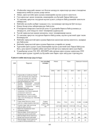     10 аймгийн төвүүдийг жишиг хот болгон хөгжүүлэх зорилгоор хүн амыг стандартын
        шаардлагад нийцсэн ундны усаар хангах
       Аймаг, орон нутгийн орон сууцны инженерийн шугам сүлжээг шинэчлэх
       Гэр хорооллыг дахин төлөвлөж, инженерийн дэд бүтцийг барьж байгуулах
       Ус хангамж, ариутгах татуургын шугам сүлжээ, цэвэрлэх байгууламжийг шинэчлэн
        сайжруулах
       Нийтийн аж ахуйн салбарт гадаадын зээл, тусламжаар хэрэгжүүлж буй төслүүд
       Цэвэр, бохир усны лабораториудыг байгуулах
       Стандартын шаардлага хангахгүй усны эх үүсвэрийн барилга байгууламжид ус
        зөөлрүүлэх, цэнгэгжүүлэх тоног төхөөрөмж суурилуулах
       Тусгай зориулалтын машин механизм, тоног төхөөрөмжөөр хангах
       Ус хангамж, ариутгах татуургын барилга байгууламж, шугам сүлжээний зураг төсөв
        боловсруулах
       Нийтийн зориулалттай орон сууцны барилгын цахилгаан шатны шинэчлэл, засварын
        цех байгуулах
       Нийтийн зориулалттай орон сууцны барилгын дээврийн их засвар
       Түрээсийн орон сууцыг гадна инженерийн шугам сүлжээний хамт барьж байгуулах
        Бага, дунд орлого (төрийн албан хаагчид)-той иргэдэд зориулан орон сууц барих
       Улаанбаатар хотын YII, XIY, МҮОНРТ-ийн орчмын орон сууцны хорооллын 2592
        айлын орон сууцыг түүний дэд бүтцийн хамт барих зэрэг ажлуудыг хэрэгжүүлнэ.

Гүйцэтгэлийн шалгуур үзүүлэлтүүд
                                           Аль хөтөлбөрт        Өмнөх                  Одоо           Цаашдын төсөөлөл
  Д/Д               Үзүүлэлт                 хамаарах




                                                             2010     2011      2012          2013     2014      2015

  1.    Стратегийн ач холбогдол бүхий
        ашигт малтмалын орд газруудыг       Хот байгуулалт
        түшиглэн хөгжих хот, тосгоны                                             2             3         3        3
        хөгжлийн ерөнхий төлөвлөгөөг
        шинээр боловсруулах /тоо/
  2.    Хилийн      боомтуудын     хөгжлийн
        ерөнхий төлөвлөгөө, хэсэгчилсэн
                                                                                 6             3         3        3
        ерөнхий      төлөвлөгөөг     шинээр
        боловсруулах /тоо/
  3.    Аймгийн төвийн ерөнхий
        төлөвлөгөө, хэсэгчилсэн ерөнхий                                          10            11
        төлөвлөгөөг шинэчлэн
        боловсруулах, тодотгол хийх,
        барилгажилтын улаан шугамын
        зураг төсөл боловсруулах /Аймгийн
        төвийн тоо/
  4     Газры хянан баталгаа, нөхөн            Газрын                 836.6     718.8         455.4    23.000   112.000
        сэргээлт, газрын кадастр /мян.га-р/   харилцаа,
  5     Геодези, зураг зүйн чиглэлээр       геодези, зураг
                                                 зүй                3187/3200 3300/2126 3359/5100 1276 цэг      50 цэг
        хийгдэх ажил /цэг/км/
        Барилгын материалын тоног
  6                                                                     5        5             5         5        5
        төхөөрөмж (багц)
        Шинээр барих болон шинэчлэх
  7
        цэвэр усны шугам сүлжээний                                    18.1      113.9         75.4      100      110
        хэмжээ (км) болон шинэчлэх         Барилга
        Шинээр барих
  8
        бохир усны шугам сүлжээний                                      25       92            90       100      100
        хэмжээ (км)
        Шинээр барих болон шинэчлэх
  9                                                                     2        4             8        10        10
        цэвэрлэх байгууламжийн тоо

                                                       165
 