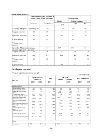 Орон тооны мэдээлэл
                               Орон тооны статус 2012 оны 9
                               дүгээр сарын 30-ны байдлаар                                             Төлөвлөснөөр
                                                                                     Төлөв                    Дунд хугацаанд
                              Батлагдсан                      Санхүүжүүлсэн                                              2014            2015
                                                                                               2013


 Хөтөлбөр 1 Барилга, хот байгуулалт                              130                            130                130                   130
 Удирдах ажилтан                     14            5             14             5             14       5           14                      14

 Гүйцэтгэх ажилттан                  102                         102                         102                   102                     102

 Гэрээт ажилтан                      15                          15                          15                    15                       15

 Үйлчилгээний
 ажилтан
 Хөтөлбөр 3 Газрын харилцаа,                                     617                  617                      617                       617
 геодези, зураг зүйн харилцаа
 Удирдах ажилтан            25                                   25                          25                          25                      25

 Гүйцэтгэх ажилтан                   468                         375                         468                        468                      468

 Үйлчилгээний                        11                          11                          11                          11                      11
 ажилтан

 Гэрээт ажилтан                      113                         113                         113                        113                     113

Салбарын орлого
 Газрын харилцаа, геодези зураг зүй
                                                                                                                                  / сая.төгрөгөөр/
                                    Аудитлагдсан                                           ТЕЗ-ын
                                                                       ХБГ                                                    Дунд хугацааны
                                     гүйцэтгэл                                         санал   Хянасан
Мян. төг
                                2010              2011                2012                            2013                       2014           2015

Өөрийн орлого
 Багаж засварын орлого              38.7            59.7                      28.5       39.0           39.0                  39.0              39.0
 Газрын зургийн орлого              15.7             6 .9                      8.6        1.0            3.0                   4.0               4.0
 Ном атлас борлуулсаны              4.0               4.0                      3.6      1.0               4.0                  4.0               4.0
 орлого                                       .                                       432.8             450.0
 Гэрчилгээний орлого                331.5          507.5                     451.0       97.2           98.0                  450.0             450. 0
 Кадастрын зургийн орлого           74.0            64.0                      79.1                                             98. 0            100. 0
 Барилгын захиалагчийн                                                               1,009.7           1,009.7
 хяналтын орлого                    1,045.5         259.1                1 289.0                                           1,009.7          1,009. 7
 Зураг төсөл магадлалын                                                                     770.0       770.0
 орлого                             300.0         1 ,145.2                    43.6                                              770.0          847. 0
 Норчлолын сангийн орлого                                                               780.5              780.5
 Норм дүрэм борлуулсаны             300.0           677.7                    238.5                                              780.5          858. 6
 орлого                                                                                      79.0           80.0
 Төлбөрт үйлчилгээний               79.8               68.0                    1.2                                               79.0           86.9
 орлого                                                                                       5.0            6.0
 Түрээсийн орлого                    4.0               7.5                     5.3                                                5.0             5.5

 Хувийн хэргийн орлого              51.4             22.6                     21.1      30. 9                30.9                 30.9           34.0
                                                                                        97.1                 98.0                 97.7          107.5
 Дуудлага худалдааны орлого         513. 9          188.1


 Бусад

 Бусад орлого                 5.2                      13.8                          53.0                   53.0                  53.0          53.0


                                                                        166
 