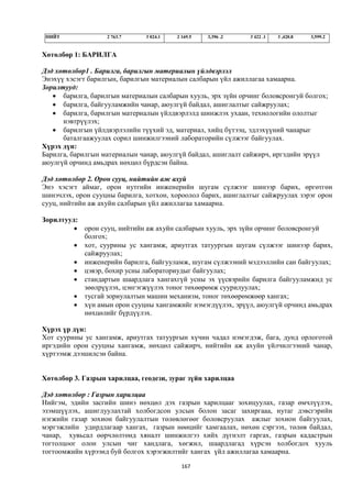 НИЙТ              2 763.7     3 024.1   2 169.5   3,396 .2   3 422 .1   3 ,420.8   3,599.2


Хөтөлбөр 1: БАРИЛГА

Дэд хөтөлбөр1 . Барилга, барилгын материалын үйлдвэрлэл
Энэхүү хэсэгт барилгын, барилгын материалын салбарын үйл ажиллагаа хамаарна.
Зорилтууд:
    барилга, барилгын материалын салбарын хууль, эрх зүйн орчинг боловсронгуй болгох;
    барилга, байгууламжийн чанар, аюулгүй байдал, ашиглалтыг сайжруулах;
    барилга, барилгын материалын үйлдвэрлэлд шинжлэх ухаан, технологийн ололтыг
      нэвтрүүлэх;
    барилгын үйлдвэрлэлийн түүхий эд, материал, хийц бүтээц, эдлэхүүний чанарыг
      баталгаажуулах сорил шинжилгээний лабораторийн сүлжээг байгуулах.
Хүрэх дүн:
Барилга, барилгын материалын чанар, аюулгүй байдал, ашиглалт сайжирч, иргэдийн эрүүл
аюулгүй орчинд амьдрах нөхцөл бүрдсэн байна.

Дэд хөтөлбөр 2. Орон сууц, нийтийн аж ахуй
Энэ хэсэгт аймаг, орон нутгийн инженерийн шугам сүлжээг шинээр барих, өргөтгөн
шинэчлэх, орон сууцны барилга, хотхон, хороолол барих, ашиглалтыг сайжруулах зэрэг орон
сууц, нийтийн аж ахуйн салбарын үйл ажиллагаа хамаарна.

Зорилтууд:
          орон сууц, нийтийн аж ахуйн салбарын хууль, эрх зүйн орчинг боловсронгуй
           болгох;
          хот, суурины ус хангамж, ариутгах татуургын шугам сүлжээг шинээр барих,
           сайжруулах;
          инженерийн барилга, байгууламж, шугам сүлжээний мэдээллийн сан байгуулах;
          цэвэр, бохир усны лабораториудыг байгуулах;
          стандартын шаардлага хангахгүй усны эх үүсвэрийн барилга байгууламжид ус
           зөөлрүүлэх, цэнгэгжүүлэх тоног төхөөрөмж суурилуулах;
          тусгай зориулалтын машин механизм, тоног төхөөрөмжөөр хангах;
          хүн амын орон сууцны хангамжийг нэмэгдүүлэх, эрүүл, аюулгүй орчинд амьдрах
           нөхцөлийг бүрдүүлэх.

Хүрэх үр дүн:
Хот суурины ус хангамж, ариутгах татуургын хүчин чадал нэмэгдэж, бага, дунд орлоготой
иргэдийн орон сууцны хангамж, нөхцөл сайжирч, нийтийн аж ахуйн үйлчилгээний чанар,
хүртээмж дээшилсэн байна.


Хөтөлбөр 3. Газрын харилцаа, геодези, зураг зүйн харилцаа

Дэд хөтөлбөр : Газрын харилцаа
Нийгэм, эдийн засгийн шинэ нөхцөл дэх газрын харилцааг зохицуулах, газар өмчлүүлэх,
эзэмшүүлэх, ашиглуулахтай холбогдсон улсын болон засаг захиргааа, нутаг дэвсгэрийн
нэгжийн газар зохион байгуулалтын төлөвлөгөөг боловсруулах ажлыг зохион байгуулах,
мэргэжлийн удирдлагаар хангах, газрын нөөцийг хамгаалах, нөхөн сэргээх, төлөв байдал,
чанар, хувьсал өөрчлөлтөнд хяналт шинжилгээ хийх дүгнэлт гаргах, газрын кадастрын
тогтолцоог олон улсын чиг хандлага, хөгжил, шаардлагад хүрсэн холбогдох хууль
тогтоомжийн хүрээнд буй болгох хэрэгжилтийг хангах үйл ажиллагаа хамаарна.

                                           167
 