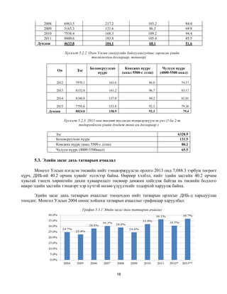 2008          6963.5                    217.2                         103.2                 84.0
          2009          5165.3                    121.6                          86.3                 69.8
          2010          7538.4                    168.3                         109.2                 94.4
          2011          8800.6                    183.8                         105.4                 85.5
       Дундаж           4633.8                    104.1                          68.1                 51.6

                        Хүснэгт 5.2.2. Олон Улсын санхүүгийн байгууллагуудаас гаргасан үнийн
                                        төсөөлөл(ам.доллараар, тонноор)


                                          Боловсруулсан            Коксжих нүүрс          Чулуун нүүрс
                 Он              Зэс          нүүрс              (ккал 5500-с дээш)     (4000-5500 ккал)

                 2012            7970.1             163.6                       86.0                74.17

                 2013            8152.0             161.2                       96.7                83.17

                 2014            8180.0             157.0                       94.2                81.01

                 2015            7795.6             153.8                       92.3                79.36
             Дундаж              8024.0             158.9                       92.3                 79.4

                        Хүснэгт 5.2.3. 2013 оны төсөвт тусгасан тэнцвэржүүлсэн үнэ (1 ба 2-т
                                тодорхойлсон үнийн дундаж,тонн ам.доллараар )

                 Зэс                                                                              6328.9
                 Боловсруулсан нүүрс                                                               131.5
                 Коксжих нүүрс (ккал 5500-с дээш)                                                   80.2
                 Чулуун нүүрс (4000-5500ккал)                                                       65.5

      5.3. Эдийн засаг дахь татварын ачаалал

      Монгол Улсын нэгдсэн төсвийн нийт тэнцвэржүүлсэн орлого 2013 онд 7,088.3 тэрбум төгрөгт
хүрч, ДНБ-ий 40.2 орчим хувийг эзлэхээр байна. Өөрөөр хэлбэл, нийт эдийн засгийн 40.2 орчим
хувьтай тэнцэх хөрөнгийн дахин хуваарилалт төсвөөр дамжин хийгдэж байгаа нь төсвийн бодлого
макро эдийн засгийн тэнцвэрт хэр хүчтэй нөлөө үзүүлэхийг тодорхой харуулж байна.

      Эдийн засаг дахь татварын ачааллыг тооцохдоо нийт татварын орлогыг ДНБ-д харьцуулан
тооцдог. Монгол Улсын 2004 оноос хойшхи татварын ачааллыг графикаар харуулбал:

                                     График 5.3.1 Эдийн засаг дахь татварын ачаалал




                                                            18
 