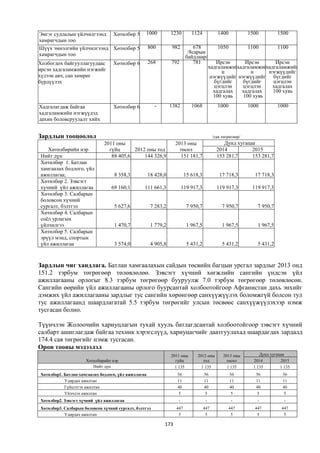 Эмгэг судлалын үйлчилгээнд Хөтөлбөр 5            1000           1230       1124            1400            1500          1500
хамрагчдын тоо
Шүүх эмнэлгийн үйлчилгээнд Хөтөлбөр 5                800         982        678            1050            1100          1100
хамрагчдын тоо                                                           /8сарын
                                                                        байдлаар/
Холбогдох байгууллагуудаас        Хөтөлбөр 6         268        792         781             Ирсэн      Ирсэн       Ирсэн
ирсэн хадгаламжийн нэгжийг                                                              хадгаламжийхадгаламжий хадгаламжийн
                                                                                              н          н      нэгжүүдийг
хүлээн авч, сан хөмрөг                                                                   нэгжүүдийг нэгжүүдийг бүгдийг
бүрдүүлэх                                                                                  бүгдийг    бүгдийг     цэгцлэн
                                                                                           цэгцлэн    цэгцлэн     хадгалах
                                                                                          хадгалах   хадгалах     100 хувь
                                                                                          100 хувь    100 хувь

Хадгалагдаж байгаа                Хөтөлбөр 6            -       1382       1068            1000            1000          1000
хадгаламжийн нэгжүүдэд
дахин боловсруулалт хийх


Зардлын тооцоолол                                                                        /сая төгрөгөөр/
                              2011 оны                            2013 оны                    Дунд хугацаа
   Хөтөлбөрийн нэр              гүйц      2012 оны тод              төсөл                  2014          2015
Нийт дүн                         88 405,6     144 326,9              151 181,7             153 281,7     153 281,7
Хөтөлбөр 1. Батлан
хамгаалах бодлого, үйл
ажиллагаа;                        8 358,3            18 428,0           15 618,3            17 718,3         17 718,3
Хөтөлбөр 2. Зэвсэгт
хүчний үйл ажиллагаа             69 160,1        111 661,3             119 917,3           119 917,3        119 917,3
Хөтөлбөр 3. Салбарын
боловсон хүчний
сургалт, бэлтгэл                  5 627,6             7 283,2            7 950,7              7 950,7          7 950,7
Хөтөлбөр 4. Салбарын
соёл урлагын
үйлчилгээ                         1 470,7             1 779,2            1 967,5              1 967,5          1 967,5
Хөтөлбөр 5. Салбарын
эрүүл мэнд, спортын
үйл ажиллагаа                     3 574,0             4 905,8            5 431,2              5 431,2          5 431,2



Зардлын чиг хандлага. Батлан хамгаалахын сайдын төсвийн багцын урсгал зардлыг 2013 онд
151.2 тэрбум төгрөгөөр төлөвлөлөө. Зэвсэгт хүчний хөгжлийн сангийн үндсэн үйл
ажиллагааны орлогыг 8.3 тэрбум төгрөгөөр бууруулж 7.0 тэрбум төгрөгөөр төлөвлөсөн.
Сангийн өөрийн үйл ажиллагааны орлого буурсантай холбоотойгоор Афганистан дахь энхийг
дэмжих үйл ажиллагааны зардлыг тус сангийн хөрөнгөөр санхүүжүүлэх боломжгүй болсон тул
тус ажиллагаанд шаардлагатай 5.5 тэрбум төгрөгийг улсын төсвөөс санхүүжүүлэхээр нэмж
тусгасан болно.

Түүнчлэн Жолоочийн хариуцлагын тухай хууль батлагдсантай холбоотойгоор зэвсэгт хүчний
салбарт ашиглагдаж байгаа техник хэрэгслүүд, хариуцагчийг даатгуулахад шаардагдах зардалд
174.4 сая төгрөгийг нэмж тусгасан.
Орон тооны мэдээлэл
                                                                2011 оны      2012 оны        2013 оны          Дунд хугацаа
                     Хөтөлбөрийн нэр                              гүйц           тод            төсөл        2014         2015
                        Нийт дүн                                  1 135         1 135           1 135        1 135        1 135
Хөтөлбөр1. Батлан хамгаалах бодлого, үйл ажиллагаа                 56              56             56          56           56
           Удирдах ажилтан                                         11              11             11          11           11
           Гүйцэтгэх ажилтан                                       40              40             40          40           40
           Үйлчлэх ажилтан                                         5                5             5           5             5
Хөтөлбөр2. Зэвсэгт хүчний үйл ажиллагаа                            -                -              -           -            -
Хөтөлбөр3. Салбарын боловсон хүчний сургалт, бэлтгэл              447              447            447        447          447
           Удирдах ажилтан                                         5                5              5          5            5

                                                            173
 