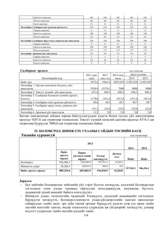 Гүйцэтгэх ажилтан                                     345          345         345         345              345
           Үйлчлэх ажилтан                                        66          66          66          66               66
           Гэрээт ажилтан                                         31          31          31          31               31
Хөтөлбөр4. Салбарын соёл урлагын үйлчилгээ                       214          214         214         214              214
           Удирдах ажилтан                                        4            4           4           4                4
           Гүйцэтгэх ажилтан                                     188          188         188         188              188
           Үйлчлэх ажилтан                                        22          22          22          22               22
Хөтөлбөр5. Салбарын эрүүл мэнд, спортын үйл ажиллагаа            384          384         384         384              384
           Удирдах ажилтан                                        8            8           8           8                8
           Гүйцэтгэх ажилтан                                     199          199         199         199              199
           Үйлчлэх ажилтан                                       177          177         177         177              177
Хөтөлбөр6. Архивын үйл ажиллагаа                                  34          34          34          34               34
           Удирдах ажилтан                                        1            1           1           1                1
           Гүйцэтгэх ажилтан                                      24          24          24          24               24
           Үйлчлэх ажилтан                                        9            9           9           9                9


Салбарын орлого                                                                                      /сая төгрөгөөр/
                                                             2011 оны   2012   2013 оны    Дунд хугацаа
                 Хөтөлбөрийн нэр                               гүйц    оны тод   төсөл    2014      2015
Нийт дүн                                                        7672,6 17661,9 9287,639 11287,639 11287,639
Хөтөлбөр 1. Батлан хамгаалах бодлого, үйл
ажиллагаа;                                                       5558,9     15374,3         7000        9000             9000
Хөтөлбөр 2. Зэвсэгт хүчний үйл ажиллагаа                          671,0       696,3        696,3       696,3            696,3
Хөтөлбөр 3. Салбарын боловсон хүчний сургалт,
бэлтгэл                                                          1170,6      1411,6       1411,6      1411,6           1411,6
Хөтөлбөр 4. Салбарын соёл урлагын үйлчилгээ                        69,8        49,7         49,7        49,7             49,7
Хөтөлбөр 5. Салбарын эрүүл мэнд, спортын үйл
ажиллагаа                                                           191,2      125,0       125,0       125,0            125,0
Хөтөлбөр 6. Архивын үйл ажиллагаа                                    11,2        5,0         5,0         5,0              5,0
Батлан хамгаалахын сайдын харьяа байгууллагуудын үндсэн болон туслах үйл ажиллагааны
орлогыг 9287.6 сая төгрөгөөр төлөвлөлөө. Зэвсэгт хүчний хөгжлий сангийн орлогыг 8374.3 сая
төгрөгөөр бууруулж 7000,0 сая төгрөгөөр төлөвлөөд байна.

            25. БОЛОВСРОЛ, ШИНЖЛЭХ УХААНЫ САЙДЫН ТӨСВИЙН БАГЦ
 Төсвийн хураангуй                                                                                    /сая төгрөгөөр/

                                                              2013
                                                                                                    2014          2015
                                   Нийт           Бараа                                Дотоод
                                  урсгал       үйлчилгээний             Татаас          зээл
                                  зардал          зардал               шилжүүлэг                    Нийт         Нийт
Боловсрол                         856,968.1             654,986.0        193,761.3       8,220.8
Шинжлэх ухаан                       28,286.5             28,016.9            269.6           0.0
                                                                                                   957,569.1   986,296.1
Нийт урсгал зардал                885,254.6             683,002.9        194,030.9      8,220.8


Зорилго
- Бүх нийтийн боловсролыг нийгмийн үйл хэрэг болгон хөгжүүлж, үндэсний боловсролын
   тогтолцоог олон улсын түвшинд ойртуулан төгөлдөржүүлж, оюунжсан, бүтээлч,
   чадамжтай хүний нөөцийг байнга нэмэгдүүлнэ.
- Шинжлэх ухаан, технологийн чадавхийг бэхжүүлэх, үндэсний инновацийн тогтолцоог
   бүрдүүлэн хөгжүүлэх, боловсрол-шинжлэх ухаан-үйлдвэрлэлийн хамтын ажиллагааг
   сайжруулах эдийн засаг, эрх зүйн таатай орчныг бүрдүүлэх үндсэн дээр улс орны эдийн
   засгийн өсөлтийг хангах, өндөр технологид суурилсан аж үйлдвэрийг хөгжүүлэх, улмаар
   мэдлэгт суурилсан эдийн засгийн үндсийг тавих
                                                           174
 