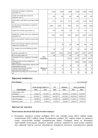 Албан бус боловсролд хамрагдах
                                                              11668            12024         12200           12200       12200       12200
хүүхдийн тоо

Тухайн хичээлийн жилд сургууль
                                                                543              502            497           492            487      482
завсардсан хүүхэд

Сургуулийн гадна байгаа хүүхдийн хувийн
                                                               1,1%             0,8%           0,7%          0,6%           0,6%     0,5%
жин

Тусгай хэрэгцээт боловсролд хамрагдах
                                                            22966          18298             18012            2251          2256      2260
хүүхдийн тоо

Төрийн бус өмчийн сургуулийн тоо                                150              142            138           135            135      135

Төрийн бус өмчийн сургуульд хамрагдах
                                                              27805            27335         28336           26397       26397       26397
хүүхдийн тоо

Олон улсын жишигт нийцсэн сургуулийн
                                                                     -              1             3             3               4       5
тоо

Олон улсын жишигт нийцсэн сургалтанд
                                                                     -             40           220           440            560      760
хамрагдах хүүхдийн тоо

3-р ээлжинд хичээллэж байгаа бүлгийн
                                                                158              179            131           130            129      128
тоо

Суралцах хүүхдийн тоо                                        164773            170126      172798        160757         160757 160757
Их дээд сургуулийн тоо                                          146              113            101             95              95      95
Үндэсний тэтгэлэгт хамрагдах хүүхдийн           Дээд
тоо                                          боловсрол               -              -      151520        160757         160757 160757
Урамшууллын тэтгэлэгт хамрагдах
                                                                     -              -             -          96454       96500       96700
хүүхдийн тоо
Эрдэм шинжилгээний ажлын зардалд цөм
                                                                     0             30            40             50              60      70
технологийн судалгаа
Гадаадын нэр хүндтэй сэтгүүлд                Шинжлэх
                                                                    10             10            10             15              20      30
хэвлэгдсэн бүтээлийн тоо                      ухаан
Үйлдвэрлэлд шилжүүлсэн технологийн
                                                                    15             15            15             25              30      30
тоо


Зардлын тооцоолол
Хөтөлбөрөөр                                                                                                    /сая төгрөгөөр/


                             Аудитлагдсан гүйцэтгэл                 ХБГ            Хянасан              Дунд хугацааны
      Хөтөлбөрөөр                2010            2011               2012            2013              2014           2015
 Сургуулийн өмнөх
 боловсрол                        82,666.9      103,343.1       168,390.0          190,942.5     213,228.8       219,625.6
 Ерөнхий боловсрол               251,699.1      319,829.2       456,129.7          493,226.5     543,526.6       559,832.4
 Дээд боловсрол                   40,309.4       34,226.9       175,242.0          149,096.0     171,961.5       177,120.3
 Шинжлэх ухаан                    14,703.9       17,943.4           27,619.1        28,286.5      28,852.3           29,717.8


Зардлын чиг хандлага

Төсөв өсөхөд нөлөөлж буй үндсэн шалтгаанууд

   Боловсрол, шинжлэх ухааны салбарын 2013 оны төсвийн төсөл 866.6 тэрбум төгрөг
    төлөвлөснөөс 838.3 тэрбум төгрөг боловсролын салбарт, 28.3 тэрбум төгрөг нь шинжлэх
    ухаан, технологийн салбарт хуваарилагдаж байна. Салбарын төсөв нь боловсрол
    хүртээмжийг нэмэгдүүлж, шинжлэх ухааны судалгаа, шинжилгээг олон улсын түвшинд
    шат дараатай хүргэж ололтыг үйлдвэрлэлд нэвтрүүлэх бодлогыг хэрэгжүүлэхэд оршиж

                                                             177
 