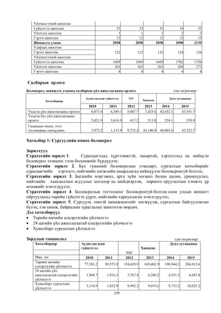 Үйлчилгээний ажилтан
   Гүйцэтгэх ажилтан                                    33             33             33                34          35
   Үйлчлэх ажилтан                                       1              1              1                 2           2
   Гэрээт ажилтан                                       12             12             12                12          13
   Шинжлэх ухаан                                      2058           2058           2058              2098        2139
   Удирдах ажилтан
   Гэрээт ажилтан                                      122            122              122             124           126
   Үйлчилгээний ажилтан
   Гүйцэтгэх ажилтан                                  1669           1669           1669              1702        1736
   Үйлчлэх ажилтан                                     263            263            263               268         273
   Гэрээт ажилтан                                        4              4              4                 4           4


Салбарын орлого
Боловсрол, шинжлэх ухааны салбарын үйл ажиллагааны орлого                                            /сая төгрөгөөр/

                                  Аудитлагдсан гүйцэтгэл       ХБГ                             Дунд хугацааны
         Хөтөлбөрөөр                                                     Хянасан

                                   2010          2011          2012         2013         2014             2015
Үндсэн үйл ажиллагааны орлого       6,071.8       6,389.3      5,047.7      7,425.6     42,652.1          43,931.7
Үндсэн бус үйл ажиллагааны
орлого                               2,021.9      3,616.9       417.2         513.8          524.1           539.9
Гадаадын төсөл, зээл
тусламжаас санхүүжих                 7,972.2      1,113.9      9,732.2      43,140.8    44,003.6          45,323.7

Хөтөлбөр 1: Сургуулийн өмнөх боловсрол

Зорилтууд
Стратегийн зорилт 1.      Суралцагчдад хүртээмжтэй, чанартай, хэрэгцээнд нь нийцсэн
боловсрол эзэмших тэгш боломжийг бүрдүүлэх;
Стратегийн зорилт 2. Бүх түвшний боловсролын стандарт, сургалтын хөтөлбөрийг
суралцагчийн хэрэгцээ, нийгмийн хөгжлийн шаардлагад нийцүүлэн боловсронгуй болгох;
Стратегийн зорилт 3. Багшийн мэргэжил, арга зүйн хөгжил болон цалин, урамшуулал,
нийгмийн хамгааллын асуудлыг цогцоор нь шийдвэрлэж, хөрөнгө оруулалтын хэмжээ, үр
өгөөжийг нэмэгдүүлэх;
Стратегийн зорилт 4. Боловсролын тогтолцоог боловсронгуй болгон олон улсын жишигт
ойртуулахад төрийн гүйцэтгэх үүрэг, нийгмийн хариуцлагыг нэмэгдүүлэх;
Стратегийн зорилт 5. Сургууль төвтэй менежментийг хөгжүүлж, сургалтын байгууллагын
бүтэц, хэв шинж, байршлын зураглалыг шинэчлэн мөрдөх.
Дэд хөтөлбөрүүд
 Төрийн өмчийн цэцэрлэгийн үйлчилгээ
 24 цагийн үйл ажиллагаатай цэцэрлэгийн үйлчилгээ
 Хувилбарт сургалтын үйлчилгээ

Зардлын тооцоолол                                                                                 /сая төгрөгөөр/
    Хөтөлбөрөөр                 Аудитлагдсан                                                    Дунд хугацааны
                                гүйцэтгэл                                Хянасан
                                                              ХБГ
    Мян. төг                      2010         2011           2012           2013             2014            2015
    Төрийн өмчийн
                                 77,581.2      99,573.9      154,629.9      169,402.9        198,944.2       204,912.6
    цэцэрлэгийн үйлчилгээ
    24 цагийн үйл
    ажиллагаатай цэцэрлэгийн      1,968.7       1,916.3        3,767.8        4,289.2          4,551.3         4,687.8
    үйлчилгээ
    Хувилбарт сургалтын
                                  3,116.9       1,852.9        9,992.3        9,019.2          9,733.2        10,025.2
    үйлчилгээ
                                                      179
 