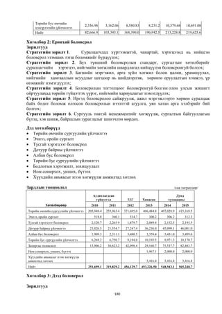 Төрийн бус өмчийн
                                     2,336.98       3,162.06     8,580.83       8,231.2     10,379.68      10,691.08
    цэцэрлэгийн үйлчилгээ
    Нийт                             82,666.9      103,343.1    168,390.0     190,942.5     213,228.8      219,625.6

Хөтөлбөр 2: Ерөнхий боловсрол
Зорилтууд
Стратегийн зорилт 1.      Суралцагчдад хүртээмжтэй, чанартай, хэрэгцээнд нь нийцсэн
боловсрол эзэмших тэгш боломжийг бүрдүүлэх;
Стратегийн зорилт 2. Бүх түвшний боловсролын стандарт, сургалтын хөтөлбөрийг
суралцагчийн хэрэгцээ, нийгмийн хөгжлийн шаардлагад нийцүүлэн боловсронгуй болгох;
Стратегийн зорилт 3. Багшийн мэргэжил, арга зүйн хөгжил болон цалин, урамшуулал,
нийгмийн хамгааллын асуудлыг цогцоор нь шийдвэрлэж, хөрөнгө оруулалтын хэмжээ, үр
өгөөжийг нэмэгдүүлэх;
Стратегийн зорилт 4. Боловсролын тогтолцоог боловсронгуй болгон олон улсын жишигт
ойртуулахад төрийн гүйцэтгэх үүрэг, нийгмийн хариуцлагыг нэмэгдүүлэх;
Стратегийн зорилт 5. Иргэд боловсролоо сайжруулж, ажил мэргэжлээрээ хөрвөн суралцаж
байх бодит боломж олгосон боловсролын нээлттэй агуулга, уян хатан арга хэлбэрийг бий
болгох;
Стратегийн зорилт 6. Сургууль төвтэй менежментийг хөгжүүлж, сургалтын байгууллагын
бүтэц, хэв шинж, байршлын зураглалыг шинэчлэн мөрдөх.

Дэд хөтөлбөрүүд
 Төрийн өмчийн сургуулийн үйлчилгээ
 Эчнээ, оройн сургалт
 Тусгай хэрэгцээт боловсрол
 Дотуур байрны үйлчилгээ
 Албан бус боловсрол
 Төрийн бус сургуулийн үйлчилгээ
 Бодлогын хэрэгжилт, зохицуулалт
 Ном сонирхох, унших, бүтээх
 Хүүхдийн авъяасыг нээн хөгжүүлж амжилтад хөтлөх

Зардлын тооцоолол                                                                                  /сая төгрөгөөр/

                                          Аудитлагдсан                                             Дунд
                                           гүйцэтгэл              ХБГ       Хянасан           хугацааны
           Хөтөлбөрөөр                   2010         2011        2012        2013          2014         2015
Төрийн өмчийн сургуулийн үйлчилгээ     205,948.4    255,963.4   371,695.0    406,484.8    407,028.9   415,169.5
Эчнээ, оройн сургалт                      518.8         360.1      534.7        300.2        306.2        312.3
Тусгай хэрэгцээт боловсрол               2,120.7      2,265.9     1,879.7      2,089.4      2,152.5      2,195.5
Дотуур байрны үйлчилгээ                 21,026.5     21,554.7    27,247.4     36,236.0     45,099.1     46,001.0
Албан бус боловсрол                      1,909.3      2,311.1     3,480.5      3,378.4      3,431.0      3,499.6
Төрийн бус сургуулийн үйлчилгээ          6,269.2      6,750.7     9,194.0     10,193.5      9,971.3     10,170.7
Захиргаа төлөвлөлт                      13,906.2     30,623.2    42,098.4     29,160.7     75,537.7     82,483.7
Ном сонирхох, унших, бүтээх                                                    1,967.1      2,000.0      2,000.0
Хүүхдийн авъяасыг нээн хөгжүүлж
амжилтад хөтлөх                                                                3,416.4      3,416.4      3,416.4
Нийт                                   251,699.1    319,829.2   456,129.7   493,226.50    548,943.1   565,248.7

Хөтөлбөр 3: Дээд боловсрол

Зорилтууд
                                                         180
 