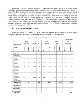 Графикаас харахад татварын ачааллын хэмжээ сүүлийн жилүүдэд ихээхэн өссөн байна.
Тухайлбал, 2006-2008 оны байдлаар татварын ачааллын хэмжээ дундажаар ДНБ-ий 29.0 хувьд хүрч
байсан бол 2009 онд дэлхий нийтийг хамарсан санхүү, эдийн засгийн хямралтай холбоотойгоор
татварын орлого огцом буурч, татварын ачааллын хэмжээ 24.6 хувьд хүрсэн. Улмаар эдийн засгийн
сэргэлт болон уул уурхайн салбарын өсөлтөөс шалтгаалан эдийн засаг дахь татварын ачааллын
хэмжээ 2010-2011 онд 31.9-36.1 хувьд хүрч өссөн. Түүнчлэн 2012 оны хувьд татварын ачааллын
хэмжээ 30.5 хувьд хүрэхээр байгаа нь уул уурхайн гол нэр төрлийн бүтээгдэхүүний дэлхийн зах зээл
дээрх үнийн бууралт болон нүүрсний зах зээлийн уналттай холбоотойгоор уул уурхайн салбараас
төвлөрүүлэх орлогын хэмжээ буурсантай холбоотой байна. Ирэх 2013 оны хувьд татварын ачааллын
хэмжээ 36.7 хувьд хүрэхээр байна.

      5.4. Уул уурхайн салбарын орлого

      Гол нэр төрлийн уул уурхайн бүтээгдэхүүний биет хэмжээ болон татварын орлогын өмнөх
жилүүдийн гүйцэтгэл болон ирэх жилийн төсөөллийг дараах хүснэгтээр харууллаа.

                                   Хүснэгт 5.4.1. Уул уурхайн салбарын орлогын төсөөлөл
                                                                                                                               /тэрбум төгрөг/
                              2009              2010                         2011                    2012 оны                     2013
                            гүйцэтгэл         гүйцэтгэл                    гүйцэтгэл                   ХБГ                     төлөвлөгөө
          Бүтээгдэхүү
          № нэр
          ний
          төрөл
                          Хэмжээ




                                             Хэмжээ




                                                                       Хэмжээ




                                                                                                 Хэмжээ




                                                                                                                          Хэмжээ
                                   Татвар




                                                            Татвар




                                                                                  Татвар




                                                                                                           Татвар




                                                                                                                                        Татвар
          1
           Алт /тн/
      1                     9.3      60.5             4.1     38.2          5.6       36.4           4.7        47.6        19.7            121.5
           Нүүрсний
          2
           экспорт /сая
      2
           тонн/            7.1      76.8       16.8        193.9          20.9    475.3           16.4     310.4           34.7            466.1
           Зэсийн
          3
           баяжмал/мян
      3
           .тонн/         530.3    237.2      568.6         534.8      573.0       577.4         503.5      545.3         945.0             457.9
           Цайрын
          4
           баяжмал
      4
           /мян.тонн/     150.7      11.3     119.8           34.2     120.7          31.8       116.1          22.7        55.4                 13.5
           Төмрийн
          5хүдэр,
      5    баяжмал
           /сая.тонн/       1.6      12.1             3.6     99.8          5.7       54.6           6.4        57.3          9.9           144.6
           Жонш,
          6жоншны
      6    баяжмал
           /мян.тонн/     313.5        2.1    418.9             4.3    404.0               6.4   423.1              2.1   571.4             12.12
          7Бусад
      7    бүтээгдэхүүн                                                                                         61.7                        41.18
          НИЙТ ДҮН                 400.0                    905.2                 1182.0                   1047.1                      1257.12
        Оюу толгой
     гэрээнд өөрчлөлт
        оруулснаар                                                                                                                          445.8
        Оюу толгой
     гэрээнд өөрчлөлт
     оруулсны дараах
         нийт дүн                                                                                                                         1702.8




                                                                      19
 