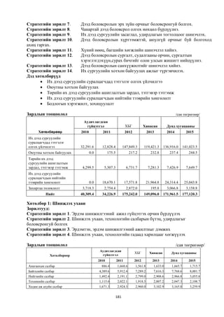 Стратегийн зорилт 7.       Дээд боловсролын эрх зүйн орчныг боловсронгуй болгох.
Стратегийн зорилт 8.       Чанартай дээд боловсрол олгох нөхцөл бүрдүүлнэ.
Стратегийн зорилт 9.       Их дээд сургуулийн засаглал, удирдлагын тогтолцоог шинэчлэх.
Стратегийн зорилт 10.      Дээд боловсролын хүртээмжтэй, аюулгүй орчныг буй болгоход
ахиц гаргах.
Стратегийн зорилт 11.      Хүний нөөц, багшийн хөгжлийн шинэчлэл хийнэ.
Стратегийн зорилт 12.      Дээд боловсролын сургалт, судалгааны орчин, сургалтын
                           хэрэглэгдэхүүн,сурах бичгийг олон улсын жишигт нийцүүлнэ.
Стратегийн зорилт 13.      Дээд боловсролын санхүүжилтийг шинэчлэл хийнэ.
Стратегийн зорилт 14.      Их сургуулийн хотхон байгуулах ажлыг түргэвчилэх.
Дэд хөтөлбөрүүд
       Их дээд сургуулийн суралцагчдад тэтгэлэг олгох үйлчилгээ
       Оюутны хотхон байгуулах
       Төрийн их дээд сургуулийн ашиглалтын зардал, тэтгэвэр тэтгэмж
       Их дээд сургуулийн суралцагчдын нийтийн тээврийн хөнгөлөлт
       Бодлогын хэрэгжилт, зохицуулалт

Зардлын тооцоолол                                                                                    /сая төгрөгөөр/
                            Аудитлагдсан
                             гүйцэтгэл                        ХБГ           Хянасан           Дунд хугацааны
      Хөтөлбөрөөр          2010           2011                2012             2013           2014           2015
Их дээд сургуулийн
суралцагчдад тэтгэлэг
олгох үйлчилгээ            32,291.6       12,828.4        147,849.3         119,421.3      136,916.0       141,023.5
Оюутны хотхон байгуулах           0.0          175.5             217.2           232.8         237.4          244.5
Төрийн их дээд
сургуулийн ашиглалтын
зардал, тэтгэвэр тэтгэмж    4,299.5        5,307.3             6,731.7          7,281.3       7,426.9        7,649.7
Их дээд сургуулийн
суралцагчдын нийтийн
тээврийн хөнгөлөлт                0.0     18,670.1            17,571.8         21,964.8      24,314.4       25,043.8
Захиргаа төлөвлөлт          3,718.3        2,754.4             2,872.0           195.8        3,066.8        3,158.8
          Нийт             40,309.4       34,226.9        175,242.0         149,096.0      171,961.5       177,120.3

Хөтөлбөр 1: Шинжлэх ухаан
Зорилтууд:
Стратегийн зорилт 1. Эрдэм шинжилгээний ажил гүйцэтгэх орчин бүрдүүлэх
Стратегийн зорилт 2. Шинжлэх ухаан, технологийн салбарын бүтэц, удирдлагыг
боловсронгуй болгох
Стратегийн зорилт 3. Эрдэмтэн, эрдэм шинжилгээний ажилтныг дэмжих
Стратегийн зорилт 4. Шинжлэх ухаан, технологийн гадаад харилцааг хөгжүүлэх

Зардлын тооцоолол                                                                                    /сая төгрөгөөр/
                                         Аудитлагдсан
                                                                     ХБГ         Хянасан        Дунд хугацааны
             Хөтөлбөрөөр                  гүйцэтгэл
                                        2010           2011          2012          2013         2014          2015
Анагаахын салбар                          886.4        1,668.6       1,561.8       1,633.0       1,665.7       1,715.7
Байгалийн салбар                        4,389.6        5,912.4       7,289.2       7,616.3       7,768.6       8,001.7
Нийгмийн салбар                         1,492.4        2,191.1       2,799.0       2,908.6       2,966.8       3,055.8
Техникийн салбар                        1,115.0        2,022.1       1,918.3       2,007.2       2,047.3       2,108.7
Хөдөө аж ахуйн салбар                   1,671.3        2,924.3       2,960.0       3,102.9       3,165.0       3,259.9


                                                   181
 