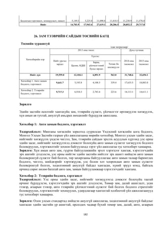 Бодлогын хэрэгжилт, зохицуулалт, хяналт    5,149.3       3,225.0      11,090.8    11,018.5    11,238.9    11,576.0
                 Нийт                     14,703.9      17,943.4      27,619.1    28,286.5    28,852.3    29,717.8



           26. ЗАМ ТЭЭВРИЙН САЙДЫН ТӨСВИЙН БАГЦ

 Төсвийн хураангуй
                                                                                   /сая төгрөгөөр/
                                                2013 оны төсөл                                       Дунд хугацаа

                                                               Үүнээс:
    Хөтөлбөрийн нэр
                            Нийт урсгал                                                        2014 оны      2015 оны
                                                                 Бараа,
                              зардал                                              Татаас ба    төсөөлөл      төсөөлөл
                                          Цалин, НДШ          үйлчилгээний
                                                                                 шилжүүлэг
                                                              бусад зардал

        Нийт дүн              19,559.0       12,104.1              6,891.9         563.0       31,748.6      32,694.1

Хөтөлбөр 1. Авто замын
                               9,641.7       5,193.8               4,108.5         339.4       17,635.5      18,083.0
бодлого, хэрэгжилт

Хөтөлбөр 2. Тээврийн
                               9,717.3       6,910.3               2,783.4         223.6       14,113.1      14,611.1
бодлого, хэрэгжилт



Зорилго

Эдийн засгийн өсөлтийг хангахуйц зам, тээврийн сүлжээ, үйлчилгээг өргөжүүлэн хөгжүүлэх,
хүн амын ая тухтай, аюулгүй амьдрах нөхцөлийг бүрдүүлж ажиллана.

Хөтөлбөр 1: Авто замын бодлого, хэрэгжилт

Тодорхойлолт: Мянганы хөгжлийн зорилтод суурилсан Үндэсний хөгжлийн цогц бодлого,
Монгол Улсын Засгийн газрын үйл ажиллагааны мөрийн хөтөлбөр, Монгол улсын эдийн засаг,
нийгмийг хөгжүүлэх үндсэн чиглэл, Зам, тээврийн сайдын эрхлэх асуудлын хүрээнд улс орны
эдийн засаг, нийгмийг хөгжүүлэхэд дэмжлэг болохуйц авто замын сүлжээг хөгжүүлэх бодлого
боловсруулах, хэрэгжилтийг зохион байгуулахад зэрэг үйл ажиллагаа тус хөтөлбөрт хамаарна.
Зорилго: Хүн амын авто зам, гүүрэн байгууламжийн эрэлт хэрэгцээг хангаж, хэрэглэгчдийн
эрх ашгийг дээдэлсэн, улс орны нийгэм эдийн засгийн нийтлэг эрх ашигт нийцсэн авто замын
боловсронгуй сүлжээг бий болгох, төр захиргааны байгууллагаас авто замын талаар баримтлах
бодлого, чиглэл, шийдвэрийг хэрэгжүүлж, улс болон хот хоорондын авто замын сүлжээг
боловсронгуй болгох, хөдөлгөөний аюулгүй байдал хангасан, хүний эрүүл мэнд, байгаль
орчинд сөрөг нөлөө багатай авто зам, замын байгууламжаар хэрэглэгчдийг хангана.

Хөтөлбөр 2: Тээврийн бодлого, хэрэгжилт
Тодорхойлолт: Улс орны эдийн засаг, нийгмийг хөгжүүлэхэд дэмжлэг болохуйц таатай
орчинг бүрдүүлсэн, хэрэглэгчдийн эрх ашгийг дээдэлсэн, Төмөр зам, далай ашиглалт, усан
тээвэр, агаарын тээвэр, авто тээврийн үйлчилгээний сүлжээг бий болгох бодлого стратегийг
боловсруулах, хэрэгжилтийг зохицуулах, удирдлагаар хангахтай холбоотой үйл ажиллагаанууд
тус хөтөлбөрт хамаарна.
Зорилго: Олон улсын стандартад нийцсэн аюулгүй ажиллагаа, хөдөлгөөний аюулгүй байдлыг
хангасан эдийн засгийн үр ашигтай, өрсөлдөх чадвар бүхий төмөр зам, далай, авто, агаарын

                                                        182
 