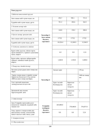 Тоон үзүүлэлт

1.Байнгын ашиглалтад оруулах

Авто замын нийт хүчин чадал, км                             456.7        588.1           751.8

Гүүрийн нийт хүчин чадал, урт/м                             781.2        284.6           364.5

2.Ээлжит засвар хийх

Авто замын нийт хүчин чадал, км                             144.0        150.2           200.0

3.Урсгал засвар, арчлалт хийх         Хөтөлбөр 1:
                                      Авто замын
Авто замын нийт хүчин чадал, км                            17722        17722           17722
                                        бодлого,
                                       хэрэгжилт          10,526.4      12,260.9        12,260.9
Гүүрийн нийт хүчин чадал, урт/м

4. Судалгаа, шинжилгээ, тайлан

Бүрэн хийж дуусган, тайлан гаргах
эрдэм шинжилгээ, туршилт судалгааны                          6.0           8.0            11.0
төсөл, ширхэг

Бүрэн хийж, гаргасан лабораторийн
туршилт, шинжилгээний дүгнэлт,                             1,460.0       1,520.0        1,600.0
ширхэг

1.Төмөр зам, далайн тээвэр

Богдхан уулын урдах шинэ төмөр зам                   Ажлын зураг                   170 км
барих

Төрөөс төмөр замын тээврийн талаар                                                 1480 км төмөр
баримтлах бодлогын I, II үе шатны                                                  зам
2000 км шинэ төмөр зам барих
                                      Хөтөлбөр 2:
Галт тэрэгний хөдөлгөөн                              Зураг төслийг   Барилгын      1
зохицуулалтын нэгдсэн төв                            боловсруулах    ажлыг
                                                                     эхлүүлэх

Багахангай дахь хөдлөх                               Зураг төслийг   Барилгын      1
бүрэлдэхүүний депо                                   боловсруулах    ажлыг
                                                                     эхлүүлэх

2. Авто тээвэр

Авто Тээврийн хэрэгслийн үзлэг
оношлогоог чанартай, шуурхай хийх                        365,000.0
/машин тоо/                           Тээврийн                         370,480.0       376,037.0
                                      салбарын
Ачаа, зорчигч тээвэрлэлтийн үйл        бодлого
ажиллагаанд техник, технологийн       хэрэгжилт             8.0           8.0            12.0
хяналт шалгалт хийх /жилд, удаа/

3. Агаарын тээвэр

3.1 Нислэгийн тоо

                                               184
 