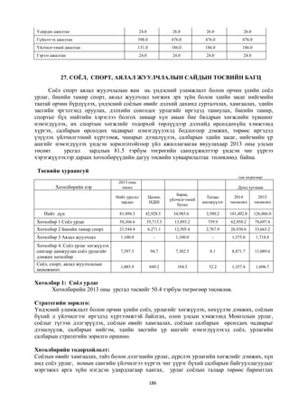 Удирдах ажилтан                                  24.0              26.0           26.0              26.0
Гүйцэтгэх ажилтан                              398.0              476.0           476.0            476.0
Үйлчилгээний ажилтан                           131.0              186.0           186.0            186.0
Гэрээт ажилтан                                   24.0              24.0           24.0              24.0




           27. СОЁЛ, СПОРТ, АЯЛАЛ ЖУУЛЧЛАЛЫН САЙДЫН ТӨСВИЙН БАГЦ

     Соёл спорт аялал жуулчлалын яам нь үндэсний уламжлалт болон орчин үеийн соёл
урлаг, биеийн тамир спорт, аялал жуулчлал хөгжих эрх зүйн болон эдийн засаг нийгмийн
таатай орчин бүрдүүлэх, үндэсний соёлын өвийг дэлхий дахинд сурталчлах, хамгаалах, эдийн
засгийн эргэлтэнд оруулах, дэлхийн сонгодог 
