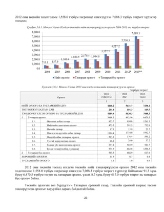 2012 оны төсвийн тодотголоос 1,558.0 тэрбум төгрөгөөр нэмэгдүүлэн 7,088.3 тэрбум төгрөгт хүрэхээр
тооцлоо.

        График 5.6.1. Монгол Улсын Нэгдсэн төсвийн нийт тэнцвэржүүлсэн орлого 2004-2013 он, тэрбум төгрөг




                    Хүснэгт 5.6.1. Монгол Улсын 2013 оны нэгдсэн төсвийн тэнцвэржүүлсэн орлого
                                                                                          /тэрбум төгрөг/
                                                                     2011           2012           2013
                                   Орлого                          гүйцэтгэл        ХБГ            төсөл
                                                                       1              2             3
    НИЙТ ОРЛОГО БА ТУСЛАМЖИЙН ДҮН                                          4468.2         5631.7        7258.1
    ТОГТВОРЖУУЛАЛТЫН САН                                                    241.0          101.3         169.7
    ТЭНЦВЭРЖҮҮЛСЭН ОРЛОГО БА ТУСЛАМЖИЙН ДҮН                                4159.6         5530.3        7088.3
    1   Татварын орлого                                                    3668.3         4925.6        6470.5
           1.1.           Орлогын албан татвар                              833.7          950.8        1261.5
           1.2.           Нийгмийн даатгалын орлого                         473.3          591.5         732.0
           1.3.           Өмчийн татвар                                      17.1           15.9          23.7
           1.4.           Нэмэгдсэн өртгийн албан татвар                   1114.4         1734.0        1942.7
           1.5.           Онцгой албан татварын орлого                      293.9          376.4         595.2
           1.6.           Тусгай зориулалтын орлого                          26.4           28.0           37.2
           1.7.           Гадаад үйл ажиллагааны орлого                     337.4          565.9         581.7
           1.8.           Бусад татвар(төлбөр, хураамж)                     571.9          662.8        1296.3
    2   Татварын бус орлого                                                 545.3          602.9         617.0
    ХӨРӨНГИЙН ОРЛОГО                                                         11.9            0.7            0.8
    ТУСЛАМЖИЙН ОРЛОГО                                                         1.5            1.0            0.0

       2012 оны төсвийн төсөлд нэгдсэн төсвийн нийт тэнцвэржүүлсэн орлого 2012 оны төсвийн
тодотголоос 1,558.0 тэрбум төгрөгөөр нэмэгдэн 7,088.3 тэрбум төгрөгт хүрэхээр байгаагаас 91.3 хувь
буюу 6,470.5 тэрбум төгрөг нь татварын орлого, үлдэх 8.7 хувь буюу 617.0 тэрбум төгрөг нь татварын
бус орлого байна.

      Төсвийн орлогын гол бүрдүүлэгч Татварын ерөнхий газар, Гаалийн ерөнхий газраас төсөвт
төвлөрүүлсэн орлогыг харуулбал дараах байдалтай байна.

                                                           23
 