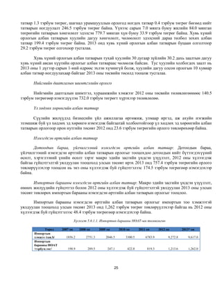 татвар 1.3 тэрбум төгрөг, шагнал урамшууллын орлогод ногдох татвар 0.4 тэрбум төгрөг бөгөөд нийт
татварын ногдуулалт 246.5 тэрбум төгрөг байна. Үүнээс сарын 7.0 мянга буюу жилийн 84.0 мянган
төгрөгийн татварын хөнгөлөлт эдэлсэн 779.7 мянган хүн буюу 33.9 тэрбум төгрөг байна. Хувь хүний
орлогын албан татварын хуулийн дагуу хөнгөлөлт, чөлөөлөлт эдэлсний дараа төлбөл зохих албан
татвар 199.4 тэрбум төгрөг байна. 2013 онд хувь хүний орлогын албан татварын буцаан олголтоор
29.2 тэрбум төгрөг олгохоор тусгалаа.

       Хувь хүний орлогын албан татварын тухай хуулийн 30 дугаар зүйлийн 30.2 дахь заалтын дагуу
хувь хүний авсан хүүгийн орлогыг албан татвараас чөлөөлж байсан. Тус хуулийн холбогдох заалт нь
2013 оны 1 дүгээр сарын 1-ний өдрөөс эхлэн хүчингүй болж, хуулийн дагуу олсон орлогын 10 хувиар
албан татвар ногдуулахаар байгааг 2013 оны төсвийн төсөлд тооцож тусгалаа.

      Нийгмийн даатгалын шимтгэлийн орлого

      Нийгмийн даатгалын шимтгэл, хураамжийн хэмжээг 2012 оны төсвийн төлөвлөгөөнөөс 140.5
тэрбум төгрөгөөр нэмэгдүүлэн 732.0 тэрбум төгрөгт хүрэхээр төлөвлөлөө.

      Үл хөдлөх хөрөнгийн албан татвар

      Сүүлийн жилүүдэд бизнесийн үйл ажиллагаа өргөжиж, улмаар иргэд, аж ахуйн нэгжийн
эзэмшиж буй үл хөдлөх эд хөрөнгө нэмэгдэж байгаатай холбоотойгоор үл хөдлөх эд хөрөнгийн албан
татварын орлогоор орон нутгийн төсөвт 2012 онд 23.6 тэрбум төгрөгийн орлого төвлөрөхөөр байна.

      Нэмэгдсэн өртгийн албан татвар

       Дотоодын бараа, үйлчилгээний нэмэгдсэн өртгийн албан татвар: Дотоодын бараа,
үйлчилгээний нэмэгдсэн өртгийн албан татварын орлогыг тооцохдоо дотоодын нийт бүтээгдэхүүний
өсөлт, хэрэглээний үнийн өсөлт зэрэг макро эдийн засгийн үндсэн үзүүлэлт, 2012 оны хүлээгдэж
байгаа гүйцэтгэлтэй уялдуулан тооцоход улсын төсөвт ирэх 2013 онд 757.4 тэрбум төгрөгийн орлого
төвлөрүүлэхээр тооцсон нь энэ оны хүлээгдэж буй гүйцэтгэлээс 174.5 тэрбум төгрөгөөр нэмэгдэхээр
байна.

       Импортын барааны нэмэгдсэн өртгийн албан татвар: Макро эдийн засгийн үндсэн үзүүлэлт,
өмнөх жилүүдийн гүйцэтгэл болон 2012 оны хүлээгдэж буй гүйцэтгэлтэй уялдуулан 2013 оны улсын
төсөвт төвлөрөх импортын барааны нэмэгдсэн өртгийн албан татварын орлогыг тооцлоо.

      Импортын барааны нэмэгдсэн өртгийн албан татварын орлогыг импортын тоо хэмжээтэй
уялдуулан тооцоход улсын төсөвт 2013 онд 1,262 тэрбум төгрөг төвлөрүүлэхээр байгаа нь 2012 оны
хүлээгдэж буй гүйцэтгэлээс 48.4 тэрбум төгрөгөөр нэмэгдэхээр байна.
                                 Хүснэгт 5.6.1.1. Импортын барааны НӨАТ-ын төлөвлөгөө

             Төрөл     2007 он      2008 он      2009 он        2010 он      2011 он      2012 он         2013* он
      Импортын
      хэмжээ /сая.$/     1856.2         2751.3       2046.5         3300.5       6783.9         9,272.8       9,617.0
      Импортын
      барааны НӨАТ
      /тэрбум.төг/        198.9          289.5        247.1          422.8        819.3         1,213.6       1,262.0




                                                           25
 