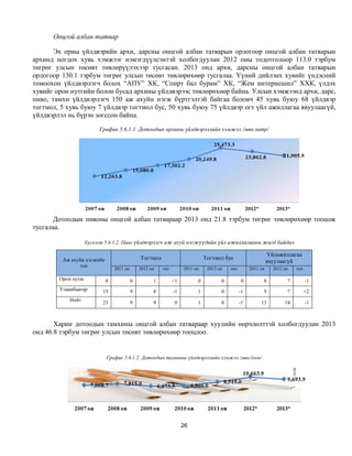 Онцгой албан татвар

       Эх орны үйлдвэрийн архи, дарсны онцгой албан татварын орлогоор онцгой албан татварын
архинд ногдох хувь хэмжээг нэмэгдүүлсэнтэй холбогдуулан 2012 оны тодотголоор 113.0 тэрбум
төгрөг улсын төсөвт төвлөрүүлэхээр тусгасан. 2013 онд архи, дарсны онцгой албан татварын
орлогоор 130.1 тэрбум төгрөг улсын төсөвт төвлөрөхөөр тусгалаа. Үүний дийлэнх хувийг үндэсний
томоохон үйлдвэрлэгч болох “АПУ” ХК, “Спирт бал бурам” ХК, “Жем интернешнл” ХХК, үлдэх
хувийг орон нутгийн болон бусад архины үйлдвэрээс төвлөрөхөөр байна. Улсын хэмжээнд архи, дарс,
пиво, тамхи үйлдвэрлэгч 150 аж ахуйн нэгж бүртгэлтэй байгаа боловч 45 хувь буюу 68 үйлдвэр
тогтмол, 5 хувь буюу 7 үйлдвэр тогтмол бус, 50 хувь буюу 75 үйлдвэр огт үйл ажиллагаа явуулаагүй,
үйлдвэрлэл нь бүрэн зогссон байна.

                        График 5.6.1.1. Дотоодын архины үйлдвэрлэлийн хэмжээ /мян.литр/




       Дотоодын пивоны онцгой албан татвараар 2013 онд 21.8 тэрбум төгрөг төвлөрөхөөр тооцож
тусгалаа.

                   Хүснэгт 5.6.1.2. Пиво үйлдвэрлэгч аж ахуй нэгжүүдийн үйл ажиллагааны жигд байдал

                                                                                                             Үйлажиллагаа
         Аж ахуйн нэгжийн                     Тогтмол                        Тогтмол бус
                                                                                                             явуулаагүй
               тоо
                                2011 он       2012 он   тоо        2011 он    2012 он   тоо        2011 он     2012 он   тоо

        Орон нутаг          8             0         1         +1         0          0         0          8           7         -1
        Улаанбаатар       15              9         8         -1         1          0         -1         5           7         +2
            Нийт
                          23              9         9          0         1          0         -1        13          14         -1



       Харин дотоодын тамхины онцгой албан татвараар хуулийн өөрчлөлттэй холбогдуулан 2013
онд 46.8 тэрбум төгрөг улсын төсөвт төвлөрөхөөр тооцлоо.


                            График 5.6.1.2. Дотоодын тамхины үйлдвэрлэлийн хэмжээ /мян.блок/




                                                                   26
 