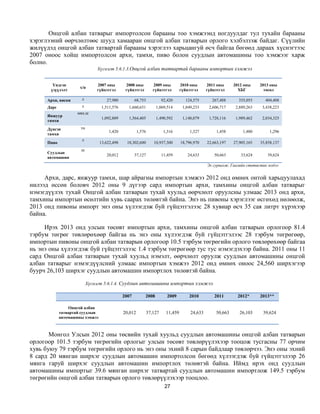 Онцгой албан татварыг импортолсон барааны тоо хэмжээнд ногдуулдаг тул тухайн барааны
хэрэглээний өөрчлөлтөөс шууд хамааран онцгой албан татварын орлого хэлбэлзэж байдаг. Сүүлийн
жилүүдэд онцгой албан татвартай барааны хэрэглээ харьцангуй өсч байгаа бөгөөд дараах хүснэгтээс
2007 оноос хойш импортолсон архи, тамхи, пиво болон суудлын автомашины тоо хэмжээг харж
болно.
                               Хүснэгт 5.6.1.3.Онцгой албан татвартай барааны импортын хэмжээ


        Үндсэн                 2007 оны        2008 оны           2009 оны         2010 оны      2011 оны      2012 оны     2013 оны
                      х/н
       үзүүлэлт                гүйцэтгэл       гүйцэтгэл          гүйцэтгэл        гүйцэтгэл     гүйцэтгэл       ХБГ          төсөл

      Архи, виски     л             27,980           68,753             92,420       124,575        267,488      355,055      404,408
      Дарс            л           1,511,576     1,660,631          1,069,514        1,849,233     2,606,717     2,889,263    3,438,223
                    мян.ш
      Янжуур
                                  1,092,809     1,564,405          1,490,592        1,148,079     1,728,116     1,989,462    2,034,325
      тамхи

      Дүнсэн          тн
                                      1,420            1,576             1,316         1,327          1,458         1,480       1,296
      тамхи
                      л
      Пиво                       13,622,498    18,302,600         10,937,300       18,796,970    22,663,197    27,905,165   35,858,137
                      ш
      Суудлын
                                    20,012           37,127             11,459        24,633         50,663       33,624       39,624
      автомашин
                                                                                                 Эх сурвалж. Гаалийн статистик мэдээ


     Архи, дарс, янжуур тамхи, шар айрагны импортын хэмжээ 2012 онд өмнөх онтой харьцуулахад
нилээд өссөн боловч 2012 оны 9 дүгээр сард импортын архи, тамхины онцгой албан татварыг
нэмэгдүүлэх тухай Онцгой албан татварын тухай хуульд өөрчлөлт оруулсны улмаас 2013 онд архи,
тамхины импортын өсөлтийн хувь саарах төлөвтэй байна. Энэ нь пивоны хэрэглээг өсгөхөд нөлөөлж,
2013 онд пивоны импорт энэ оны хүлээгдэж буй гүйцэтгэлээс 28 хувиар өсч 35 сая литрт хүрэхээр
байна.

     Ирэх 2013 онд улсын төсөвт импортын архи, тамхины онцгой албан татварын орлогоор 81.4
тэрбум төгрөг төвлөрөхөөр байгаа нь энэ оны хүлээгдэж буй гүйцэтгэлээс 28 тэрбум төгрөгөөр,
импортын пивоны онцгой албан татварын орлогоор 10.5 тэрбум төгрөгийн орлого төвлөрөхөөр байгаа
нь энэ оны хүлээгдэж буй гүйцэтгэлээс 1.4 тэрбум төгрөгөөр тус тус нэмэгдэхээр байна. 2011 оны 11
сард Онцгой албан татварын тухай хуульд нэмэлт, өөрчлөлт оруулж суудлын автомашины онцгой
албан татварыг нэмэгдүүлсний улмаас импортын хэмжээ 2012 онд өмнөх оноос 24,560 ширхэгээр
буурч 26,103 ширхэг суудлын автомашин импортлох төлөвтэй байна.

                           Хүснэгт 5.6.1.4. Суудлын автомашины импортын хэмжээ

                                              2007         2008            2009        2010          2011        2012*      2013**

                 Онцгой албан
             татвартай суудлын                20,012           37,127     11,459        24,633        50,663      26,103     39,624
             автомашины хэмжээ



       Монгол Улсын 2012 оны төсвийн тухай хуульд суудлын автомашины онцгой албан татварын
орлогоор 101.5 тэрбум төгрөгийн орлогыг улсын төсөвт төвлөрүүлэхээр тооцож тусгасны 77 орчим
хувь буюу 79 тэрбум төгрөгийн орлого нь энэ оны эхний 8 сарын байдлаар төвлөрчээ. Энэ оны эхний
8 сард 20 мянган ширхэг суудлын автомашин импортолсон бөгөөд хүлээгдэж буй гүйцэтгэлээр 26
мянга гаруй ширхэг суудлын автомашин импортлох төлөвтэй байна. Иймд ирэх онд суудлын
автомашины импортыг 39.6 мянган ширхэг татвартай суудлын автомашин импортлож 149.5 тэрбум
төгрөгийн онцгой албан татварын орлого төвлөрүүлэхээр тооцлоо.
                                                                         27
 