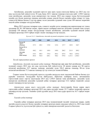 Автобензин, дизелийн түлшний хэрэглээ жил ирэх тусам нэмэгдэж байгаа тул 2013 онд энэ
оны хүлээгдэж буй гүйцэтгэлээс 38 хувь буюу 423.1 мянган тонноор нэмэгдэж нийт 1,550.5 мянган
тонн автобензин, дизелийн түлш импортлоно гэж тооцов. 2012 онд газрын тосны бүтээгдэхүүний
хилийн үнэ болон валютын ханшны өсөлтийн улмаас онцгой болон гаалийн албан татвар тэг хувь,
хэмжээтэй байсан бөгөөд 9 дүгээр сараас эхлэн дизелийн түлшний тонн тутам 109 мянган төгрөгийн
онцгой албан татварыг ногдуулж байна.

      Иймд 2013 онуудад татварын хувь, хэмжээг хилийн үнээс хамааруулан өөрчилснөөр нэг тоннд
дунджаар 20, 30, 109 мянган төгрөг, зарим онцлог салбарын ашиглах дизелийн түлшний тонн тутамд
дунджаар 150 мянган төгрөг ногдуулахаар тооцон автобензин, дизелийн түлшний онцгой албан
татварын орлогоор 154.9 тэрбум төгрөг төсөвт төвлөрүүлэхээр тооцлоо.
                        Хүснэгт 5.6.1.5. Автобензин, дизелийн түлшний импортын хэмжээ /тонноор/

                                2007     2008        2009       2010       2011   2012*      2013*
            Бензин 90
            хүртэл
            октантай             157.3    169.1      119.8      123.6     127.7     145.0     164.7
            Бензин 90-ээс
            дээш
            октантай             108.2    145.1      149.8      149.0     204.2     231.9     309.2
            Дизелийн
            түлш                 319.5    389.5      379.4      495.5     647.8      750.4   1,076.6
            Нийт импорт          585.0    703.8      649.1      768.2     979.8    1,127.3   1,550.5

     Тусгай зориулалтын орлого

     Автобензин, дизелийн түлшний албан татвар: Импортоор орж ирж буй автобензин, дизелийн
түлшний хэмжээ 2013 онд энэ оны хүлээгдэж буй гүйцэтгэлээс 38 орчим хувиар өсч 90 хүртэл
октантай автобензин 19.7 мянган тонноор, дизелийн түлш 326.2 мянган тонноор, 90-ээс дээш
октантай автобензин 77.3 мянган тонноор тус тус нэмэгдэх төлөвтэй байна.

     Газрын тосны бүтээгдэхүүний хэрэглээ сүүлийн жилүүдэд өсөх хандлагатай байгаа бөгөөд уул
уурхайн томоохон төслүүдийн бүтээн байгуулалт, барилгын салбарын өсөлт, автомашины
хэрэглээний өсөлт зэргээс шалтгаалан 2013 онд 1,550.5 мянган тонн автобензин, дизелийн түлш
импортлон автобензин дизелийн түлшний албан татварын орлогоор 13.6 тэрбум төгрөгийг улсын
төсөвт төвлөрүүлэхээр тусгалаа.

       Автотээвэр өөрөө явагч хэрэгслийн албан татвар: Автотээврийн болон өөрөө явагч
хэрэгслийн албан татварын орлогоор 2013 онд орон нутгийн төсөвт 23.7 тэрбум төгрөгийн орлогыг
төвлөрүүлэхээр тусгалаа. Төсвийн тухай хуулийн дагуу 2013 оны суурь орлого нь 16.7 тэрбум төгрөг
байна.

      Гаалийн албан татвар

      Гаалийн албан татварын орлогын 2013 оны төлөвлөгөөний төслийг тооцохдоо макро, эдийн
засгийн үндсэн үзүүлэлт болон гаалийн татварын орлогын өмнөх онуудын гүйцэтгэл, 2012 оны эхний
8 сарын гүйцэтгэл, хүлээгдэж буй гүйцэтгэл, нийт импортын өсөлтийг үндэслэл болголоо.


                                                       28
 