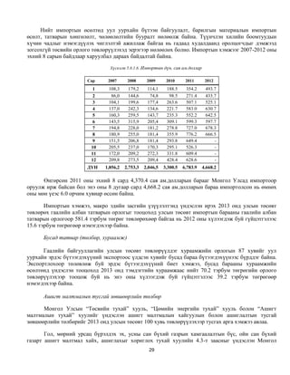 Нийт импортын өсөлтөд уул уурхайн бүтээн байгуулалт, барилгын материалын импортын
өсөлт, татварын хөнгөлөлт, чөлөөлөлтийн бууралт нөлөөлж байна. Түүнчлэн хилийн боомтуудын
хүчин чадлыг нэмэгдүүлэх чиглэлтэй ажиллаж байгаа нь гадаад худалдаанд оролцогчдыг дэмжээд
зогсохгүй төсвийн орлого төвлөрүүлэхэд эерэгээр нөлөөлөх болно. Импортын хэмжээг 2007-2012 оны
эхний 8 сарын байдлаар харуулбал дараах байдалтай байна.

                                Хүснэгт 5.6.1.6. Импортын дүн, сая ам.доллар

                       Сар     2007      2008      2009      2010      2011      2012
                         1     108,3     179,2     114,1     188.5     354.2     493.7
                         2      86,0     144,6      74,8      98.5     271.4     433.7
                         3     104,1     199,6     177,4     263.6     507.1     525.1
                         4     137,0     242,3     134,6     221.7     583.0     630.7
                         5     160,3     259,5     143,7     235.3     552.2     642.5
                         6     143,5     315,9     205,4     309.1     599.3     597.7
                         7     194,8     228,0     181,2     278.8     727.0     678.3
                         8     180,9     255,0     181,4     355.9     776.2     666.5
                         9     151,5     206,8     181,4     293.8     649.4         -
                        10     205,5     237,0     170,3     295.1     526.3         -
                        11     172,0     209,2     272,3     331.8     609.4         -
                        12     209,8     273,5     209,4     428.4     628.6         -
                       ДҮН    1,856,2   2,753,3   2,046,5   3,300.5   6,783.9   4,668.2

      Өнгөрсөн 2011 оны эхний 8 сард 4,370.4 сая ам.долларын барааг Монгол Улсад импортоор
оруулж ирж байсан бол энэ оны 8 дугаар сард 4,668.2 сая ам.долларын бараа импортолсон нь өмнөх
оны мөн үеэс 6.0 орчим хувиар өссөн байна.

       Импортын хэмжээ, макро эдийн засгийн үзүүлэлтэнд үндэслэн ирэх 2013 онд улсын төсөвт
төвлөрөх гаалийн албан татварын орлогыг тооцоход улсын төсөвт импортын барааны гаалийн албан
татварын орлогоор 581.4 тэрбум төгрөг төвлөрөхөөр байгаа нь 2012 оны хүлээгдэж буй гүйцэтгэлээс
15.6 тэрбум төгрөгөөр нэмэгдэхээр байна.

      Бусад татвар (төлбөр, хураамж)

      Гаалийн байгууллагийн улсын төсөвт төвлөрүүлдэг хураамжийн орлогын 87 хувийг уул
уурхайн эрдэс бүтээгдэхүүний экспортоос үлдсэн хувийг бусад бараа бүтээгдэхүүнээс бүрддэг байна.
Экспортлохоор төлөвлөж буй эрдэс бүтээгдэхүүний биет хэмжээ, бусад барааны хураамжийн
өсөлтөнд үндэслэн тооцоход 2013 онд тэмдэгтийн хураамжаас нийт 70.2 тэрбум төгрөгийн орлого
төвлөрүүлэхээр тооцож буй нь энэ оны хүлээгдэж буй гүйцэтгэлээс 39.2 тэрбум төгрөгөөр
нэмэгдэхээр байна.

      Ашигт малтмалын тусгай зөвшөөрлийн төлбөр

      Монгол Улсын “Төсвийн тухай” хууль, “Цөмийн энергийн тухай” хууль болон “Ашигт
малтмалын тухай” хуулийг үндэслэн ашигт малтмалын хайгуулын болон ашиглалтын тусгай
зөвшөөрлийн төлбөрийг 2013 онд улсын төсөвт 100 хувь төвлөрүүлэхээр тусгах арга хэмжээ авлаа.

       Гол, мөрний урсац бүрэлдэх эх, усны сан бүхий газрын хамгаалалтын бүс, ойн сан бүхий
газарт ашигт малтмал хайх, ашиглахыг хориглох тухай хуулийн 4.3-т заасныг үндэслэн Монгол
                                                    29
 