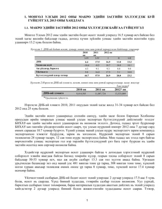 1. МОНГОЛ УЛСЫН 2012 ОНЫ МАКРО ЭДИЙН ЗАСГИЙН ХҮЛЭЭГДЭЖ БУЙ
         ГҮЙЦЭТГЭЛ, 2013 ОНЫ ХАНДЛАГА

      1.1. МАКРО ЭДИЙН ЗАСГИЙН 2012 ОНЫ ХҮЛЭЭГДЭЖ БАЙГАА ГҮЙЦЭТГЭЛ

      Монгол Улсын 2012 оны эдийн засгийн бодит өсөлт эхний улиралд 16.5 хувиар өсч байсан бол
эхний хагас жилийн байдлаар гадаад, дотоод хүчин зүйлийн улмаас эдийн засгийн өсөлтийн хурд
удааширч 13.2 хувь болсон байна.

          Хүснэгт 1. ДНБ-ий бодит өсөлт, хувиар, өмнөх оны мөн үетэй харьцуулсан байдлаар, улирлаар
                                                    2010       2011     2012 он
                                                    он         он
                                                      I-IV       I-IV         I       II         I-II
              ДНБ                                      6.4      17.5         16.5    11.0        13.2
              Хөдөө аж ахуй                           -16.6     -0.5         18.7    18.0        18.1
              Аж үйлдвэр, барилга                      4.3      9.1          9.3     8.8         9.0
              Үйлчилгээ                                9.8      16.8         17.5    5.1         10.8
              Бүтээгдэхүүний цэвэр татвар              44.7     57.9         26.9    20.8        23.2


          Хүснэгт 2.Нэрлэсэн ДНБ-ий хэмжээ, өсөлт, өмнөх оны мөн үетэй харьцуулснаар, хагас жилээр
                                                                                     /сая төгрөг/
                                               2010 он          2011 он             2012* он
                    ДНБ-ий хэмжээ              8,414,505        11,087,724          13,533,089
                    *Урьдчилсан гүйцэтгэл.

      Нэрлэсэн ДНБ-ий хэмжээ 2010, 2011 онуудын эхний хагас жилд 31-34 хувиар өсч байсан бол
2012 онд 25 хувь болсон.

      Эдийн засгийн өсөлт удаашрахад дэлхийн санхүү, эдийн засаг болон Европын Холбооны
орнуудын өрийн хямралын улмаас манай улсын экспортын бүтээгдэхүүний дийлэнхийг эзэлдэг
БНХАУ-ын эдийн засгийн өсөлт удааширсан нь нөлөөлж эхэллээ. Дотоод, гадаад эрэлт буурснаар
БНХАУ-ын гангийн үйлдвэрлэлийн өсөлт саарч, тус улсын нүүрсний импорт 2012 оны 7 дугаар сард
өмнөх сараасаа 10.7 хувиар буурчээ. Үүний улмаас манай улсын нүүрс экспортлогч зарим компаниуд
экспортынхоо хэмжээг бууруулж, зарим нь зогсоосон. Нүүрсний экспортын эхний 8 сарын
төлөвлөгөө 28 хувиар тасарч, 12 сая тонн нүүрс экспортлоод байна. Мөн гадаад зах зээлд гарч байгаа
өөрчлөлтийн улмаас экспортын гол нэр төрлийн бүтээгдэхүүний үнэ бага зэрэг буурсан нь эдийн
засгийн өсөлтөд мөн сөргөөр нөлөөлж байна.

      Хэдийгээр нүүрсний экспортын өсөлт удааширч байгаа ч дотоодын хэрэглээний нүүрсний
олборлолт хэвийн явагдаж байгаа бөгөөд төмрийн хүдэр, газрын тосны олборлолт эхний 8 сарын
байдлаар 50-53 хувиар өсч, мал аж ахуйн салбарт 13.3 сая төл хүлээн аваад байна. Ургацын
урьдчилсан балансаар энэ онд манай улс 481 мянган тонн үр тариа, 308 мянган тонн төмс, хүнсний
ногоо хураан авахаар төлөвлөж өмнөх оноос үр тариа 8 хувиар, төмс, хүнсний ногоо 17.4 хувиар
өсөхөөр байна.

      Үйлчилгээний салбарын ДНБ-ий бодит өсөлт эхний улирлаас 2 дугаар улиралд 17.5-аас 5 хувь
болж, өсөлт нь саарлаа. Үүнд бөөний худалдаа, тээврийн салбар голлон нөлөөлөв. Уул уурхай,
барилгын салбарын тоног төхөөрөмж, бараа материалын худалдан авалтын дийлэнх нь эхний улиралд
хийгдсэнээр 2 дугаар улиралд бөөний болон жижиглэнгийн худалдааны өсөлт саарав. Тээвэр,


                                                           1
 