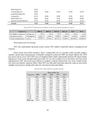 BNP Paribas SA                        98.00
   Commerzbank AG                        80.00              85.00               85.00              85.00            85.00
   Landesbank Baden-Wu                   95.00
   Citigroup Inc                         86.10              88.00               90.00              91.00            90.95
   Danske Bank A/S                       90.00              90.00               93.00              100.00          100.00
   National Australia Bank ltd           87.50              90.00               90.00              92.50            92.50
   Дундаж                                74.24              91.00               92.00              92.58            93.74

                        Хүснэгт 5.6.2.2. Газрын тосны экспортын хэмжээ болон төсөвт төвлөрүүлсэн орлого


               Газрын тос                    2008 он         2009 он         2010 он    2011 он       2012*        2013*
  Нэг баррель газрын тос    дундаж үнэ               96.5            59.6        74.5       99.2            92.0        92.3
  Экспортын хэмжээ          мян.баррель           1,053.8       1,938.5       2,070.8    2,540.5       3,120.0       4,330.0
  Улсын төсвийн орлого      сая.төг              33,784.5     27,359.5       54,735.7   75,929.0     103,560.9     145,909.8

       Навигацийн орлогын талаар

      2013 онд навигацийн орлогоор улсын төсөвт 50.8 тэрбум төгрөгийн орлого төвлөрүүлэхээр
тооцлоо.

       Олон улсын нислэгийн өнгөрөлт, буулт, хөөрөлтийн тоо нь дэлхийн эдийн засгийн хямрал,
түүнийг дагаад авиа компаниудын төлбөрийн чадвартай холбогдон 2009 онд буурч байсан бол 2010
онд эргэн сэргэж эхлэн, 2011-2012 онд тогтворжиж байна. Нийт навигацийн орлогын 90 гаруй хувийг
бүрдүүлдэг олон улсын өнгөрөлтийн нислэгийн тоо энэ оны 8 сарын мэдээгээр өмнөх оны мөн үетэй
харьцуулахад 2501 нислэгээр илүү байгаа нь агаарын тээврээр зорчигчдын тоо, ачаа тээвэрлэлтийн
тоо нэмэгдэж байгааг харуулж байна. Мөн 2012 онд Иргэний нисэхийн ерөнхий газар нь нислэгийн
тарифыг нэмэгдүүлэх замаар нийт орлогыг нэмэгдүүлж ажиллаж байна.

                                         Хүснэгт 5.6.2.2. Нислэгийн тоо, сүүлийн 5 жилээр

                                                             Нислэгийн тоо
                             Үзүүлэлт 2008              2009   2010    2011              2012
                                      он                он     он      он                он
                             1 сар         5125         4682         5073       6048     6132
                             2 сар         4578         4247         4413       5146     5849
                             3 сар         5355         4983         5349       6714     6906
                             4 сар         5538         5059         4898       6778     6785
                             5 сар         5808         4956         5745       6537     6899
                             6 сар         5590         5035         5584       6257     7002
                             7 сар         5803         5346         5981       6808     7096
                             8 сар         6089         5414         5971       6774     7128
                             9 сар         5608         5228         6103       6725     6550*
                             10 сар        5752         5461         6471       6982     6550*
                             11 сар        5424         5274         6401       6550     6550*
                             12 сар        4871         5091         5944       6419     6553*
                             Нийт дүн      65541        60776        67933      77972    80000




                                                                35
 