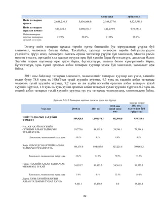 хагас жил              гүйцэтгэл
     Нийт татварын
                                 2,688,236.3           3,636,866.0                2,106,077.6           4,925,595.1
     орлого
     Нийт татварын
                                  589,928.5            1,098,574.7                 442,939.9             939,753.4
     зардлын хэмжээ
     Нийт татварын
     зардлын татварын              21.9%                    30.2%                   21.0%                  19.1%
     орлогод эзлэх хувь

       Энэхүү нийт татварын зардалд төрийн зүгээс бизнесийн бус зориулалтаар үзүүлж буй
хөнгөлөлт, чөлөөлөлт багтаж байна. Тухайлбал, хуулиар тогтоосон төрийн байгууллагуудын
үйлчилгээ, эрүүл мэнд, боловсрол, байгаль орчны чиглэлээр үзүүлж буй хөнгөлөлт, Монгол улсын
мөнгөн тэмдэгт, иргэдийн хил гаалиар оруулж ирж буй хувийн бараа бүтээгдэхүүн, дипломат болон
Засгийн газрын шугамаар орж ирсэн бараа, бүтээгдэхүүн, шашны болон хүмүүнлэгийн бараа,
бүтээгдэхүүн, хувь хүний орлогын албан татварын хуулиар эдэлж буй хөнгөлөлт, чөлөөлөлт орж
байна.

      2011 оны байдлаар татварын хөнгөлөлт, чөлөөлөлтийг татварын хуулиар авч үзвэл, хамгийн
өндөр буюу 78.8 хувь нь НӨАТ-ын тухай хуулийн хүрээнд, 9.3 хувь нь гаалийн албан татвараас
чөлөөлөх тухай хуулийн хүрээнд, 9.2 хувь нь аж ахуйн нэгжийн орлогын албан татварын тухай
хуулийн хүрээнд, 1.8 хувь нь хувь хүний орлогын албан татварын тухай хуулийн хүрээнд, 0.9 хувь нь
онцгой албан татварын тухай хуулийн хүрээнд тус тус татвараас чөлөөлөгдөж, хөнгөлөгдсөн байна.

                                Хүснэгт 5.8.1.3.Татварын зардлын хэмжээ, хууль тус бүрээр
                                                                                                        /мянган төгрөг/
                                                                                       2012 оны           2012 оны
                     Үзүүлэлт                   2010 он              2011 он          эхний хагас      хүлээгдэж буй
                                                                                         жил             гүйцэтгэл

     НИЙТ ТАТВАРЫН ЗАРДЛЫН
                                                  589,928.5          1,098,574.7          442,940.0         939,753.4
     ХЭМЖЭЭ

     Нэг. АЖ АХУЙН НЭГЖИЙН
     ОРЛОГЫН АЛБАН ТАТВАРЫН                       59,775.6            88,639.6              39,596.1         79,594.6
     ТУХАЙ ХУУЛЬ

          Хөнгөлөлт, чөлөөлөлтөд эзлэх хувь         10.1%               8.1%                   8.9%           8.5%


     Хоёр. НЭМЭГДСЭН ӨРТГИЙН АЛБАН
                                                  484,175.0           894,887.0           327,221.4         709,061.2
     ТАТВАРЫН ТУХАЙХУУЛЬ


          Хөнгөлөлт, чөлөөлөлтөд эзлэх хувь         82.1%               81.5%                  73.9%          75.5%


     Гурав. ГААЛИЙН АЛБАН ТАТВАРААС
                                                  34,053.7            89,135.5              54,561.8         99,555.3
     ЧӨЛӨӨЛӨХ ТУХАЙ


          Хөнгөлөлт, чөлөөлөлтөд эзлэх хувь         5.8%                8.1%                   12.3%          10.6%
     Дөрөв. ХУВЬ ХҮНИЙ ОРЛОГЫН
     АЛБАН ТАТВАРЫН ТУХАЙ ХУУЛЬ
                                                   9,441.1            17,430.9                  0.0          19,201.4




                                                              40
 