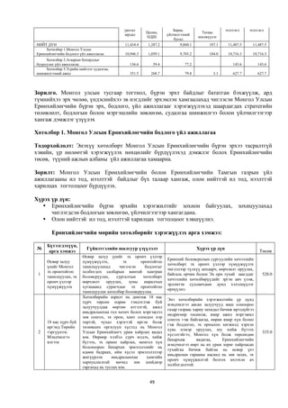 урсгал                    Бараа,                       тєсєєлєл    тєсєєлєл
                                                        Цалин,                       Татаас
                                            зардал                 үйлчилгээний
                                                        НДШ                         шилжүүлэг
                                                                      бусад
НИЙТ ДҮН                                     11,434.4    1,387.2          9,860.1        187.1      11,487.5    11,487.5
     Хөтөлбөр 1.Монгол Улсын
Ерөнхийлөгчийн бодлого үйл ажиллагаа         10,946.3    1,059.1          9,703.2        184.0      10,716.3    10,716.3
     Хөтөлбөр 2.Агаарын бохирдлыг
бууруулах үйл ажиллагаа                        136.6       59.4              77.2                      143.6       143.6
     Хөтөлбөр 3.Тєрийн нийтлэг судалгаа,
шинжилгээний ажил                              351.5      268.7              79.8          3.1         627.7       627.7




Зорилго. Монгол улсын тусгаар тогтнол, бүрэн эрхт байдлыг бататган бэхжүүлж, ард
түмнийхээ эрх чөлөө, үндэснийхээ эв нэгдлийг эрхэмлэн хамгаалахад чиглэсэн Монгол Улсын
Ерөнхийлөгчийн бүрэн эрх, бодлого, үйл ажиллагааг хэрэгжүүлэхэд шаардагдах стратегийн
төлөвлөлт, бодлогын болон мэргэшлийн зөвлөгөө, судалгаа шинжилгээ болон үйлчилгээгээр
хангаж дэмжлэг үзүүлэх

Хөтөлбөр 1. Монгол Улсын Ерөнхийлөгчийн бодлого үйл ажиллагаа

Тодорхойлолт: Энэхүү хөтөлбөрт Монгол Улсын Ерөнхийлөгчийн бүрэн эрхээ тасралтгүй
хэвийн, үр нөлөөтэй хэрэгжүүлэх нөхцөлийг бүрдүүлэхэд дэмжлэг болох Ерөнхийлөгчийн
төсөв, түүний ажлын албаны үйл ажиллагаа хамаарна.

Зорилт: Монгол Улсын Ерөнхийлөгчийн болон Ерөнхийлөгчийн Тамгын газрын үйл
ажиллагааны ил тод, нээлттэй байдлыг бүх талаар хангаж, олон нийттэй ил тод, нээлттэй
харилцах тогтолцоог бүрдүүлэх.

Хүрэх үр дүн:
    Ерөнхийлөгчийн бүрэн эрхийн хэрэгжилтийг зохион байгуулах, зохицуулахад
      чиглэгдсэн бодлогын зөвлөгөө, үйлчилгээгээр хангагдана.
    Олон нийттэй ил тод, нээлттэй харилцах тогтолцоог хэвшүүлнэ.

        Ерөнхийлөгчийн мөрийн хөтөлбөрийг хэрэгжүүлэх арга хэмжээ:

     Бүтээгдэхүүн,
№                          Гүйцэтгэлийн шалгуур үзүүлэлт                            Хүрэх үр дүн
      арга хэмжээ                                                                                                   Төсөв
                         Өсвөр залуу үеийг эх оронч үзлээр
                                                                   Ерөнхий боловсролын сургуулийн хичээлийн
     Өсвөр залуу         хүмүүжүүлэх,         эх     оронтойгоо
                                                                   хөтөлбөрт эх оронч үзлээр хүмүүжүүлэх
     үеийг Монгол        танилцуулахад      чиглэсэн   бодлогыг
                                                                   чиглэлээр түлхүү анхаарч, өөрчлөлт оруулах,
     эх оронтойгоо       холбогдох салбарын яамтай хамтран
 1                                                                 байгаль орчин болон Эх орн тухай заагддаг          520.0
     танилцуулах, эх     боловсруулах,     сургалтын  хөтөлбөрт
                                                                   хичээлийн хөтөлбөрүүдийг эргэн авч үзэж,
     оронч үзлээр        өөрчлөлт оруулах, зуны амралтын
                                                                   эрдэмтэн судлаачдын дунд хэлэлцүүлэг
     хүмүүжүүлэх         хугацаанд сурагчдыг эх оронтойгоо
                                                                   өрнүүлнэ.
                         танилцуулах хөтөлбөр боловсруулна.
                         Хөтөлбөрийн зорилт нь дөнгөж 18 нас
                                                                   Энэ хөтөлбөрийн хэрэгжилтийн үр дүнд
                         хүрч төрсөн өдрөө тэмдэглэж буй
                                                                   мэндчилгээ авсан залуучууд маш олноороо
                         залуучууддаа өөртөө итгэлтэй, ажил
                                                                   газар газраас хариу захидал бичиж ирээдүйгээ
                         амьдралынхаа гол хөтөч болох мэргэжлээ
                                                                   өөдрөгөөр төсөөлж, ямар ажил мэргэжил
                         зөв сонгох, эх орон, хамт олондоо нэр
                                                                   сонгох гэж байгаагаа, өөрөө ямар хүн болно
     18 нас хүрч буй     төртэй, чухал хэрэгтэй иргэн болж
                                                                   гэж боддогоо, эх орныхоо хөгжилд хэрхэн
     иргэнд Төрийн       төлөвших оргилуун хүсэлд нь Монгол
                                                                   хувь нэмэр оруулах, юу хийж бүтээх
 2   тэргүүнээс          Улсын Ерөнхийлөгч урам хайрлах явдал                                                         335.0
                                                                   хүсэлтэйгээ, Монгол хүн болж төрсөндөө
     Мэндчилгээ          юм. Өөрөөр хэлбэл сурч мэдэх, хийж
                                                                   бахархаж        явдагаа,     Ерөнхийлөгчийн
     илгээх              бүтээх, эх орноо хайрлах, монгол хүн
                                                                   мэндчилгээ өөрт нь их урам зориг хайрласан
                         болсноороо бахархах эрмэлзлэлийг нь
                                                                   тухайгаа бичиж байгаа нь өсвөр үеэ
                         өдөөн бадраах, ийм хүсэл эрмэлзлэлээр
                                                                   амьдралын гарааны насанд нь зөв залах, эх
                         жигүүрлэн      амьдралынхаа    хамгийн
                                                                   оронч хүмүүжилтэй болгох ихээхэн ач
                         хариуцлагатай мөчид зөв шийдвэр
                                                                   холбогдолтой.
                         гаргахад нь туслах юм.


                                                         49
 