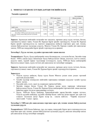 2. МОНГОЛ УЛСЫН ИХ ХУРЛЫН ДАРГЫН ТӨСВИЙН БАГЦ

Төсвийн хураангуй
                                                                                                                 /сая.төгрөгөөр/
                                                                      2013 оны төсөл                          Дунд хугацаа
                                                                                   Үүнээс:
               Хөтөлбөрийн нэр                       Нийт
                                                                                  Бараа,                      2014        2015
                                                    урсгал          Цалин,                      Татаас
                                                                               үйлчилгээний                 төсөөлөл    төсөөлөл
                                                    зардал          НДШ                        шилжүүлэг
                                                                                  бусад
НИЙТ ДҮН                                            17,625.7         9,092.8         8,057.2        475.7    19,378.3    21,306.1
      Хөтөлбөр 1. Хууль тогтоох, хуулийн            12,777.6         5,863.3         6,655.1        259.1    14,727.5    16,192.6
хэрэгжилтийг хянан шалгах
       Хөтөлбөр 2.УИХ-ын үйл ажиллагаанд мэргэжил
арга зүй, техник зохион байгуулалтын туслалцаа       4,848.1         3,229.5         1,402.1        216.6     4,650.8     5,113.5
үзүүлэх


Зорилго. Ардчилсан нийгмийн хөгжлийн чиг хандлага, зарчмын дагуу хууль тогтоох, батлах,
хэрэгжилтэд хяналт тавих, Улсын Их Хурлын бүрэн эрхийг хэрэгжүүлэх, Улсын Их Хурлын
бүрэн эрхийг хэрэгжүүлэхэд нь хэрэгцээ шаардлагад нийцсэн мэргэжил арга зүй, техник,
зохион байгуулалтын туслалцаа үзүүлэх, Монгол Улсын Их Хурлын хэвийн үйл ажиллагааг
хангах, УИХ-ын гишүүдийн бүрэн эрхийг хэрэгжүүлэхэд оршино.

Хөтөлбөр 1. Хууль тогтоох, хуулийн хэрэгжилтийг хянан шалгах

Тодорхойлолт: Хууль, бусад шийдвэрийн төсөл боловсруулах, хэлэлцэж батлах, Засгийн газар
болон УИХ-д ажлаа шууд тайлагнадаг бусад байгууллагын тайлан, мэдээлэл, илтгэл сонсох,
асуулга тавих, түүний хариуг чуулганаар хэлэлцүүлэх, хууль, УИХ-ын бусад шийдвэрийн
биелэлтэд хяналт тавих, хууль тогтоох үйл ажиллагаа энэ хөтөлбөрт хамаарна.

Зорилго: Ардчилсан нийгмийн хөгжлийн чиг хандлага, зарчмын дагуу хууль тогтоох, батлах,
хэрэгжилтэд хяналт тавих, Улсын Их Хурлын бүрэн эрхийг хэрэгжүүлэхэд оршино.

Зорилтууд:
    Үндсэн хуульд нийцсэн, бусад хууль болон Монгол улсын олон улсын гэрээний
      заалттай уялдсан байх;
    Тухайн хуулиар зохицуулах нийгмийн харилцаанд хамаарах асуудлыг тухайн хуульд
      бүрэн тусгах;
    Хуулийн зүйл, хэсэг, заалт нь хоорондоо зөрчилгүй байх;
    Засгийн газрын болон Улсын Их Хуралд ажлаа шууд хариуцан тайлагнадаг
      байгууллагад Хууль, Улсын Их Хурлын бусад шийдвэрийн хэрэгжилтийг хянан шалгаж
      байнгын хороо, нэгдсэн хуралдаанаар хэлэлцэх;
    Хууль, УИХ-ын бусад шийдвэр, Ерөнхийлөгчийн зарлиг,Засгийн газрын тогтоол,
      Үндсэн хуулийн шийдвэр, хуулийн тайлбар болон нийтээр дагаж мөрдөх эрх зүйн хэм
      хэмжээг тогтоосон актыг бүрэн эхээр нь хэвлэн нийтлэх "Төрийн мэдээлэл"
      эмхтгэлийг 7 хоног гаргах.

Хөтөлбөр 2. УИХ-ын үйл ажиллагаанд мэргэжил арга зүй, техник зохион байгуулалтын
туслалцаа үзүүлэх

Тодорхойлолт: УИХ болон байнгын, түр, дэд хороо, гишүүдийг бүрэн эрхээ хэрэгжүүлэхэд нь
мэргэжил арга зүй, техник, зохион байгуулалтын туслалцаа үзүүлэх, ажиллах нөхцлөөр хангах
үйл ажиллагаа энэхүү хөтөлбөрт хамаарна.


                                                               52
 
