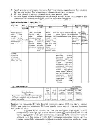 3. Хүний эрх, эрх чөлөөг дээдлэн төр, иргэн, байгууллага хууль, шүүхийн өмнө бүгд эрх тэгш
   байх зарчмыг мөрдлөг болгон ажилллахад үйл ажиллагааг бүрэн чиглүүлэх;
4. Шүүхийн үйлчилгээг хүртээх үйл явцыг олон улсын жишигт хүргэх;
5. Шүүхийн бүтэц, зохион байгуулалтыг боловсронгуй болгох, шүүгч, ажилтануудын үйл
   ажиллагааны бүтээмжийг нэмэгдүүлэх, ажиллах нөхцөлийг сайжруулах;

Гүйцэтгэлийн шалгуур үзүүлэлтүүд
Үзүүлэлт       Аль                   Өмнөх                                  Одоо              Цаашдын төсөөлөл
               хөтөлбөрт   2010       2011             2012                 2013              2014       2015
               хамаарах

Хэрэг үүсгэснээс        71802 хэрэг 67706         Эхний     хагасНийт гарсан хэргийн 91
                                                                                      Нийт гарсанНийт
                                                                                                 гарсан
хойш        нийт        маргаан     хэрэг         жилийн         орчим хувийг хуулийн хэргийн   92
                                                                                                 хэргийн 93
хэргийн       90        хянан       маргаан       байдлаар 34454                                 орчим
                                                                 хугацаанд шйидвэрлэх орчим хувийг
хувийг    хуульд        шийдвэрлэхэхянан          хэргийг хянан                       хуулийн    хувийг
                                                                                                 хуулийн
заасан хугацаанд
               Хөтөлбөр эс       93.5
                                    шийдвэрл      шийдвэрлээд                         хугацаанд  хугацаанд
шийдвэрлэсэн 1          хувийг      эхээс 93.8    байгаа   бөгөө                      хянан      хянан
байх                    хуулийн     хувийг        оны эцэст нийт                      шийдвэрлэх шийдвэрлэ
                        хугацаанд хуулийн         хэргийн      93                                х
                        шийдвэрлэсэ хугацаанд     хувийг
                        н.          шйидвэрл      шийдвэрлэхээр
                                    эсэн.         ажиллаж байна.
Шинээр
батлагдсан                                                       Хөтөлбөрт      тусгасан
хуулиудын                                                        ажиллагаа,      шинээр
хэрэгжилтийг                                                     батлагдсан хуулиудын
хангах /2013 онд                                                 хэрэгжилтийг     хангах
                                                                 үүднээс      ширээний
                                                                 компьютер-726ш, шүүх
                                                                 хуралдааны танхимын
                                                                 тавилга -80ш, орон
                                                                 нутгийн     шүүхүүдийг
                                                                 шилэн кабельд холбох,
                                                                 нийт шүүхүүдийн шүүх
                                                                 хуралдааны        явцыг
                                                                 бичих, хяналтын камер
                                                                 суурилуулах        зэрэг
                                                                 ажлуудыг           хийж
                                                                 гүйцэтгэнэ.

Зардлын тооцоолол                                                                        /сая.төгрөгөөр/
                                                   2011                               Дунд хугацаа
                                                   оны       2012    2013 оны     2014 оны 2015 оны
               Хөтөлбөрийн нэр                     гүйц    оны тод     төсөл      төсөөлөл   төсөөлөл
                   Нийт дүн                      12 599, 5 18 520, 4 38 809, 1      38 809,1   38 809,1
 Шүүн таслах буюу шүүхийн мэргэжлийн үйл
 ажиллагаа, “Шүүхийн бие даасан хараат бус
 байдал”-ыг хангах                               12 599,5   18 520,4   38 809,1    38 809,1     38 809,1


Зардлын чиг хандлага. Шүүхийн Ерөнхий зөвлөлийн даргын 2013 оны урсгал зардлыг
38,809.1 сая төгрөгөөр төлөвлөлөө. 2013 оны төсвийн төсөлд шинээр тусгагдсан томоохон
зардлуудыг авч үзвэл:
               Шүүхийн тухай хуулийн 8.1, 19.1 дэх заалтуудыг хэрэгжүүлэх үүднээс
       шинээр байгуулагдах сум, сум дундын, иргэний болон эрүүгийн хэргийн давж заалдах
       шатны шүүхүүдийн хэвийн үйл ажиллагаанд шаардагдах байр ашиглалтын тогтмол
       зардлууд болон бүх шатны шүүхийн байгууллагуудад шаардагдах тавилга хэрэгсэл,
       аудитын төлбөр, байр засварын болон байрны түрээсийн зардал зэрэг холбогдох урсгал
                                                     60
 