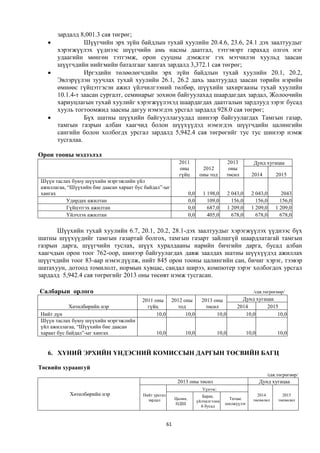 зардалд 8,001.3 сая төгрөг;
                Шүүгчийн эрх зүйн байдлын тухай хуулийн 20.4.6, 23.6, 24.1 дэх заалтуудыг
       хэрэгжүүлэх үүднээс шүүгчийн амь насны даатгал, тэтгэвэрт гарахад олгох нэг
       удаагийн мөнгөн тэтгэмж, орон сууцны дэмжлэг гэх мэтчилэн хуульд заасан
       шүүгчдийн нийгмийн баталгааг хангах зардалд 3,372.1 сая төгрөг;
                Иргэдийн төлөөлөгчдийн эрх зүйн байдлын тухай хуулийн 20.1, 20.2,
       Эвлэрүүлэн зуучлах тухай хуулийн 26.1, 26.2 дахь заалтуудад заасан төрийн нэрийн
       өмнөөс гүйцэтгэсэн ажил үйлчилгээний төлбөр, шүүхийн захиргааны тухай хуулийн
       10.1.4-т заасан сургалт, семинарыг зохион байгуулахад шаардагдах зардал, Жолоочийн
       хариуцлагын тухай хуулийг хэрэгжүүлэхэд шаардагдах даатгалын зардлууд зэрэг бусад
       хууль тогтоомжид заасны дагуу нэмэгдэх урсгал зардалд 928.0 сая төгрөг;
                Бүх шатны шүүхийн байгууллагуудад шинээр байгуулагдах Тамгын газар,
       тамгын газрын албан хаагчид болон шүүхүүдэд нэмэгдэх шүүгчдийн цалингийн
       сангийн болон холбогдх урсгал зардалд 5,942.4 сая төгрөгийг тус тус шинээр нэмж
       тусгалаа.

Орон тооны мэдээлэл
                                                              2011                            2013         Дунд хугацаа
                                                              оны            2012              оны
                                                              гүйц          оны тод           төсөл       2014        2015
Шүүн таслах буюу шүүхийн мэргэжлийн үйл
ажиллагаа, “Шүүхийн бие даасан хараат бус байдал”-ыг
хангах                                                               0,0      1 198,0         2 043,0     2 043,0        2043
          Удирдах ажилтан                                            0,0        109,0           156,0       156,0       156,0
          Гүйцэтгэх ажилтан                                          0,0        687,0         1 209,0     1 209,0     1 209,0
          Үйлчлэх ажилтан                                            0,0        405,0           678,0       678,0       678,0


      Шүүхийн тухай хуулийн 6.7, 20.1, 20.2, 28.1-дэх заалтуудыг хэрэгжүүлэх үүднээс бүх
шатны шүүхүүдийг тамгын газартай болгох, тамгын газарт зайлшгүй шаардлатагай тамгын
газрын дарга, шүүгчийн туслах, шүүх хуралдааны нарийн бичгийн дарга, бусад албан
хаагчдын орон тоог 762-оор, шинээр байгуулагдах давж заалдах шатны шүүхүүдэд ажиллах
шүүгчдийн тоог 83-аар нэмэгдүүлж, нийт 845 орон тооны цалингийн сан, бичиг хэрэг, тээвэр
шатахуун, дотоод томилолт, нормын хувцас, сандал ширээ, компютер зэрэг холбогдох урсгал
зардалд 5,942.4 сая төгрөгийг 2013 оны төсөвт нэмж тусгасан.

Салбарын орлого                                                                                            /сая.төгрөгөөр/
                                        2011 оны        2012 оны             2013 оны               Дунд хугацаа
           Хөтөлбөрийн нэр                гүйц             тод                 төсөл              2014       2015
Нийт дүн                                      10,0            10,0                 10,0              10,0        10,0
Шүүн таслах буюу шүүхийн мэргэжлийн
үйл ажиллагаа, “Шүүхийн бие даасан
хараат бус байдал”-ыг хангах                   10,0              10,0                  10,0             10,0           10,0


   6. ХҮНИЙ ЭРХИЙН ҮНДЭСНИЙ КОМИССЫН ДАРГЫН ТӨСВИЙН БАГЦ

Төсвийн хураангуй
                                                                                                                  /сая.төгрөгөөр/
                                                             2013 оны төсөл                                    Дунд хугацаа
                                                                             Үүнээс:
           Хөтөлбөрийн нэр               Нийт урсгал                          Бараа,                         2014        2015
                                           зардал           Цалин,                         Татаас          төсөөлөл    төсөөлөл
                                                                           үйлчилгээни
                                                            НДШ                           шилжүүлэг
                                                                             й бусад



                                                       61
 
