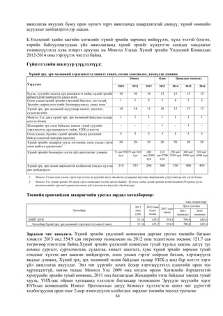 ажиллагаа явуулах буюу орон нутагч хүрч ажиллахад шаардлагатай санхүү, хүний нөөцийн
асуудлыг шийдвэрлэхээр заасан.

Б.Үндэсний эдийн засгийн хөгжлийг хүний эрхийн зарчимд нийцүүлэх, хүнд ээлтэй болгох,
төрийн байгууллагуудын үйл ажиллагаанд хүний эрхийг хүндэтгэн сахидаг хандлагыг
төлөвшүүлэхэд хувь нэмрээ оруулах нь Монгол Улсын Хүний эрхийн Үндэсний Комиссын
2012-2014 оны тэргүүлэх чиглэл байна.

Гүйцэтгэлийн шалгуур үзүүлэлтүүд:

 Хүний эрх, эрх чөлөөний хэрэгжилтэд хяналт тавих, сахин хамгаалах, хөхиүлэн дэмжих
                                                                            Өмнөх                         Одоо            Цаашдын төсөөлөл
Үзүүлэлт
                                                                   2010      2011          2012           2013       2014         2015      2016

Хууль, хуулийн төсөлд дүн шинжилгээ хийж, хүний эрхийн              10        10           16              15            15        15          15
зарчмуудтай нийцүүлэх санал өгөх
Олон улсын хүний эрхийн гэрээний биелэлт, энэ тухай                   1        1            2              5             4          5          3
Засгийн газрын илтгэлийг боловсруулахад санал өгөх1
Хүний эрх, эрх чөлөөний асуудлаар хяналт, шалгалт,                  14        14           11              10            15        15          15
судалгаа хийх
Монгол Улс дахь хүний эрх, эрх чөлөөний байдлын талаар                1        1            1              1             1          1          1
илтгэл бичих
Жендэрийн эрх тэгш байдлыг хангах тухай хуулийн                       -        -            -              1             -          1          -
хэрэгжилтэд дүн шинжилгээ хийж, УИХ-д илтгэх
Олон улсын, бүсийн, хүний эрхийн бусад үндэсний                       5        5            5              5             5          5          5
байгууллагатай хамтран ажиллах
Хүний эрхийн талаархи хууль тогтоомж, олон улсын гэрээг             50        50           50              50            50        50          50
олон нийтэд сурталчлах2
Хүний эрхийн боловсрол олгох үйл ажиллагааг дэмжих              71 цаг/950 79 цаг/1030 200       210    250 цаг/ 300 цаг/ 350 цаг/
                                                                   хүн         хүн    цаг/2600 цаг/2700 3250 хүн 3900 хүн 4500 хүн
                                                                                        хүн      хүн

Хүний эрх, эрх чөлөө зөрчсөнтэй холбоотой гомдол хүлээн            218        333          280            300        350           400      450
авч шийдвэрлэх

 1.   Монгол Улсын олон улсын гэрээгээр хүлээсэн үүргийн дагуу тогтсон хугацаанд явуулдаг тайлангийн үзүүлэлтээр авч үзсэн болно.
 2.   Монгол Улс хүний эрхийн 30 гаруй гэрээ конвенцид нэгдэн орсон байдаг. Түүнээс гадна хүний эрхийн холбогдолтой 10 орчим хууль
      тогтоомжийн хүрээнд сурталчилгааны үйл ажиллагаа явуулдаг (дунджаар).


Төсвийн ерөнхийлөн захирагчийн урсгал зардал хөтөлбөрөөр:
                                                                                                                                  /сая.төгрөгөөр/
                                                                                2011       2012 оны                             Дунд хугацаа
                                                                                                    2013 оны
                                 Хөтөлбөр                                       оны          тодот                             2014        2015
                                                                                                      төсөл
                                                                                гүйц         төлөв                           төсөөлөл    төсөөлөл
 НИЙТ ДҮН                                                                          311.6          433.2          554.9           790.6         842.6
   Хөтөлбөр.Хүний эрх, эрх чөлөөний хэрэгжилтэд хяналт тавих                       311.6          433.2          554.9           790.6         842.6


Зардлын чиг хандлага. Хүний эрхийн үндэсний комиссын даргын урсгал төсвийн багцын
хэмжээг 2013 онд 554.9 сая төгрөгөөр төлөвлөсөн нь 2012 оны тодотгосон төсвөөс 121.7 сая
төгрөгөөр нэмэгдэж байна.Хүний эрхийн үндэсний комиссын тухай хуульд заасны дагуу тус
комисс сургалт, сурталчилгаа, судалгаа, хяналт шалгалт, хувь хүний эрхийг зөрчсөн тухай
гомдлыг хүлээн авч шалган шийдвэрлэх, олон улсын гэрээг соёрхон батлах, хэрэгжүүлэх
явдлыг дэмжих, Хүний эрх, эрх чөлөөний төлөв байдлын талаар УИХ-д жил бүр илтгэх зэрэг
үйл ажиллагаа явуулдаг. Энэ чиг үүргийг зохих ёсоор хэрэгжүүлэхэд одоогийн орон тоо
хүрэлцдэггүй, нөгөө талаас Монгол Улс 2009 онд нэгдэн орсон Хөгжлийн бэрхшээлтэй
хүмүүсийн эрхийн тухай конвенц, 2011 онд батлагдсан Жендерийн тэгш байдлыг хангах тухай
хууль, УИХ-аас ойрын хугацаанд хэлэлцэн батлахаар төлөвлөсөн Эрүүдэн шүүхийн эсрэг
НҮБ-ын конвенцийн Нэмэлт Протоколын дагуу Комисст хүлээлгэсэн шинэ чиг үүрэгтэй
холбогдуулан орон тоог 2-оор нэмэгдүүлэн холбогдох зардлыг төсвийн төсөлд тусгасан.
                                                                 63
 