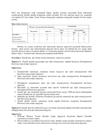 2013 онд Комиссын хоёр гишүүний бүрэн эрхийн хугацаа дуусгавар болж байгаатай
холбогдуулан Хүний эрхийн комиссын тухай хуулийн 22.4 дэх заалтын дагуу нэг удаагийн
тэтгэмжид 24.2 сая төгрөг, Олон Улсын зохицуулах хорооны гишүүний татварт 6.6 сая төгрөг
тусгав.

Орон тооны мэдээлэл
                                                                         Төлөвлөснөөр
                        2012 оны 9 дүгээр сарын 30-ны байдлаар

                                                                 Төлөв               Дунд хугацаанд
                          Батлагдсан             Гүйцэтгэл
                                                                 2013           2014             2015
 Хөтөлбөр 1:                  26                  23              28            49                        49

 Удирдах ажилтан              4                    4               4             4                    4
 Гэрээт ажилтан               19                  18              21            42                42
 Үйлчилгээний ажилтан         3                    1               3             3                    3



      Комисс нь улсын хэмжээнд үйл ажиллагаа явуулах үүрэгтэй үндэсний байгууллага
боловч орон нутагт үйл ажиллагаагаа явуулах бүтэц орон тоо байдаггүй тул хөдөө орон
нутгийг бүсчлэн жилд 10 орчим аймагт 2-3 хоногоор цөөхөн хүнтэй очиж ажилладаг.Цаашид
аймагт бүрт 1 төлөөлөгчийг ажиллуулах шаардлагатай байна.

Хөтөлбөр 1: Хүний эрх, эрх чөлөөг сахин хамгаалах, хөхиүлэн дэмжих

Зорилго 1: Хүний эрхийн асуудлаарх эрх зүйн зохицуулалт, төрийн бодлогыг боловсронгуй
болгоход хувь нэмрээ оруулах

Зорилтууд:
    1. Хохирогчийг хамгаалах, хохирлыг нөхөн төлүүлэх эрх зүйн зохицуулалтыг бий
       болгоход хувь нэмрээ оруулах;
    2. Эрүү шүүлтийг таслан зогсооход чиглэгдсэн эрх зүйн зохицуулалтыг боловсронгуй
       болгоход хувь нэмрээ оруулах;

    3. Ялгаварлан гадуурхахын эсрэг эрх зүйн зохицуулалтыг боловсронгуй болгоход
       оролцох;
    4. Иргэдийн эд, мөнгөний тусламж авах эрхтэй холбоотой эрх зүйн зохицуулалтыг
       боловсронгуй болгоход оролцох;
    5. Хүний эрх, эрх чөлөөний асуудал хөндөгдөж болох хууль, УИХ-ын бусад шийдвэрийн
       төсөлд Комиссын чиг үүргийн хүрээнд санал өгөх;
    6. Нийтийн эрх ашгийг төлөөлөн нэхэмжлэх үр дүнтэй, оновчтой эрх зүйн зохицуулалтыг
       бий болгоход оролцох;
    7. Хүний эрхийг хангах, хамгаалах тухай төрийн бодлогыг тодорхой, боловсронгуй
       болгоход хувь нэмрээ оруулах.

Зорилго 2: Хүний эрхтэй холбоотой хууль тогтоомж, бодлогын баримт бичгийн хэрэгжилтийг
сайжруулахад чиглэсэн үйл ажиллагаа явуулах

Зорилтууд:
   1. НҮБ-аас Монгол Улсын Засгийн газарт ирүүлсэн бодлогын баримт бичгийн
      хэрэгжилтэд хяналт тавих;
   2. Мэдээллийн ил тод байдал ба мэдээлэл авах эрхийн тухай хуулийн хэрэгжилтэд хяналт
      тавих, олон нийтийн мэдлэг ойлголтыг дээшлүүлэхэд чиглэсэн ажиллагаа явуулах;


                                                         64
 