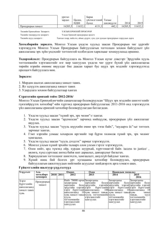 урсгал            Бараа
                                          зардал   Цалин,   үйлчилгээний Татаас
                                                   НДШ      бусад        шилжүүлэг                       2014            2015
Прокурорын хяналт                          16205,5  11632,1       4131,3       442,1                   16205,5         11632,1
 Төсвийн Ерөнхийлөн Захирагч:             УЛСЫН ЕРӨНХИЙ ПРОКУРОР
 Төсвийн төвлөрүүлэн захирагч:            Улсын Ерөнхий прокурорын орлогч
 Төсвийн шууд захирагч :             Тамгын газар, нийслэл, аймаг,дүүрэг, сум, сум дундын прокурорын газруудын дарга

Хөтөлбөрийн зорилго. Монгол Улсын үндсэн хуульд заасан Прокурорын чиг үүргийг
хэрэгжүүлэх Монгол Улсын Прокурорын байгууллагын тогтолцоо зохион байгуулалт үйл
ажиллаганы эрх зүйн үндэсийг тогтоохтой холбогдсон харилцааг зохицуулахад оршино.

Тодорхойлолт: Прокурорын байгууллага нь Монгол Улсын нутаг дэвсгэрт Эрүүгийн хууль
тогтоомжийн хэрэгжилтийг нэг мөр хангуулах үндсэн чиг үүрэг бүхий үйл ажиллагаагаа
төрийн нэрийн өмнөөс явуулдаг бие даасан хараат бус шүүх эрх мэдлийг хэрэгжүүлэхэд
оролцогч байгууллага мөн.

Зорилго:
1. Мөрдөн шалгах ажиллагаанд хяналт тавих.
2. Ял эдлүүлэх ажиллагаанд хяналт тавих
3. Удирдлага зохион байгуулалтаар хангах
Стратегийн ерөнхий тойм /2012-2016/
Монгол Улсын Ерөнхийлөгчийн санаачлагаар боловсруулсан “Шүүх эрх мэдлийн шинэтгэлийг
гүизгийрүүлэх хөтөлбөр”-ийн хүрээнд прокурорын байгууллагаас 2011-2016 онд хэрэгжүүлэх
үйл ажиллагааны ерөнхий хөтөлбөр боловсруулагдан батлагдсан.

   1. Үндсэн хуульд заасан “хүний эрх, эрх чөлөө”-г хангах
   2. Үндсэн хуульд заасан “ардчилсан” зарчимд нийцүүлж, прокурорын үйл ажиллагааг
      явуулах.
   3. Үндсэн хуульд заасан “хууль шүүхийн өмнө эрх тэгш байх”, “шударга ёс”-ыг тогтоох
      зарчмыг хангах.
   4. Гэмт хэргийн улмаас хохирсон иргэнийг төр бүрэн төлөөлж түний эрх, эрх чөлөөг
      хамгаалах.
   5. Үндсэн хуульд заасан “хууль дээдлэх” зармыг хэрэгжүүлэх.
   6. Монгол улсын хүний эрхийн талаарх олон улсын гэрээг хэрэгжүүлэх.
   7. Олон нийт, ард түмэнд ойр, хурдан шуурхай, хүртээмжтэй байх /access to justice/ ,
      авлига, хүнд суртлаас ангид байж шат дараалал, давхардлыг багасгах.
   8. Хариуцлагын тогтолцоог шинэчлэх, хамгаалалт, аюулгүй байдлыг хангах.
   9. Хүний нөөц бий болгох урт хугацааны хөтөлбөр боловсруулах, прокурорын
      байгууллагын ажилтнуудын нийгмийн асуудлыг шийдвэрлэх арга хэмжээ авах.
Гүйцэтгэлийн шалгуур үзүүлэлтүүд
Үзүүлэлт        Аль                           Өмнөх                  Одоо           Цаашдын төсөөлөл
                хөтөлбөрт        2010 2011      2012                 2013           2014             2015
                хамаарах                                                                               2016
Хэрэг                                        Нийт 70000 орчим Захиргааны         Захиргааны       Захиргааны
             Прокурорын                      захиргааны       зөрчлийн     болон зөрчлийн    болонзөрчлийн болон
бүртгэлийн     хяналт                        зөрчлийн    болонэрүүгийн хэргийн эрүүгийн хэргийн   эрүүгийн хэргийн
ажиллагаанд                                  эрүүгийн хэргийн хэрэг   бүртгэлийн хэрэг бүртгэлийн хэрэг бүртгэлийн
хяналт тавих                                 хэрэг бүртгэлийн ажиллагаанд    100 ажиллагаанд 100  ажиллагаанд 100
хувь                                         ажиллагаанд 100  хувь хяналт тавьж, хувь хяналт тавьж,
                                                                                                  хувь       хяналт
                                             хувь хяналт тавьж,
                                                              хууль тогтоомжийн хууль             тавьж,      хууль
                                             хууль            хэрэгжилтийг       тогтоомжийн      тогтоомжийн
                                             тогтоомжийн      хангуулах          хэрэгжилтийг     хэрэгжилтийг
                                             хэрэгжилтийг                        хангуулах        хангуулах
                                             хангуулах

                                                               66
 
