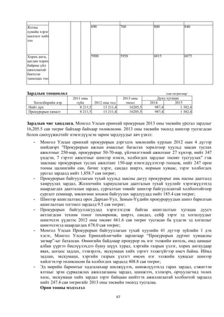 Ялтны                           690                    760              800                840
хувийн хэрэгт
шалгалт хийх
тоо



Хорих анги,                     5900                   5950             6015               6075
цагдан хорих
байрны үйл
ажиллаатай
биечлэн
танилцах тоо



Зардлын тооцоолол                                                              /сая.төгрөгөөр/
                      2011 оны                          2013 оны          Дунд хугацаа
  Хөтөлбөрийн нэр       гүйц      2012 оны тод            төсөл       2014          2015
Нийт дүн                  8 211,5      13 211,4             16205,5      987,4         1 382,4
Прокурорын хяналт         8 211,5      13 211,4             16205,5      987,4         1 382,4


Зардлын чиг хандлага. Монгол Улсын ерөнхий прокуроын 2013 оны төсвийн урсгал зардлыг
16,205.5 сая төгрөг байхаар байхаар төлөвлөлөө. 2013 оны төсвийн төсөлд шинээр тусгагдсан
болон санхүүжилтийг нэмэгдүүлсэн зарим зардлуудыг авч үзвэл:
   -   Монгол Улсын ерөнхий прокурорын дэргэдэх зөвлөлийн хурлын 2012 оын 4 дүгээр
       шийдвэрт "Прокурорын ажлын ачааллыг багасгах зорилгоор хуульд заасан туслах
       ажилтныг 250-иар, прокурорыг 50-70-иар, үйлчилгээний ажилтанг 27 хүнээр, нийт 347
       үндсэн, 7 гэрээт ажилтныг шинээр нэмэх, холбогдох зардлыг төсөвт тусгуулах" гэж
       зааснаас прокурорын туслах ажилтанг 150-аар нэмэгдүүлэхээр тооцож, нийт 247 орон
       тооны цалингийн сан, бичиг хэрэг, сандал ширээ, нормын хувцас, зэрэг холбогдох
       урсгал зардалд нийт 1,858.7 сая төгрөг;
   -   Прокурорын байгууллагын тухай хуульд заасны дагуу прокурорыг амь насны даатгалд
       хамруулах зардал, Жолоочийн хариуцлагын даатгалын тухай хуулийг хэрэгжүүлэхэд
       шаардагдах даатгалын зардал, сургалтын төвийг шинээр байгуулсантай холбоотойгоор
       сургалт семинар, зөвлөгөөн зохион байгуулах зардлуудад нийт 185.4 сая төгрөг;
   -   Шинээр ашиглалтанд орох Дархан-Уул, Замын-Үүдийн прокуроруудын шинэ барилгын
       ашиглалтын тогтмол зардалд 9.5 сая төгрөг;
   -   Прокурорын байгууллагуудад хэрэглэгдэж байгаа ашиглалтын хугацаа дуусч
       актлагдсан техник тоног төхөөрөмж, ширээ, сандал, сейф зэрэг эд хогшлуудыг
       шинэчлэх үүднээс 2012 оны төсөвт 661.6 сая төгрөг тусгасан ба үлдсэн эд хогшлыг
       шинэчлэхэд шаардагдах 678.0 сая төгрөг;
   -   Монгол Улсын Прокурорын байгууллагын тухай хуулийн 41 дүгээр зүйлийн 1 дэх
       хэсэг, Монгол Улсын Ерөнхийлөгчийн зарлигаар “Прокурорын дүрэмт хувцасны
       загвар”-ыг баталсан. Өнөөгийн байдлаар прокурор нь нэг ээлжийн китель, өмд цамцыг
       албан үүргээ биелүүлэхдээ буюу шүүх хурал, хэргийн газрын үзлэг, хорих ангиудаар
       явах, цогцос задлах, тээвэрлэх, экскумаци хийх зэрэгт ээлжгүйгээр өмсч байна. Иймд
       задлан, экскумаци, хэргийн газрын үзлэгт өмсөх нэг ээлжийн хувцсыг шинээр
       хийлгэхээр төлөвлөсөн ба холбогдох зардалд 408.8 сая төгрөг;
   -   Эд мөрийн баримтыг хадгалахаар шилжүүлэх, шинжлүүлэхэд гарах зардал, сэжигтэн
       ялтныг эрэн сурвалжлах ажиллагааны зардал, шинжээч, хэлмэрч, орчуулагчид төлөх
       хөлс, экскумаци хийх зардал зэрэг байцаан шийтгэх ажиллагаатай холбоотой зардалд
       нийт 247.4 сая төгрөгийг 2013 оны төсвийн төсөлд тусгалаа.
       Орон тооны мэдээлэл
                                                  67
 