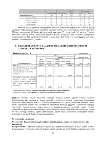 Дунд хугацаа
                                                                                     2013 оны
                                                   2011 оны гүйц      2012 оны тод     төсөл       2014           2015
           Прокурорын хяналт                            794               794          1 112      1 112           1 112
                    Удирдах ажилтан                     51                51            52          52              52
                    Гүйцэтгэх ажилтан                   451               451           744        744              744
                    Үйлчлэх ажилтан                     253               253           277        277              277
                    Гэрээт ажилтан                      39                39            39          39              39

       Монгол Улсын ерөнхий прокурорын дэргэдэх зөвлөлийн хурлын 2012 оын 4 дүгээр
шийдвэрт "Прокурорын ажлын ачааллыг багасгах зорилгоор хуульд заасан туслах ажилтныг
250-аар, прокурорыг 50-70-аар, үйлчилгээний ажилтанг 27 хүнээр, нийт 347 үндсэн, 7 гэрээт
ажилтныг шинээр нэмэх, холбогдох зардлыг төсөвт тусгуулах" гэж зааснаас прокурорын
туслах ажилтанг 150-аар нэмэгдүүлэхээр тооцож, нийт 247 орон тоог нэмэгдүүлж, холбогдох
зардлыг төсвийн төсөлд тусгасан.


    8. ҮНДЭСНИЙ АЮУЛГҮЙ БАЙДЛЫН ЗӨВЛӨЛИЙН НАРИЙН БИЧГИЙН
       ДАРГЫН ТӨСВИЙН БАГЦ

 Төсвийн хураангуй                                                                                /сая.төгрөгөөр/
                                                               2013
                                                                   Үүнээс                        Дунд хугацаа
                                         Нийт                  Бараа
                                        урсгал    Цалин,       үйлчилгээний Татаас
       Хөтөлбөрийн нэр                  зардал    НДШ          бусад        шилжүүлэг              2014         2015
Нийт дүн                                1594,2     1042,5          405,6       146,1            1480,3       1557,2
Хөтөлбөр 1: Үндэсний аюулгүй
байдлыг хангах, сахих,
бодлогын зөвлөгөө өгөх үйл
ажиллагаа
                                        1035,8      709,1             191,2          135,5      876,0        921,6
Хөтөлбөр 2: Үнэсний аюулгүй
байдлыг     хангах    чиглэлээр
судалгаа шинжилгээний ажил
хийх. /1.5 ба 2 дугаар сувагийн
ажиллагаа /
                                        558,4       333,5             214,4          10,6       604,2        635,6
 Төсвийн Ерөнхийлөн Захирагч: Үндэсний аюулгүй байдлын зөвлөлийн нарийн бичгийн дарга
 Төсвийн шууд захирагч : Үндэсний аюулгүй байдлын зөвлөлийн Ажлын албаны дарга


Зорилго. Монгол Улсын Үндэсний аюулгүй байдлыг хангах төрийн нэгдмэл бодлого
боловсруулах үйл ажиллагаа болон түүнийг хэрэгжүүлэх явдлыг уялдуулан зохицуулах,
бодлогын зөвлөгөөнөөр хангах, бодлого зохицуулалт нь хэрхэн хангагдаж байгаад хяналт
тавих, зөвлөлийн хэвийн үйл ажиллагааг явуулахад дэмжлэг үзүүлэх , зөвлөлийн тэргүүн,
гишүүдийг гадаад, дотоод мэдээ, мэдээлэл, аливаа нөлөөлөлд автахгүй төвийг сахисан
оновчтой цаг үеэ олсон зөвлөгөөнөөр хангаж Монгол улсын үндэсний ашиг сонирхол, оршин
тогтнох тусгаар тогтнол, бүрэн эрхт байдал, эдийн засаг, экологийн тэнцвэртэй хөгжил
үндэсний эв нэгдлийг бататган хангахад оршино.

Хөтөлбөрийн зорилгууд
Хөтөлбөр 1: Үндэсний аюулгүй байдлыг хангах, сахих, бодлогын зөвлөгөө өгөх үйл
ажиллагаа
Тодорхойлолт: Үндэсний аюулгүй байдлын үзэл баримтлалын үндсэн 6 заалт болох Монгол
Улсын оршин тогтнохын аюулгvй байдал, эдийн засгийн аюулгvй байдал, дотоодын аюулгvй
                                                          68
 