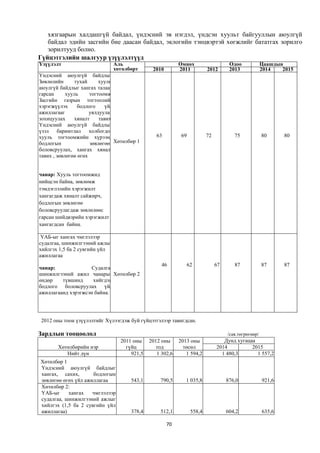 хязгаарын халдашгүй байдал, үндэсний эв нэгдэл, үндсэн хуульт байгууллын аюулгүй
   байдал эдийн засгийн бие даасан байдал, эклогийн тэнцвэртэй хөгжлийг бататгах зорилго
   зорилтууд болно.
Гүйцэтгэлийн шалгуур үзүүлэлтүүд
Үзүүлэлт                         Аль                       Өмнөх                     Одоо         Цаашдын
                                 хөтөлбөрт     2010        2011           2012       2013      төсөөлөл
                                                                                                  2014   2015
Үндэсний аюулгүй байдлын хамаарах                                                                          2016
Зөвлөлийн      тухай      хууль,
аюулгүй байдлыг хангах талаар
гарсан      хууль     тогтоомж,
Засгийн газрын тогтоолийг
хэрэгжүүлэх      бодлого    үйл
ажиллагааг            уялдуулан
зохицуулах     хяналт     тавих,
Үндэсний аюулгүй байдлын
үзэл баримтлал холбогдох
хууль тогтоомжийн хүрээнд                        63         69            72           75             80      80
бодлогын              зөвлөгөөн Хөтөлбөр 1
боловсруулах, хангах хяналт
тавих , зөвлөгөө өгөх


чанар: Хууль тогтоомжид
нийцсэн байна, зөвлөмж
тэмдэглэлийн хэрэгжилт
хангагдаж хяналт сайжирч,
бодлогын зөвлөгөө
боловсруулагдаж зөвлөлөөс
гарсан шийдвэрийн хэрэгжилт
хангагдсан байна.

 ҮАБ-ыг хангах чмглэлээр
судалгаа, шинжилгээний ажлыг
хийлгэх 1,5 ба 2 сувгийн үйл
ажиллагаа
                                                   46            62            67      87             87      87
чанар:               Судалгаа
шинжилгээний ажил чанарын Хөтөлбөр 2
өндөр    түвшинд     хийгдэж
бодлого боловсруулах үйл
ажиллагаанд хэрэгжсэн байна.




 2012 оны тоон үзүүлэлтийг Хүлээгдэж буй гүйцэтгэлээр тавигдсан.

Зардлын тооцоолол                                                                   /сая.төгрөгөөр/
                                 2011 оны     2012 оны     2013 оны               Дунд хугацаа
       Хөтөлбөрийн нэр             гүйц          тод         төсөл             2014          2015
          Нийт дүн                   921,5       1 302,6      1 594,2            1 480,3       1 557,2
Хөтөлбөр 1
Үндэсний аюулгүй байдлыг
хангах, сахих,       бодлогын
зөвлөгөө өгөх үйл ажиллагаа           543,1       790,5       1 035,8               876,0             921,6
Хөтөлбөр 2:
ҮАБ-ыг     хангах    чмглэлээр
судалгаа, шинжилгээний ажлыг
хийлгэх (1,5 ба 2 сувгийн үйл
ажиллагаа)                            378,4       512,1           558,4             604,2             635,6

                                                      70
 