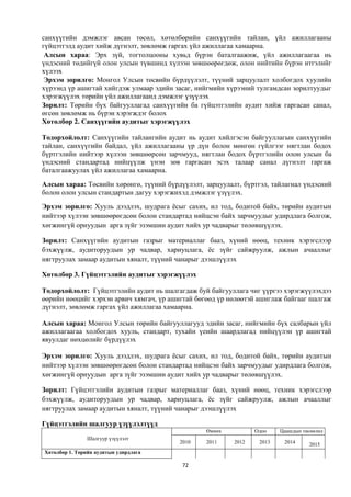 санхүүгийн дэмжлэг авсан төсөл, хөтөлбөрийн санхүүгийн тайлан, үйл ажиллагааны
гүйцэтгэлд аудит хийж дүгнэлт, зөвлөмж гаргах үйл ажиллагаа хамаарна.
 Алсын хараа: Эрх зүй, тогтолцооны хувьд бүрэн баталгаажиж, үйл ажиллагаагаа нь
үндэсний төдийгүй олон улсын түвшинд хүлээн зөвшөөрөгдөж, олон нийтийн бүрэн итгэлийг
хүлээх
 Эрхэм зорилго: Монгол Улсын төсвийн бүрдүүлэлт, түүний зарцуулалт холбогдох хуулийн
хүрээнд үр ашигтай хийгдэж улмаар эдийн засаг, нийгмийн хүрээний тулгамдсан зорилтуудыг
хэрэгжүүлэх төрийн үйл ажиллагаанд дэмжлэг үзүүлэх
Зорилт: Төрийн бүх байгууллагад санхүүгийн ба гүйцэтгэлийн аудит хийж гаргасан санал,
өгсөн зөвлөмж нь бүрэн хэрэгждэг болох
Хөтөлбөр 2. Санхүүгийн аудитыг хэрэгжүүлэх

Тодорхойлолт: Санхүүгийн тайлангийн аудит нь аудит хийлгэсэн байгууллагын санхүүгийн
тайлан, санхүүгийн байдал, үйл ажиллагааны үр дүн болон мөнгөн гүйлгээг нягтлан бодох
бүртгэлийн нийтээр хүлээн зөвшөөрсөн зарчмууд, нягтлан бодох бүртгэлийн олон улсын ба
үндэсний стандартад нийцүүлж үнэн зөв гаргасан эсэх талаар санал дүгнэлт гаргаж
баталгаажуулах үйл ажиллагаа хамаарна.
Алсын хараа: Төсвийн хөрөнгө, түүний бүрдүүлэлт, зарцуулалт, бүртгэл, тайлагнал үндэсний
болон олон улсын стандартын дагуу хэрэгжихэд дэмжлэг үзүүлэх.
Эрхэм зорилго: Хууль дээдлэх, шудрага ёсыг сахих, ил тод, бодитой байх, төрийн аудитын
нийтээр хүлээн зөвшөөрөгдсөн болон стандартад нийцсэн байх зарчмуудыг удирдлага болгож,
хөгжингүй орнуудын арга зүйг эзэмшин аудит хийх ур чадварыг төлөвшүүлэх.

Зорилт: Санхүүгийн аудитын газрыг материаллаг бааз, хүний нөөц, техник хэрэгслээр
бэхжүүлж, аудиторуудын ур чадвар, хариуцлага, ёс зүйг сайжруулж, ажлын ачааллыг
нягтруулах замаар аудитын хяналт, түүний чанарыг дээшлүүлэх

Хөтөлбөр 3. Гүйцэтгэлийн аудитыг хэрэгжүүлэх

Тодорхойлолт: Гүйцэтгэлийн аудит нь шалгагдаж буй байгууллага чиг үүргээ хэрэгжүүлэхдээ
өөрийн нөөцийг хэрхэн арвич хямгач, үр ашигтай бөгөөд үр нөлөөтэй ашиглаж байгааг шалгаж
дүгнэлт, зөвлөмж гаргах үйл ажиллагаа хамаарна.

Алсын хараа: Монгол Улсын төрийн байгууллагууд эдийн засаг, нийгмийн бүх салбарын үйл
ажиллагаагаа холбогдох хууль, стандарт, тухайн үеийн шаардлагад нийцүүлэн үр ашигтай
явуулдаг нөхцөлийг бүрдүүлэх

Эрхэм зорилго: Хууль дээдлэх, шудрага ёсыг сахих, ил тод, бодитой байх, төрийн аудитын
нийтээр хүлээн зөвшөөрөгдсөн болон стандартад нийцсэн байх зарчмуудыг удирдлага болгож,
хөгжингүй орнуудын арга зүйг эзэмшин аудит хийх ур чадварыг төлөвшүүлэх.

Зорилт: Гүйцэтгэлийн аудитын газрыг материаллаг бааз, хүний нөөц, техник хэрэгслээр
бэхжүүлж, аудиторуудын ур чадвар, хариуцлага, ёс зүйг сайжруулж, ажлын ачааллыг
нягтруулах замаар аудитын хяналт, түүний чанарыг дээшлүүлэх

Гүйцэтгэлийн шалгуур үзүүлэлтүүд
                                                 Өмнөх           Одоо    Цаашдын төсөөлөл
               Шалгуур үзүүлэлт
                                         2010    2011     2012    2013    2014     2015
Хөтөлбөр 1. Төрийн аудитын удирдлага

                                          72
 