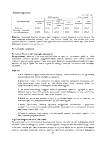 Төсвийн хураангуй
                                                                                    /сая.төгрөгөөр/
                                          2013 оны төсөл                        Дунд хугацаа
                                                     Үүнээс:
     Хөтөлбөрийн нэр     Нийт урсгал                Бараа,                   2014         2015
                           зардал       Цалин,                 Татаас      төсөөлөл     төсөөлөл
                                                 үйлчилгээний
                                        НДШ                   шилжүүлэг
                                                     бусад
   Нийт дүн              8,327.8       3,254.4    4,923.2    150.1        9,306.5      9,306.5
 Хөтөлбөр. Авлигатай
тэмцэх үйл ажиллагаа     8,327.8       3,254.4    4,923.2    150.1        9,306.5      9,306.5

Зорилго. Авлигатай тэмцэж, шударга ёсыг тогтоон, хөгжил дэвшилд хүргэж, үндсэн үйл
ажиллагаандаа ардчилсан шударга ёсыг голч болгон, хүний эрх, эрх чөлөөг хүндэтгэн,
хуулийг дээдлэн, хуулиар хүлээсэн чиг үүрэг бүхий үйл ажиллагааг хараат бус биеэ даасан
байдлаар хэрэгжүүлэхэд чиглэгдэнэ.

Хөтөлбөрийн зорилгууд

Хөтөлбөр: Авлигатай тэмцэх үйл ажиллагаа
Тодорхойлолт: Авлигын эсрэг олон нийтийг соён гэгээрүүлэх, урьдчилан сэргийлэх, албан
тушаалтны хөрөнгө, орлогын мэдүүлгийг хянан шалгах, авлигын гэмт хэргийг илрүүлэх
гүйцэтгэх ажил, хуулиар харьяалуулсан хэрэг хэрэг бүртгэлт, мөрдөн байцаалт, гүйцэтгэх ажил
явуулах чиг үүрэг бүхий бие даасан хараат бус байгууллагын үйл ажиллагаа энэ хөтөлбөрт
хамаарна.

Зорилго:
      1.Шат дараалсан хариуцлагын тогтолцоог мөрдөж, албан хаагчдын мэдлэг, ур чадвар,
      ажлын хариуцлага, сахилга ёс зүйг дээшлүүлэх;
      2.Авлигатай тэмцэх үйл ажиллагааг улс орны хэмжээнд уялдуулан зохицуулж, арга
      зүйн удирдлагаар хангах хууль, эрх зүйн орчинг олон улсын стандартад нийцүүлэх
      удирдлага зохион байгуулалтын арга хэмжээг хэрэгжүүлэх;
      3.Төр, захиргааны байгууллагуудад авлигаас урьдчилан сэргийлэх, шударга ёс, ил тод
      байдлыг хангах чиглэлээр цогц үйл ажиллагааг зохион байгуулж, хүүхэд, залуучуудад
      чиглэсэн соён гэгээрүүлэх үйл ажиллагааг эрчимжүүлэх;
      4.Хүний эрх, эрх чөлөөг дээдлэн, хуульч, шуурхай ажиллагааг эрхэмлэж, авлигын гэмт
      хэргийн илрүүлэлт, мөрдөн байцаалтын үр дүнг нэмэгдүүлэх;
      5.Албан тушаалтны хөрөнгө, орлогын мэдүүлгийн тогтолцооны хариуцлагыг
      өндөржүүлэх, хууль тогтоомжийн хэрэгжилтийг төгөлдөржүүлэхэд чиглэгдсэн цогц үйл
      ажиллагааг зохион байгуулах;
      6.Судалгаа шинжилгээний ажлын дүнг авлигатай тэмцэх, урьдчилан сэргийлэх үйл
      ажиллагаанд үр дүнтэй ашиглах;
Стратегийн ерөнхий тойм /2012-2016/
Авлигын эсрэг хууль тогтоомжийг боловсронгуй болгох, эрх зүйн орчинг сайжруулах, хүний
нөөцийн бодлого зохицуулалт, албан хаагчдын сургалт, олон улсын ижил төстэй байгууллагын
туршлагыг судлаж үйл ажиллагаандаа нэвтрүүлэх, хуулиар хүлээсэн чиг үүргээ эрчимжүүлж
авлигын шалтгаан нөхцөлийг арилгах, авлигаас урьдчилан сэргийлэх тогтолцоог бүрдүүлэх,
                                                 74
 