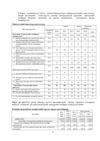 Б.Хороог чадавхжуулах, бүтэц зохион байгуулалтыг сайжруулах,хүний нөөц болоод
      ажлын бүтээмжийг нэмэгдүүлэх, улмаар зохицуулалтын хүрээний санхүүгийн
      салбарын бодлогыг оновчтой, үр дүнтэй тодорхойлон         хэрэгжүүлэх ажлыг
      чанаржуулах;

Гүйцэтгэлийн шалгуур үзүүлэлтүүд
                                                                        Өмнөх                      Одоо      Цаашдын
                                                                                                          төсөөлөл
            Шалгуур үзүүлэлт
                                             Хэмжихн
                                                          2010       2011         2012         2013        2014
                                               нэгж                                                                    2015
Хөтөлбөр 1.Санхүүгийн салбарын                 Тоо
                                                          2144       2182         2214         2185        2184
зохицуулалт                                                                                                            2186
1.1. Брокер дилерийн үйл ажиллагаа эрхлэх,     Тоо
                                                           3            40            65           36       36
     тусгай зөвшөөрөл шинээр олгох                                                                                      36
1.2. Хөрөнгө оруулалтын зөвлөхийн болон        Тоо
     андеррайтерийн тусгай зөвшөөрөл                       7              5           6            6            6       6
     олгох
1.3. Үнэт цаасны зах зээлд үйл ажиллагаа       Тоо
     эрхлэх тусгай зөвшөөрөл шинээр олгох                  24           20            22           22       22          22
     болон сунгах
1.4. ББСБ үйл ажиллагаа эрхлэх зөвшөөрөл       Тоо
                                                           5            13            9            9            9
     олгох                                                                                                              9
1.5. Хадгаламж зээлийн үйл ажиллагаа           Тоо
                                                                                      5            4            4
     эрхлэх тусгай зөвшөөрөл шинээр олгох                                                                               3
1.6. Ердийн болон урт хугацааны даатгалын      Тоо
                                                           17           17            18           18       18
     үйл ажиллагаа эрхлэх зөвшөөрөл олгох                                                                               18
                                               Тоо
                                                          2061       2057         2059         2060        2060        2060
Даатгалын төлөөлөгчийн эрх олгох
                                               Тоо
                                                           9              8           9            9            8
1.7. Зуучлагч байгууллагуудад эрх олгох                                                                                 9
                                               Тоо
1.8. Хохирол үнэлэгч байгууллагуудад эрх                   6              9           8            8            8       9
     олгох
1.9. Даатгалын актуарч эрхлэх зөвшөөрөл        Тоо                                                                      14
                                                           12           13            13           13       13
     олгох
 Хөтөлбөр 2. Санхүүгийн хяналт                 Тоо         83           106           94           95       94          93
шалгалт
2.1. Хянан шалгалтын үйл ажиллагаа             Тоо        37            40            38           39       38          39
явуулах, үр дүн, биелэлтийг тооцох
2.2. Тусгай зөвшөөрлийг түдгэлзүүлэх           Тоо         15           25            20           20       21          20

2.3. Тусгай зөвшөөрлийг хүчингүй болгох        Тоо          31          41            36           36       35          34


Хүрэх үр дүн:Олон улсын төвшинд хүлээн зөвшөөрөгдсөн тэргүүн туршлага, стандартад
нийцсэн тогвортой үйл ажиллагаа бүхий санхүүгийн салбарыг хөгжүүлсэн байна.

Төсвийн ерөнхийлөн захирагчийн урсгал зардал хөтөлбөрөөр
                                                                          2012             Дунд хугацаа
                                                                 2011             2013
                                                                           оны
                         Хөтөлбөр                                оны               оны    2014      2015
                                                                          тодот
                                                                 гүйц             төсөл төсөөлөл төсөөлөл
                                                                         төлөв
   НИЙТ ДҮН                                                      1,229.4 1,764.5 2,304.3  4,646.6   2,202.6
       Хөтөлбөр 1.Санхүүгийн салбарын зохицуулалт                  738,4 1,026.0 1,794.4  1,729.2   1,490.2
  Санхүүгийн салбарын эрх зүйн болон зах зээлийн
зохицуулалт                                                       177.0       237.4        249.7        159.5       159.5
 Санхүүгийн зах зээлд оролцогчдын эрх, ашиг сонирхлын
хамгаалалт                                                         66.0        92.9        246.2        220.8       196.8
                                                     77
 