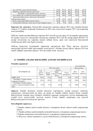 Бүх нийтийн санхүүгийн боловсрол                          155.0     221.4   432.2   447.2      232.2
 Захиргаа, удирдлага, хамтын ажиллагаа                      340,4     474.3   866.3   901.6      901.6
        Хөтөлбөр 2. Санхүүгийн хяналт, шалгалт              491.0     488.5   509.8   512.4      512.4
 Үнэт цаасны зах зээлийн үйл ажиллагааны хяналт             147.0     148.9   154.0   156.6      156.6
  Даатгалын байгууллага, даатгалын мэргэжлийн
оролцогчдын хяналт                                          117.0     118.1   123.2   123.2      123.2
 Бичил санхүүгийн байгууллагын хяналт                       142.0     146.1   152.4   152.4      152.4
  Санхүүгийн тайлагнал, аудит үнэлгээний чанарын хяналт      85.0      75.4    80.3    80.3       80.3

Зардлын чиг хандлага. Санхүүгийн зохицуулах хорооны даргын 2013 оны төсвийн багцын
хэмжээг 2.3 тэрбум төгрөгөөр төлөвлөсөн нь 2012 оны тодотгосон төсвөөс 539.7 сая төгрөгөөр
нэмэгдэж байна.

УИХ-ын Эдийн засгийн байнгын хорооны 2011 оны 04 дүгээр сарын 12-ны өдрийн хуралдааны
28 дугаар тэмдэглэл, Санхүүгийн зохицуулах хорооны 2011 оны 06 дугаар сарын 09-ний 172
дугаар тогтоолоор тус хорооны ажлын албаны бүтэц, орон тоог шинэчлэн баталсантай
холбогдуулан орон тоог бүрэн тусгасан.

АХБ-ны буцалтгүй тусламжийн хөрөнгөөр хэрэгжүүлж буй "Ядуу иргэдэд чиглэсэн
санхүүгийн үйлчилгээний хүртээмжийг нэмэгдүүлэх" төслийн дотоод урсгал зардалд 59.9 сая
төгрөг, байрны түрээсийн зардалд 36.6 сая төгрөг нэмж тусгасан.



   12. ТӨРИЙН АЛБАНЫ ЗӨВЛӨЛИЙН ДАРГЫН ТӨСВИЙН БАГЦ

Төсвийн хураангуй
                                                                                       /сая.төгрөгөөр/
                                                   2013 оны төсөл                     Дунд хугацаа
                                                            Үүнээс:
         Хөтөлбөрийн нэр              Нийт
                                     урсгал               Бараа,                  2014     2015
                                               Цалин,                 Татаас    төсөөлөл төсөөлөл
                                     зардал            үйлчилгээний
                                               НДШ                   шилжүүлэг
                                                           бусад
НИЙТ ДҮН                               665.1     351.6         302.6       10.9     754.5    781.6
  Хөтөлбөр 1.Тєрийн албаны
                                       491.2     293.9        187.7            9.6    565.8       586.3
удирдлага, бодлого
  Хөтөлбөр 2.Тєрийн албаны
сургалт, судалгаа, шинжилгээний        173.9      57.8        114.9            1.3    188.8       195.3
ажил

Зорилго. Төрийн боловсон хүчний бодлогыг хэрэгжүүлэх талаар үзүүлдэг зөвлөгөө,
зохицуулалт, үйлчилгээний үр ашиг, үр нөлөө нь Төрийн албаны зөвлөл болон төсвийн
байгууллагын төсвийн шууд захирагч төдийгүй гадаадын түншүүддээ хүлээн зөвшөөрөгдөж,
тэдний итгэл хүндэтгэлийг хүлээсэн монгол Улсын төрийн захиргааны нэр хүндтэй
байгууллагуудын нэгэн болохыг эрмэлзэх

Хөтөлбөрийн зорилгууд
      1.Төрийн албаны шинэтгэлийн бодлого, стандартын болон гүйцэтгэлийн удирдлагаар
      хангах;
      2. Төрийн албаны хүний нөөцийн хөгжлийн бодлого, стандартын удирдлагаар хангах;
      3.Төрийн захиргааны хөгжлийн бодлого, стандартын удирдлагаар хангах;
      4. Мэдээлэл, хяналт-шинжилгээ, үнэлгээний бодлого, стандартын удирдлагаар хангах


                                                  78
 