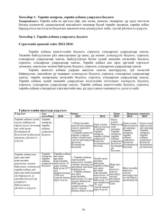 Хөтөлбөр 1: Төрийн захиргаа, төрийн албаны удирдлага бодлого
   Тодорхойлолт: Төрийн алба нь иргэдэд ойр, уян хатан, цомхон, чадварлаг, үр дүнд чиглэсэн
   бөгөөд идэвхитэй, санаачлагатай манлайлагч менежер бүхий төрийн захиргаа, төрийн албыг
   бүрдүүлэхэд чиглэгдсэн бодлогын зөвлөгөө өгөх,зохицуулалт хийх, тусгай үйлчилгээ үзүүлэх.

   Хөтөлбөр 1. Төрийн албаны удирдлага, бодлого

   Стратегийн ерөнхий тойм /2012-2016/

          Төрийн албаны шинэтгэлийн бодлого, стратеги, стандартын удирдлагаар хангах,
   Төсвийн байгууллагын үйл ажиллагааны үр ашиг, үр нөлөөг дээшлүүлэх бодлого, стратеги,
   стандартын удирдлагаар хангах, Байгууллагын болон хүний нөөцийн хөгжлийн бодлого,
   стратеги, стандартын удирдлагаар хангах, Төрийн албанд анх орох иргэний хэрэгцээг
   төлөвлөх, хангалтыг зохион байгуулах бодлого, стратеги, стандартын удирдлагаар хангах
          Төрийн жинхэнэ албаны удирдах ажилтыг сонгон шалгаруулах, зүй зохистой
   байршуулах, манлайлах ур чадварыг дээшлүүлэх бодлого, стратеги, стандартын удирдлагаар
   хангах, төрийн захиргааны хөгжлийн бодлого, стратеги, стандартын удирдлагаар хангах,
   Төрийн албаны хүний нөөцийн удирдлагын мэдээллийн тогтолцоог хөгжүүлэх бодлого,
   стратеги, стандартын удирдлагаар хангах, Төрийн албаны шинэтгэлийн бодлого, стратеги,
   төрийн албаны стандартын хэрэгжилтийн явц, үр дүнд хяналт-шинжилгээ, үнэлгээ хийх




   Гүйцэтгэлийн шалгуур үзүүлэлт:
Үзүүлэлт               Аль                   Өмнөх                               Одоо      Цаашдын төсөөлөл
                       хөтөлбөрт   2010         2011                 2012        2013      2014        2015
Төрийн албаны тухай хамаарах
                       Төрийн                                                 Олон                       2016
хуульд нийцүүлэн       захиргаа,               1.Мэргэшлийн                   улсын     Олон улсын Олон улсын
гаргах хууль тогтоомж, төрийн                 шалгалтын журамд Олон улсын байгууллаг
                                                                байгууллагата атай      байгууллагат байгууллага
эрх зүйн актыг         албаны                 нэмэлт өөрчлөлт й хамтран       хамтран ай хамтран     тай хамтран
боловсронгуй           удирдлага              оруулсан          Төрийн        Төрийн Төрийн          Төрийн
                                               2.Төрийн жинхэнэ захиргаа,     захиргаа, захиргаа,    захиргаа,
болгохтой холбогдсон бодлого                  албаны удирдах    төрийн албаны төрийн төрийн
                                              албан тушаалтныг удирдлага                албаны
                                                                                                     төрийн
                                                                                                     албаны
зөвлөгөө, үйлчилгээ                                                           албаны удирдлага
үзүүлэх                                       сонгон шалгаруулахбодлогыг      удирдлага              удирдлага
                                              аргачлал          боловсронгуй бодлогыг бодлогыг       бодлогыг
                                              боловсрулж        болгоно.      боловсронгболовсронгуй боловсронг
                                              баталсан                        уй        болгоно.     уй болгоно.
                                                                              болгоно.
Төрийн албанд анх      Төрийн Төрийн албанд
орох иргэний           захиргаа, анх орох      1. Төрийн албаны Энхий хагас
                       төрийн    иргэний
мэргэшлийн             албаны    мэргэжлийн мэргэшлийн           жилийн
шалгалтыг зохион       удирдлага шалгалтыг 21 шалгалтыг онлайн байдлаар
                                               хэлбэрт шилжүүлэх,             Мэргэшл
байгуулах, зохицуулах, бодлого удаа зохион программ хангамж төрийн албандийн
                                 байгуулж 4573 нэвтрүүлсэн       анх орох     шалгалт,   Мрэгэшлийн
төрийн албанд анх
орох иргэний нөөцийн
                                 хүн           2. Төрийн албанд иргэний
                                 хамрагдсанаас анх орох          мэргэжлийн сонгон
                                                                                         шалгалт,
                                                                                         сонгон
сан бүрдүүлэх, уг                3104 хүн                        шалгалтыг 16 шалгаруу   шалгаруулалт
                                 тэнцэж нөөцөд мэргэжлийн удаа удаа зохион лалтыг        ыг иж бүрэн
сангийн мэдээллээр               бүртгэгдсэн. шалгалтыг 22
                                               зохион байгуулж байгуулж 1371
                                                                              иж бүрэн
                                                                              цахимжу    цахимжуулна
сонирхогч                                                        хүн хамрагдаж
                                               5890 иргэн        731 хүн      улна.
байгууллагад                                   хамрагдсанаас 3705тэнцэж нөөцөд
үйлчилгээ үзүүлэх.                             иргэн тэнцэж      бүртгэгдсэн.
                                               нөөцөд бүртгэгдсэн.




                                                       79
 