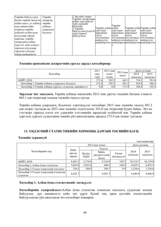 Төрийн байгууллага       Төрийн             1.Засгийн газрас
болон төрийн жинхэнэ     захиргаа,          Төрийн захиргааны
                                            албан хаагчийн ёс
албан хаагч, уг албанд   төрийн             зүйн дүрмийг
нэр дэвшигчийн           албаны             баталсан                        Төрийн
                                            2.Төрийн           Төрийн албан албан     Төрийн албанТөрийн албан
хооронд төрийн           удирдлага
                                            байгууллагуудад ёс хаагчдын     хаагчдын хаагчдын     хаагчдын
албатай холбогдсон       бодлого            зүйн хороод        маргааныг    маргааныг маргааныг маргааныг
асуудлаар гарсан                            байгуулсан         хууль        хууль     хууль       хууль
маргаан, төрийн                                                тогтоомжид тогтоомжидтогтоомжид тогтоомжид
                                                               нийцүүлэн нийцүүлэн нийцүүлэн нийцүүлэн
захиргааны албан                                               шийдвэрлэнэ. шийдвэрлэншийдвэрлэнэ шийдвэрлэнэ
хаагч ёс зүйн хэмжээ                                                        э
зөрчсөн асуудлаар
гаргасан гомдлыг
хянан шийдвэрлэх


   Төсвийн ерөнхийлөн захирагчийн урсгал зардал хөтөлбөрөөр:

                                                              2011 2012 оны                Дунд хугацаа
                                                                             2013 оны
                             Хөтөлбөр                         оны    тодот                2014      2015
                                                                               төсөл
                                                              гүйц   төлөв              төсөөлөл төсөөлөл
  НИЙТ ДҮН                                                     372.4   592.5      665.1     754.5     781.6
   Хөтөлбөр 1.Тєрийн албаны удирдлага, бодлого                 372.4   592.5      491.2     565.8     586.3
   Хөтөлбөр 2.Тєрийн албаны сургалт, судалгаа, шинжилгээ         0.0     0.0      173.9     188.8     195.3

   Зардлын чиг хандлага. Төрийн албаны зөвлөлийн 2013 оны урсгал төсвийн багцын хэмжээг
   665.1 сая төгрөгөөр тооцож төсвийн төсөлд тусгав.

   Төрийн албаны удирдлага, бодлогыг хэрэгжүүлэх хөтөлбөрт 2013 оны төсвийн төсөлд 491.2
   сая төгрөг тусгасан нь 2012 оны төсвийн тодотголоос 101,0 сая төгрөгөөр буурч байна. Энэ нь
   тэтгэвэрт гарахад олгох нэг удаагийн тэтгэмжийн зардалтай холбоотой юм. Төрийн албаны
   дэргэдэх сургалт судалгааны төвийн үйл ажиллагааны зардалд 173.9 сая төгрөг тусгасан.



       13. ҮНДЭСНИЙ СТАТИСТИКИЙН ХОРООНЫ ДАРГЫН ТӨСВИЙН БАГЦ
  Төсвийн хураангуй
                                                                                              /сая.төгрөгөөр/
                                                          2013 оны төсөл                    Дунд хугацаа
                                                                   Үүнээс:
             Хөтөлбөрийн нэр              Нийт
                                         урсгал                   Бараа,                  2014         2015
                                                     Цалин,                   Татаас    төсөөлөл     төсөөлөл
                                         зардал                үйлчилгээний
                                                     НДШ                     шилжүүлэг
                                                                  бусад
  НИЙТ ДҮН                                 8,461.2    3,174.6        5,116.9     169.7   10,314.7     10,139.0
  Хөтөлбөр 1.Албан ёсны статистик          3,643.0    3,033.6          440.5     168.9     4,629.1     4,453.5
  Хөтөлбөр 2.Улсын хэмжээний тооллого        526.5      140.9          384.7        0.9    1,238.6     1,238.6
  Хөтөлбөр 3.Улсын хэмжээний статистик
                                           4,291.7                  4,291.7                4,446.9     4,446.9
  судалгаа

   Хөтөлбөр 1. Албан ёсны статистикийг хөгжүүлэх

   Хөтөлбөрийн тодорхойлолт:Албан ёсны статистик томоохон тооллого, судалгааг зохион
   байгуулах, дүн шинжилгээ хийх чиг үүрэг бүхий төв, орон нутгийн статистикийн
   байгууллагын үйл ажиллагаа энэ хөтөлбөрт хамаарна.



                                                      80
 